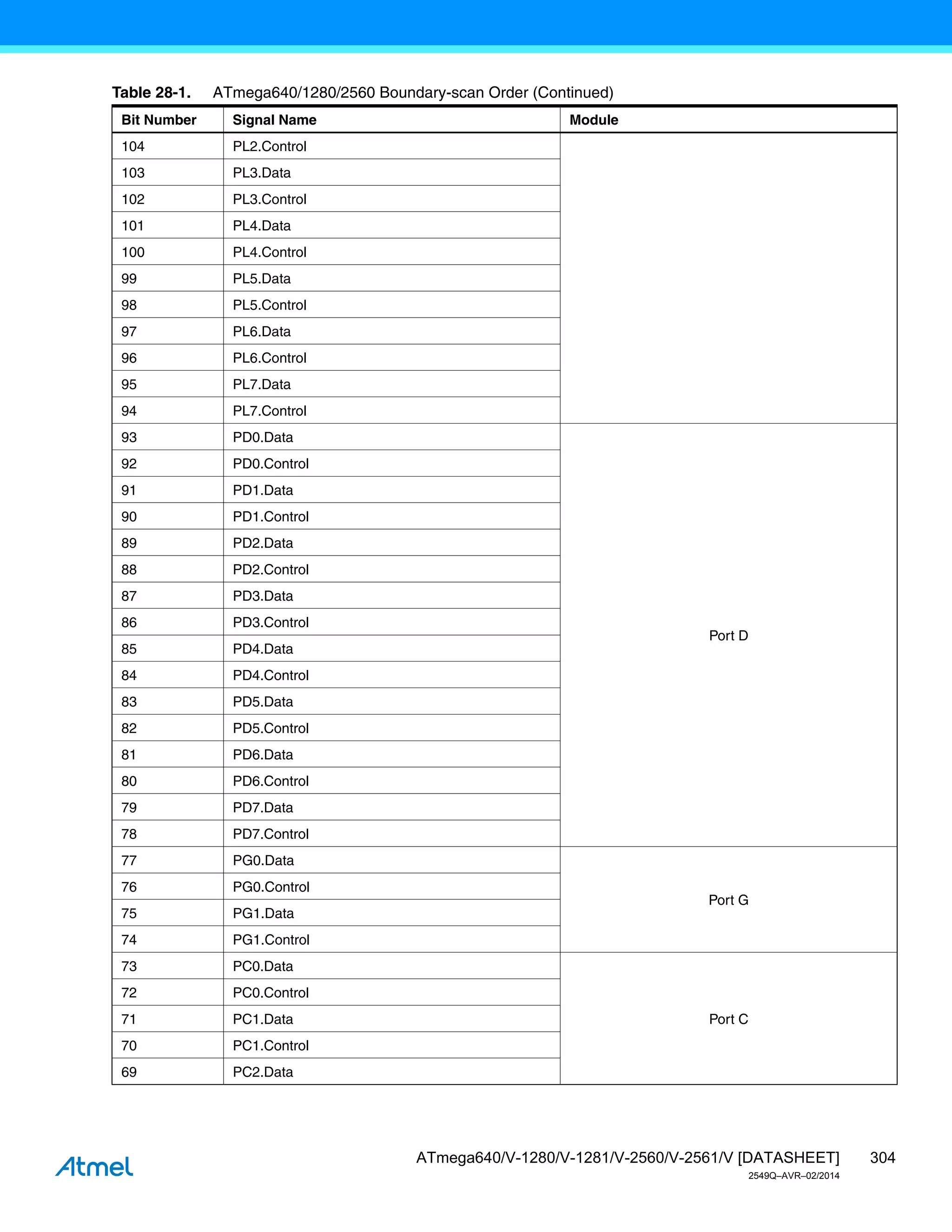 304
ATmega640/V-1280/V-1281/V-2560/V-2561/V [DATASHEET]
2549Q–AVR–02/2014
104 PL2.Control
103 PL3.Data
102 PL3.Control
101 PL4.Data
100 PL4.Control
99 PL5.Data
98 PL5.Control
97 PL6.Data
96 PL6.Control
95 PL7.Data
94 PL7.Control
93 PD0.Data
Port D
92 PD0.Control
91 PD1.Data
90 PD1.Control
89 PD2.Data
88 PD2.Control
87 PD3.Data
86 PD3.Control
85 PD4.Data
84 PD4.Control
83 PD5.Data
82 PD5.Control
81 PD6.Data
80 PD6.Control
79 PD7.Data
78 PD7.Control
77 PG0.Data
Port G
76 PG0.Control
75 PG1.Data
74 PG1.Control
73 PC0.Data
Port C
72 PC0.Control
71 PC1.Data
70 PC1.Control
69 PC2.Data
Table 28-1. ATmega640/1280/2560 Boundary-scan Order (Continued)
Bit Number Signal Name Module
 