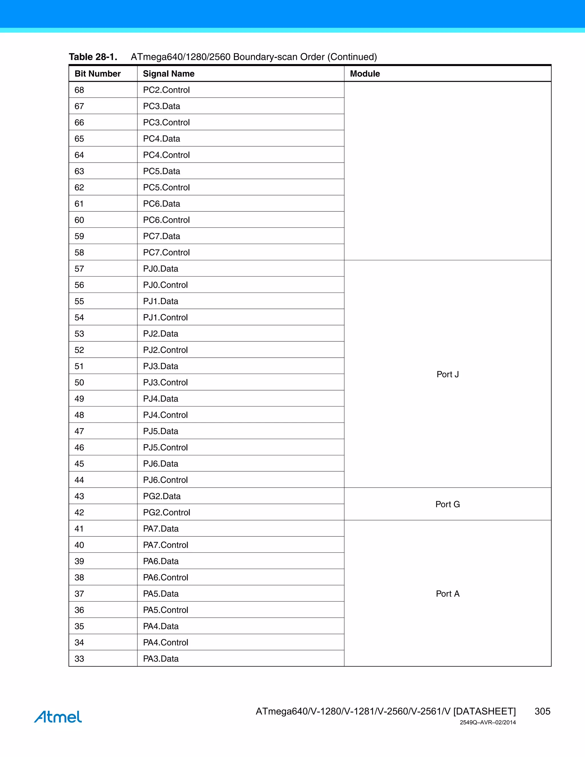 305
ATmega640/V-1280/V-1281/V-2560/V-2561/V [DATASHEET]
2549Q–AVR–02/2014
68 PC2.Control
67 PC3.Data
66 PC3.Control
65 PC4.Data
64 PC4.Control
63 PC5.Data
62 PC5.Control
61 PC6.Data
60 PC6.Control
59 PC7.Data
58 PC7.Control
57 PJ0.Data
Port J
56 PJ0.Control
55 PJ1.Data
54 PJ1.Control
53 PJ2.Data
52 PJ2.Control
51 PJ3.Data
50 PJ3.Control
49 PJ4.Data
48 PJ4.Control
47 PJ5.Data
46 PJ5.Control
45 PJ6.Data
44 PJ6.Control
43 PG2.Data
Port G
42 PG2.Control
41 PA7.Data
Port A
40 PA7.Control
39 PA6.Data
38 PA6.Control
37 PA5.Data
36 PA5.Control
35 PA4.Data
34 PA4.Control
33 PA3.Data
Table 28-1. ATmega640/1280/2560 Boundary-scan Order (Continued)
Bit Number Signal Name Module
 