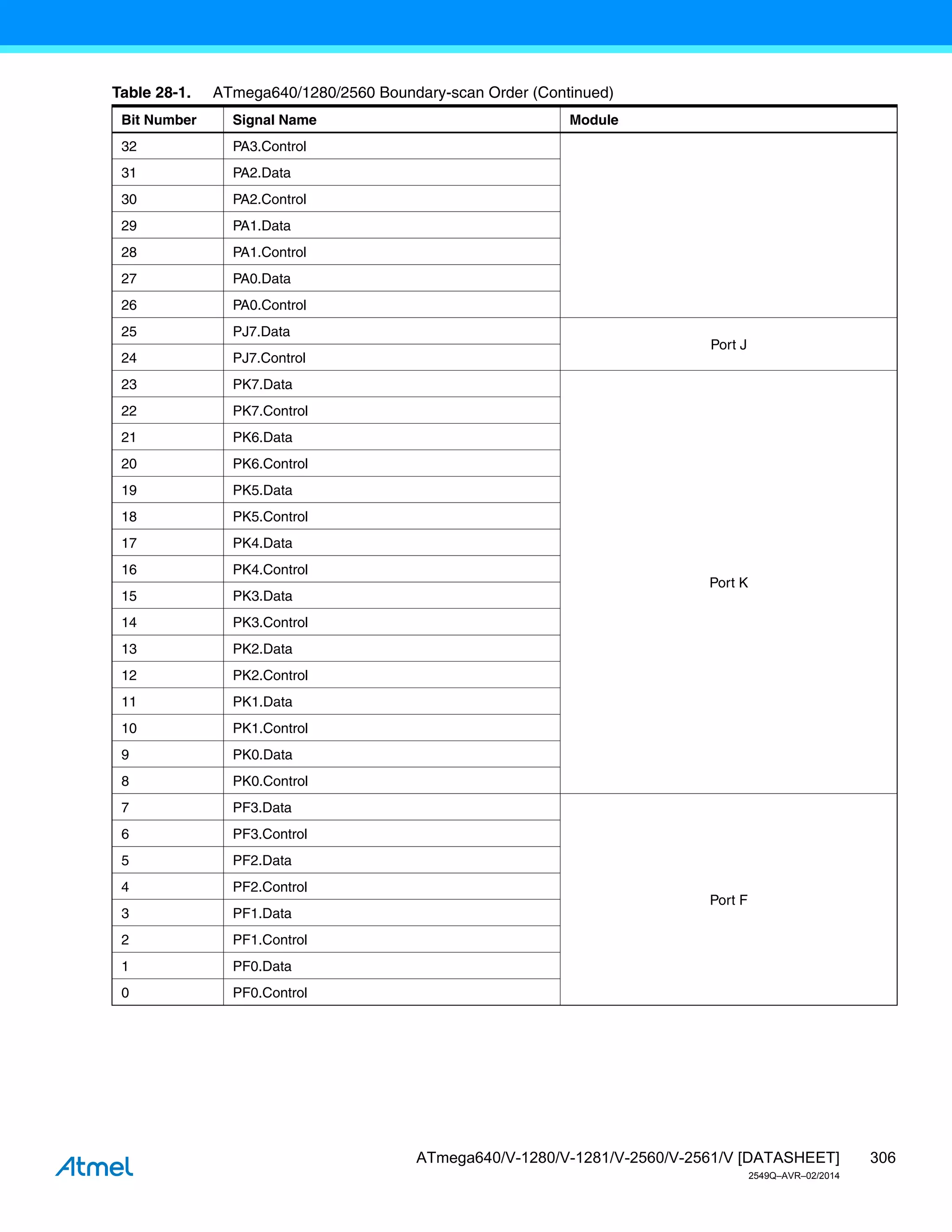 306
ATmega640/V-1280/V-1281/V-2560/V-2561/V [DATASHEET]
2549Q–AVR–02/2014
32 PA3.Control
31 PA2.Data
30 PA2.Control
29 PA1.Data
28 PA1.Control
27 PA0.Data
26 PA0.Control
25 PJ7.Data
Port J
24 PJ7.Control
23 PK7.Data
Port K
22 PK7.Control
21 PK6.Data
20 PK6.Control
19 PK5.Data
18 PK5.Control
17 PK4.Data
16 PK4.Control
15 PK3.Data
14 PK3.Control
13 PK2.Data
12 PK2.Control
11 PK1.Data
10 PK1.Control
9 PK0.Data
8 PK0.Control
7 PF3.Data
Port F
6 PF3.Control
5 PF2.Data
4 PF2.Control
3 PF1.Data
2 PF1.Control
1 PF0.Data
0 PF0.Control
Table 28-1. ATmega640/1280/2560 Boundary-scan Order (Continued)
Bit Number Signal Name Module
 
