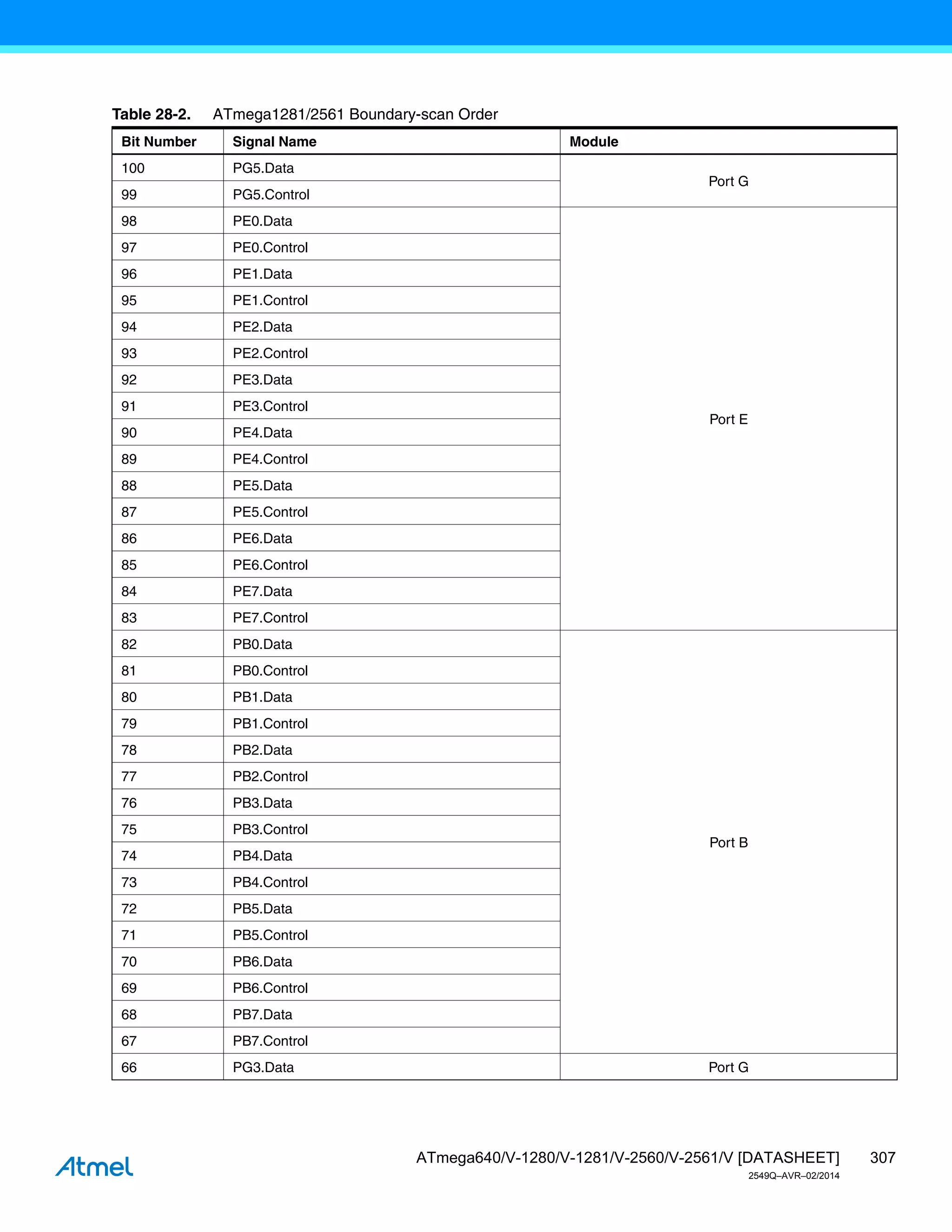 307
ATmega640/V-1280/V-1281/V-2560/V-2561/V [DATASHEET]
2549Q–AVR–02/2014
Table 28-2. ATmega1281/2561 Boundary-scan Order
Bit Number Signal Name Module
100 PG5.Data
Port G
99 PG5.Control
98 PE0.Data
Port E
97 PE0.Control
96 PE1.Data
95 PE1.Control
94 PE2.Data
93 PE2.Control
92 PE3.Data
91 PE3.Control
90 PE4.Data
89 PE4.Control
88 PE5.Data
87 PE5.Control
86 PE6.Data
85 PE6.Control
84 PE7.Data
83 PE7.Control
82 PB0.Data
Port B
81 PB0.Control
80 PB1.Data
79 PB1.Control
78 PB2.Data
77 PB2.Control
76 PB3.Data
75 PB3.Control
74 PB4.Data
73 PB4.Control
72 PB5.Data
71 PB5.Control
70 PB6.Data
69 PB6.Control
68 PB7.Data
67 PB7.Control
66 PG3.Data Port G
 