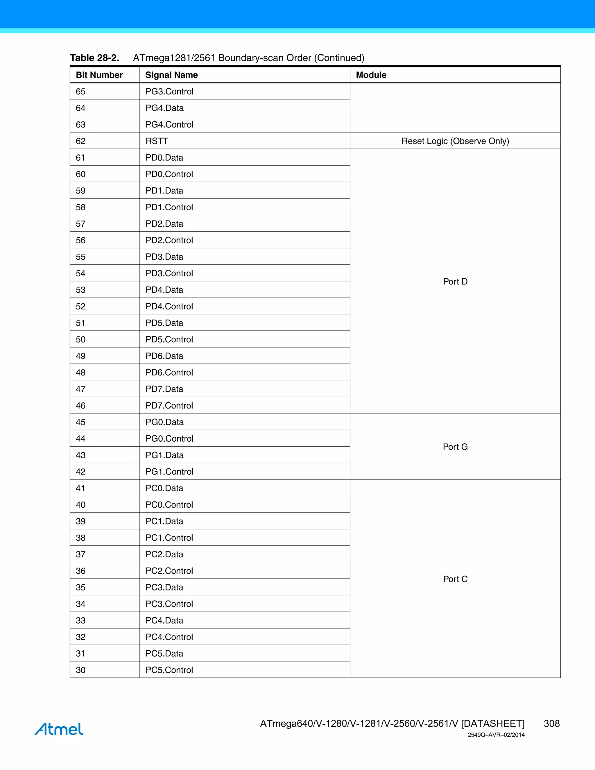 308
ATmega640/V-1280/V-1281/V-2560/V-2561/V [DATASHEET]
2549Q–AVR–02/2014
65 PG3.Control
64 PG4.Data
63 PG4.Control
62 RSTT Reset Logic (Observe Only)
61 PD0.Data
Port D
60 PD0.Control
59 PD1.Data
58 PD1.Control
57 PD2.Data
56 PD2.Control
55 PD3.Data
54 PD3.Control
53 PD4.Data
52 PD4.Control
51 PD5.Data
50 PD5.Control
49 PD6.Data
48 PD6.Control
47 PD7.Data
46 PD7.Control
45 PG0.Data
Port G
44 PG0.Control
43 PG1.Data
42 PG1.Control
41 PC0.Data
Port C
40 PC0.Control
39 PC1.Data
38 PC1.Control
37 PC2.Data
36 PC2.Control
35 PC3.Data
34 PC3.Control
33 PC4.Data
32 PC4.Control
31 PC5.Data
30 PC5.Control
Table 28-2. ATmega1281/2561 Boundary-scan Order (Continued)
Bit Number Signal Name Module
 