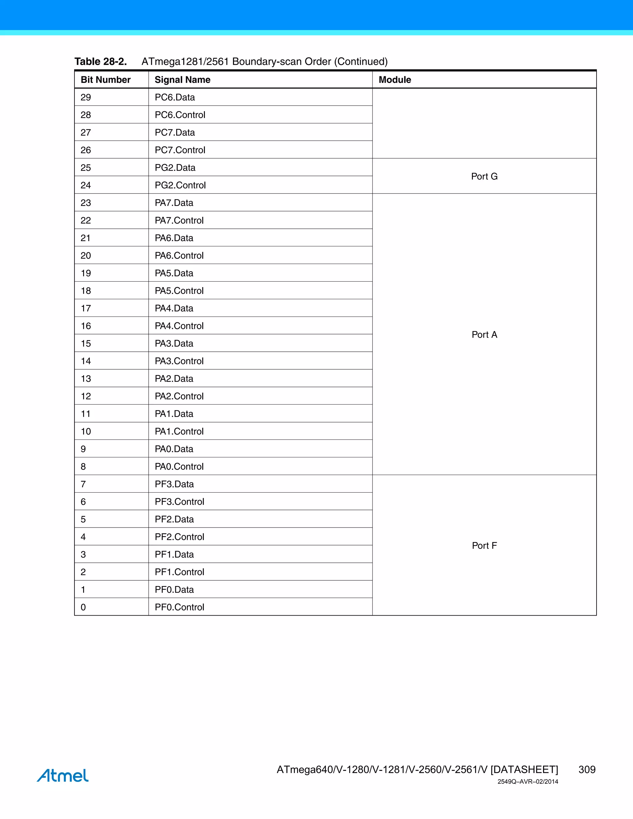 309
ATmega640/V-1280/V-1281/V-2560/V-2561/V [DATASHEET]
2549Q–AVR–02/2014
29 PC6.Data
28 PC6.Control
27 PC7.Data
26 PC7.Control
25 PG2.Data
Port G
24 PG2.Control
23 PA7.Data
Port A
22 PA7.Control
21 PA6.Data
20 PA6.Control
19 PA5.Data
18 PA5.Control
17 PA4.Data
16 PA4.Control
15 PA3.Data
14 PA3.Control
13 PA2.Data
12 PA2.Control
11 PA1.Data
10 PA1.Control
9 PA0.Data
8 PA0.Control
7 PF3.Data
Port F
6 PF3.Control
5 PF2.Data
4 PF2.Control
3 PF1.Data
2 PF1.Control
1 PF0.Data
0 PF0.Control
Table 28-2. ATmega1281/2561 Boundary-scan Order (Continued)
Bit Number Signal Name Module
 