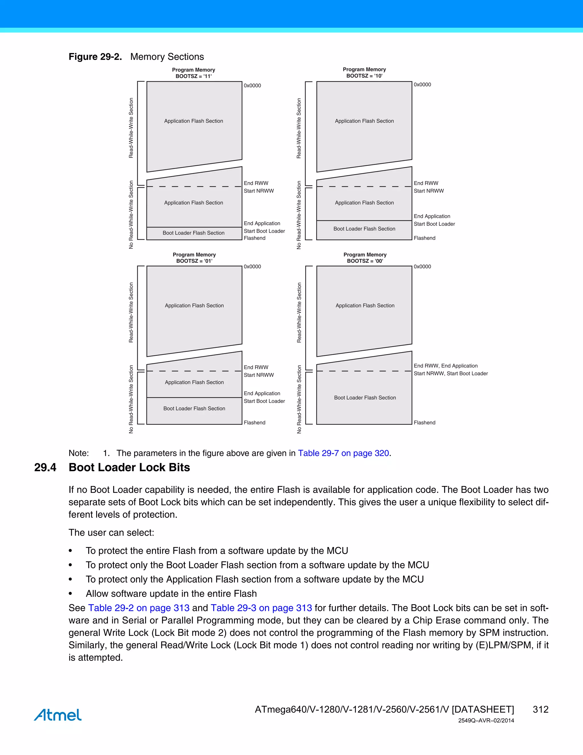 312
ATmega640/V-1280/V-1281/V-2560/V-2561/V [DATASHEET]
2549Q–AVR–02/2014
Figure 29-2. Memory Sections
Note: 1. The parameters in the figure above are given in Table 29-7 on page 320.
29.4 Boot Loader Lock Bits
If no Boot Loader capability is needed, the entire Flash is available for application code. The Boot Loader has two
separate sets of Boot Lock bits which can be set independently. This gives the user a unique flexibility to select dif-
ferent levels of protection.
The user can select:
• To protect the entire Flash from a software update by the MCU
• To protect only the Boot Loader Flash section from a software update by the MCU
• To protect only the Application Flash section from a software update by the MCU
• Allow software update in the entire Flash
See Table 29-2 on page 313 and Table 29-3 on page 313 for further details. The Boot Lock bits can be set in soft-
ware and in Serial or Parallel Programming mode, but they can be cleared by a Chip Erase command only. The
general Write Lock (Lock Bit mode 2) does not control the programming of the Flash memory by SPM instruction.
Similarly, the general Read/Write Lock (Lock Bit mode 1) does not control reading nor writing by (E)LPM/SPM, if it
is attempted.
0x0000
Flashend
Program Memory
BOOTSZ = '11'
Application Flash Section
Boot Loader Flash Section
Flashend
Program Memory
BOOTSZ = '10'
0x0000
Program Memory
BOOTSZ = '01'
Program Memory
BOOTSZ = '00'
Application Flash Section
Boot Loader Flash Section
0x0000
Flashend
Application Flash Section
Flashend
End RWW
Start NRWW
Application Flash Section
Boot Loader Flash Section
Boot Loader Flash Section
End RWW
Start NRWW
End RWW
Start NRWW
0x0000
End RWW, End Application
Start NRWW, Start Boot Loader
Application Flash Section
Application Flash Section
Application Flash Section
Read-While-Write
Section
No
Read-While-Write
Section
Read-While-Write
Section
No
Read-While-Write
Section
Read-While-Write
Section
No
Read-While-Write
Section
Read-While-Write
Section
No
Read-While-Write
Section
End Application
Start Boot Loader
End Application
Start Boot Loader
End Application
Start Boot Loader
 