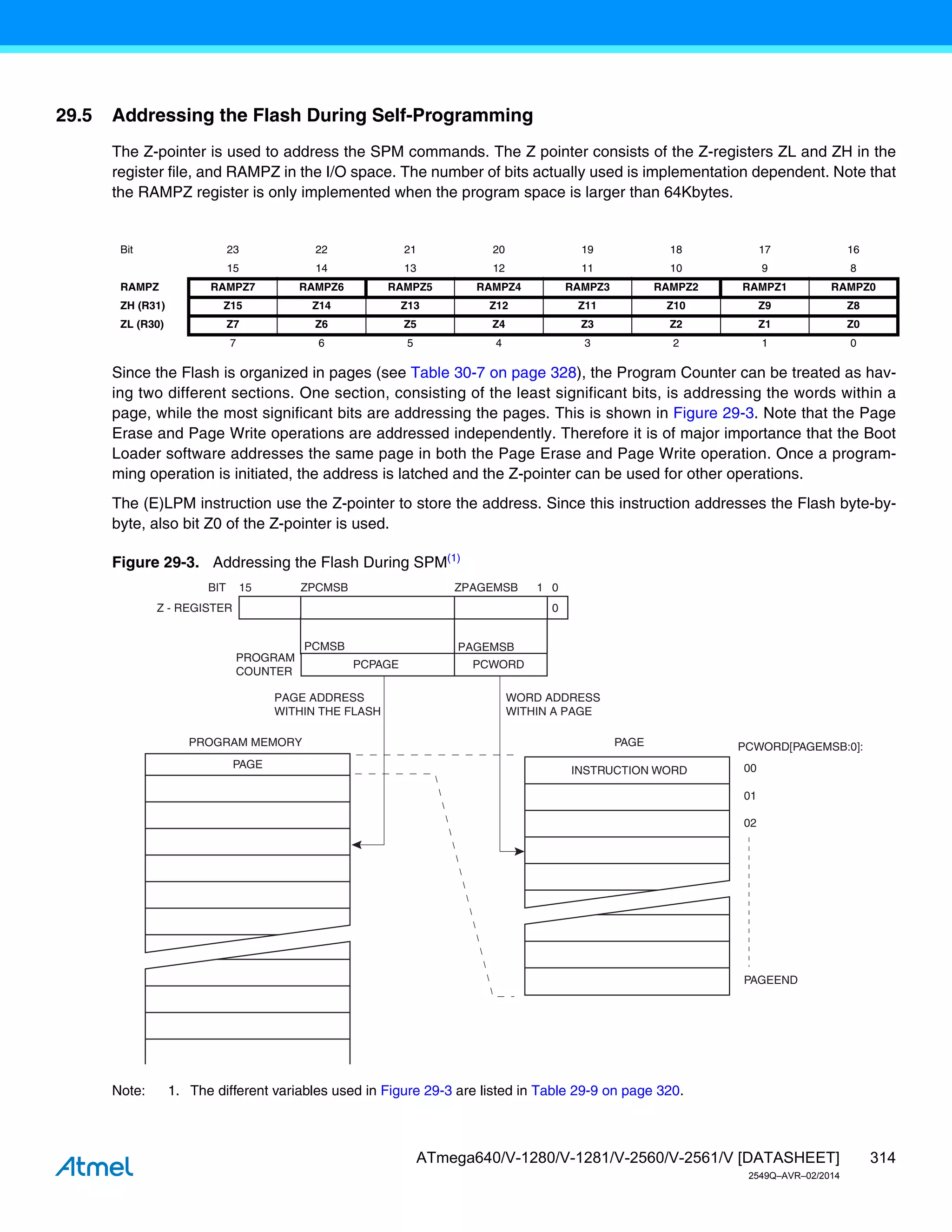 314
ATmega640/V-1280/V-1281/V-2560/V-2561/V [DATASHEET]
2549Q–AVR–02/2014
29.5 Addressing the Flash During Self-Programming
The Z-pointer is used to address the SPM commands. The Z pointer consists of the Z-registers ZL and ZH in the
register file, and RAMPZ in the I/O space. The number of bits actually used is implementation dependent. Note that
the RAMPZ register is only implemented when the program space is larger than 64Kbytes.
Since the Flash is organized in pages (see Table 30-7 on page 328), the Program Counter can be treated as hav-
ing two different sections. One section, consisting of the least significant bits, is addressing the words within a
page, while the most significant bits are addressing the pages. This is shown in Figure 29-3. Note that the Page
Erase and Page Write operations are addressed independently. Therefore it is of major importance that the Boot
Loader software addresses the same page in both the Page Erase and Page Write operation. Once a program-
ming operation is initiated, the address is latched and the Z-pointer can be used for other operations.
The (E)LPM instruction use the Z-pointer to store the address. Since this instruction addresses the Flash byte-by-
byte, also bit Z0 of the Z-pointer is used.
Figure 29-3. Addressing the Flash During SPM(1)
Note: 1. The different variables used in Figure 29-3 are listed in Table 29-9 on page 320.
Bit 23 22 21 20 19 18 17 16
15 14 13 12 11 10 9 8
RAMPZ RAMPZ7 RAMPZ6 RAMPZ5 RAMPZ4 RAMPZ3 RAMPZ2 RAMPZ1 RAMPZ0
ZH (R31) Z15 Z14 Z13 Z12 Z11 Z10 Z9 Z8
ZL (R30) Z7 Z6 Z5 Z4 Z3 Z2 Z1 Z0
7 6 5 4 3 2 1 0
PROGRAM MEMORY
0
1
15
Z - REGISTER
BIT
0
ZPAGEMSB
WORD ADDRESS
WITHIN A PAGE
PAGE ADDRESS
WITHIN THE FLASH
ZPCMSB
INSTRUCTION WORD
PAGE PCWORD[PAGEMSB:0]:
00
01
02
PAGEEND
PAGE
PCWORD
PCPAGE
PCMSB PAGEMSB
PROGRAM
COUNTER
 