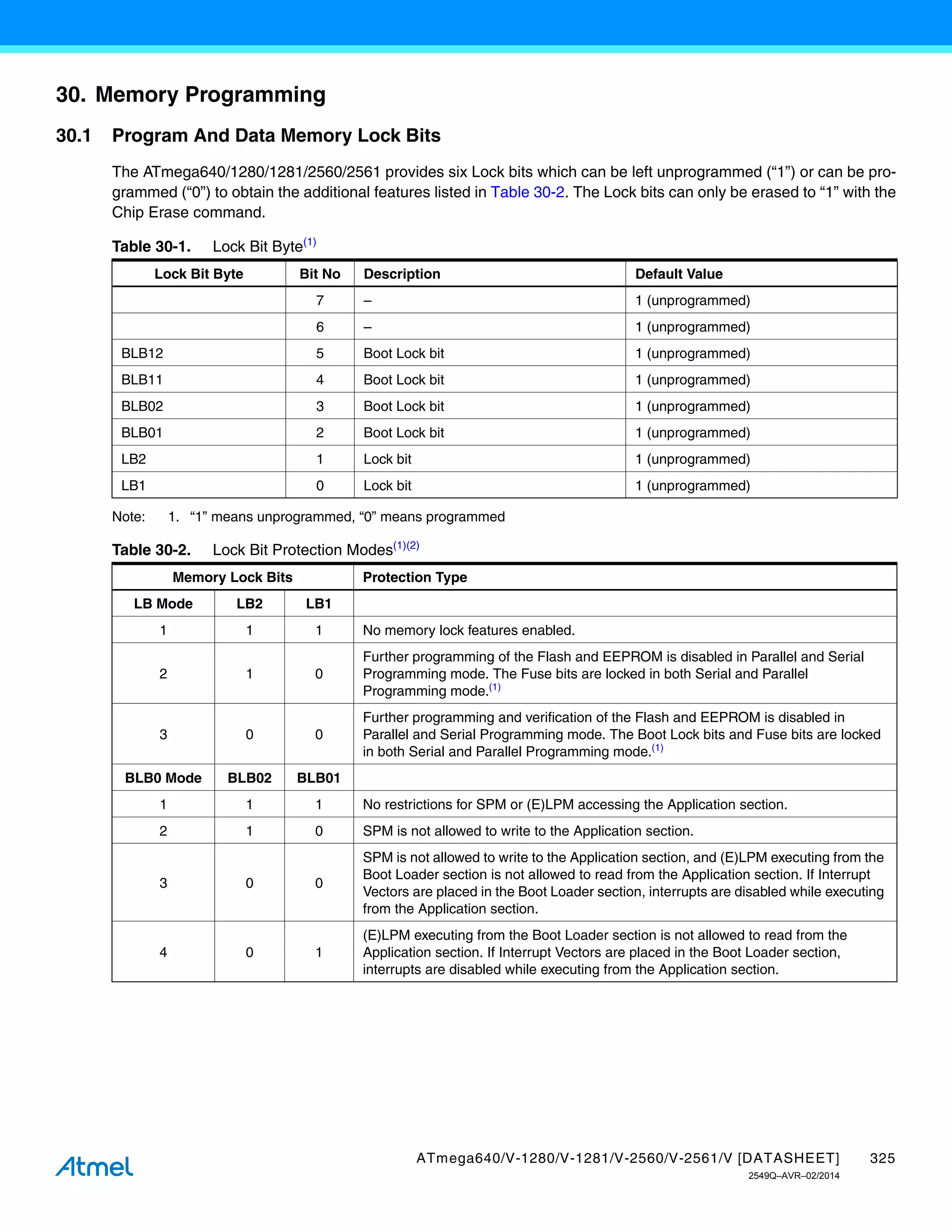 325
ATmega640/V-1280/V-1281/V-2560/V-2561/V [DATASHEET]
2549Q–AVR–02/2014
30. Memory Programming
30.1 Program And Data Memory Lock Bits
The ATmega640/1280/1281/2560/2561 provides six Lock bits which can be left unprogrammed (“1”) or can be pro-
grammed (“0”) to obtain the additional features listed in Table 30-2. The Lock bits can only be erased to “1” with the
Chip Erase command.
Note: 1. “1” means unprogrammed, “0” means programmed
Table 30-1. Lock Bit Byte(1)
Lock Bit Byte Bit No Description Default Value
7 – 1 (unprogrammed)
6 – 1 (unprogrammed)
BLB12 5 Boot Lock bit 1 (unprogrammed)
BLB11 4 Boot Lock bit 1 (unprogrammed)
BLB02 3 Boot Lock bit 1 (unprogrammed)
BLB01 2 Boot Lock bit 1 (unprogrammed)
LB2 1 Lock bit 1 (unprogrammed)
LB1 0 Lock bit 1 (unprogrammed)
Table 30-2. Lock Bit Protection Modes(1)(2)
Memory Lock Bits Protection Type
LB Mode LB2 LB1
1 1 1 No memory lock features enabled.
2 1 0
Further programming of the Flash and EEPROM is disabled in Parallel and Serial
Programming mode. The Fuse bits are locked in both Serial and Parallel
Programming mode.(1)
3 0 0
Further programming and verification of the Flash and EEPROM is disabled in
Parallel and Serial Programming mode. The Boot Lock bits and Fuse bits are locked
in both Serial and Parallel Programming mode.(1)
BLB0 Mode BLB02 BLB01
1 1 1 No restrictions for SPM or (E)LPM accessing the Application section.
2 1 0 SPM is not allowed to write to the Application section.
3 0 0
SPM is not allowed to write to the Application section, and (E)LPM executing from the
Boot Loader section is not allowed to read from the Application section. If Interrupt
Vectors are placed in the Boot Loader section, interrupts are disabled while executing
from the Application section.
4 0 1
(E)LPM executing from the Boot Loader section is not allowed to read from the
Application section. If Interrupt Vectors are placed in the Boot Loader section,
interrupts are disabled while executing from the Application section.
 