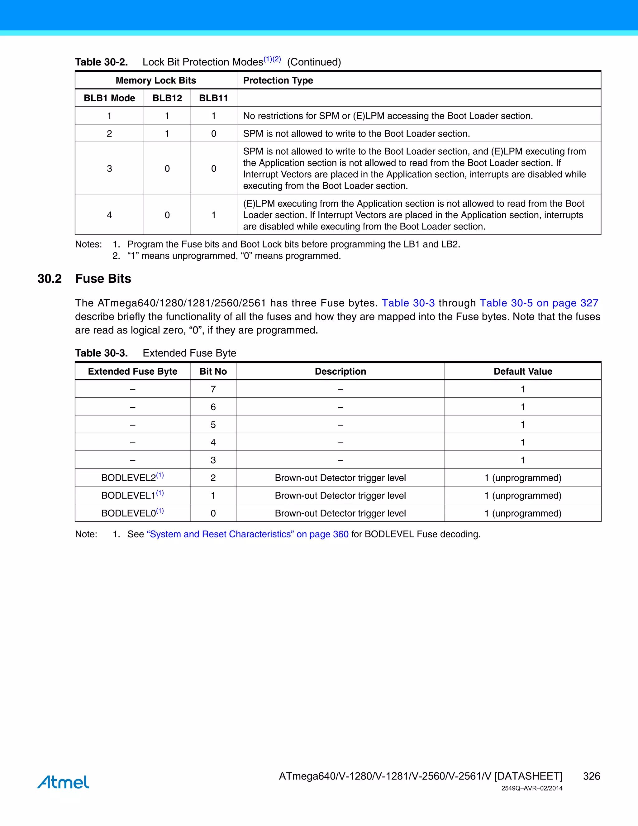 326
ATmega640/V-1280/V-1281/V-2560/V-2561/V [DATASHEET]
2549Q–AVR–02/2014
Notes: 1. Program the Fuse bits and Boot Lock bits before programming the LB1 and LB2.
2. “1” means unprogrammed, “0” means programmed.
30.2 Fuse Bits
The ATmega640/1280/1281/2560/2561 has three Fuse bytes. Table 30-3 through Table 30-5 on page 327
describe briefly the functionality of all the fuses and how they are mapped into the Fuse bytes. Note that the fuses
are read as logical zero, “0”, if they are programmed.
Note: 1. See “System and Reset Characteristics” on page 360 for BODLEVEL Fuse decoding.
BLB1 Mode BLB12 BLB11
1 1 1 No restrictions for SPM or (E)LPM accessing the Boot Loader section.
2 1 0 SPM is not allowed to write to the Boot Loader section.
3 0 0
SPM is not allowed to write to the Boot Loader section, and (E)LPM executing from
the Application section is not allowed to read from the Boot Loader section. If
Interrupt Vectors are placed in the Application section, interrupts are disabled while
executing from the Boot Loader section.
4 0 1
(E)LPM executing from the Application section is not allowed to read from the Boot
Loader section. If Interrupt Vectors are placed in the Application section, interrupts
are disabled while executing from the Boot Loader section.
Table 30-2. Lock Bit Protection Modes(1)(2)
(Continued)
Memory Lock Bits Protection Type
Table 30-3. Extended Fuse Byte
Extended Fuse Byte Bit No Description Default Value
– 7 – 1
– 6 – 1
– 5 – 1
– 4 – 1
– 3 – 1
BODLEVEL2(1)
2 Brown-out Detector trigger level 1 (unprogrammed)
BODLEVEL1(1)
1 Brown-out Detector trigger level 1 (unprogrammed)
BODLEVEL0(1)
0 Brown-out Detector trigger level 1 (unprogrammed)
 