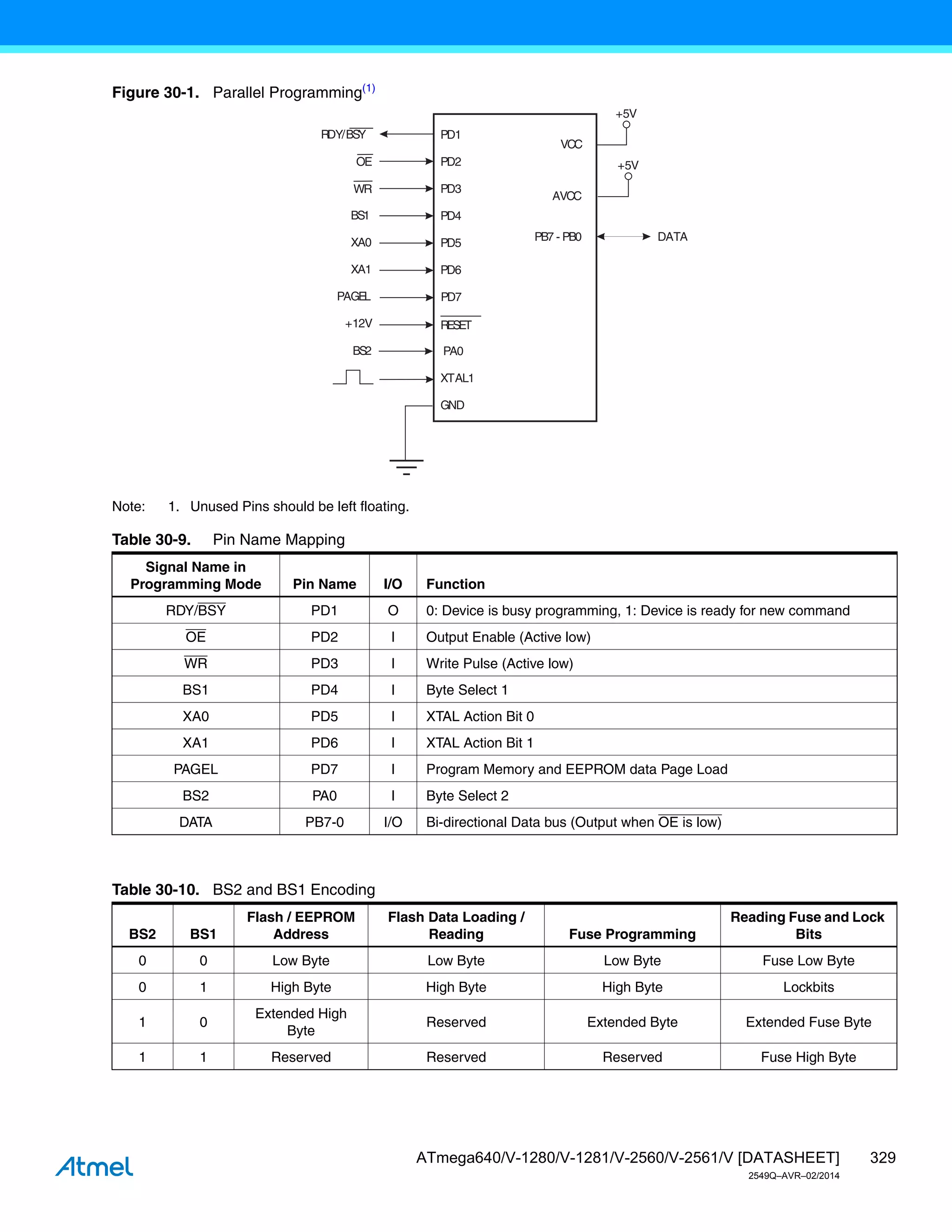 329
ATmega640/V-1280/V-1281/V-2560/V-2561/V [DATASHEET]
2549Q–AVR–02/2014
Figure 30-1. Parallel Programming(1)
Note: 1. Unused Pins should be left floating.
Table 30-9. Pin Name Mapping
Signal Name in
Programming Mode Pin Name I/O Function
RDY/BSY PD1 O 0: Device is busy programming, 1: Device is ready for new command
OE PD2 I Output Enable (Active low)
WR PD3 I Write Pulse (Active low)
BS1 PD4 I Byte Select 1
XA0 PD5 I XTAL Action Bit 0
XA1 PD6 I XTAL Action Bit 1
PAGEL PD7 I Program Memory and EEPROM data Page Load
BS2 PA0 I Byte Select 2
DATA PB7-0 I/O Bi-directional Data bus (Output when OE is low)
Table 30-10. BS2 and BS1 Encoding
BS2 BS1
Flash / EEPROM
Address
Flash Data Loading /
Reading Fuse Programming
Reading Fuse and Lock
Bits
0 0 Low Byte Low Byte Low Byte Fuse Low Byte
0 1 High Byte High Byte High Byte Lockbits
1 0
Extended High
Byte
Reserved Extended Byte Extended Fuse Byte
1 1 Reserved Reserved Reserved Fuse High Byte
VCC
+5V
GND
XTAL1
PD1
PD2
PD3
PD4
PD5
PD6
PB7 - PB0 DATA
RESET
PD7
+12V
BS1
XA0
XA1
OE
RDY/BSY
PAGEL
PA0
WR
BS2
AVCC
+5V
 