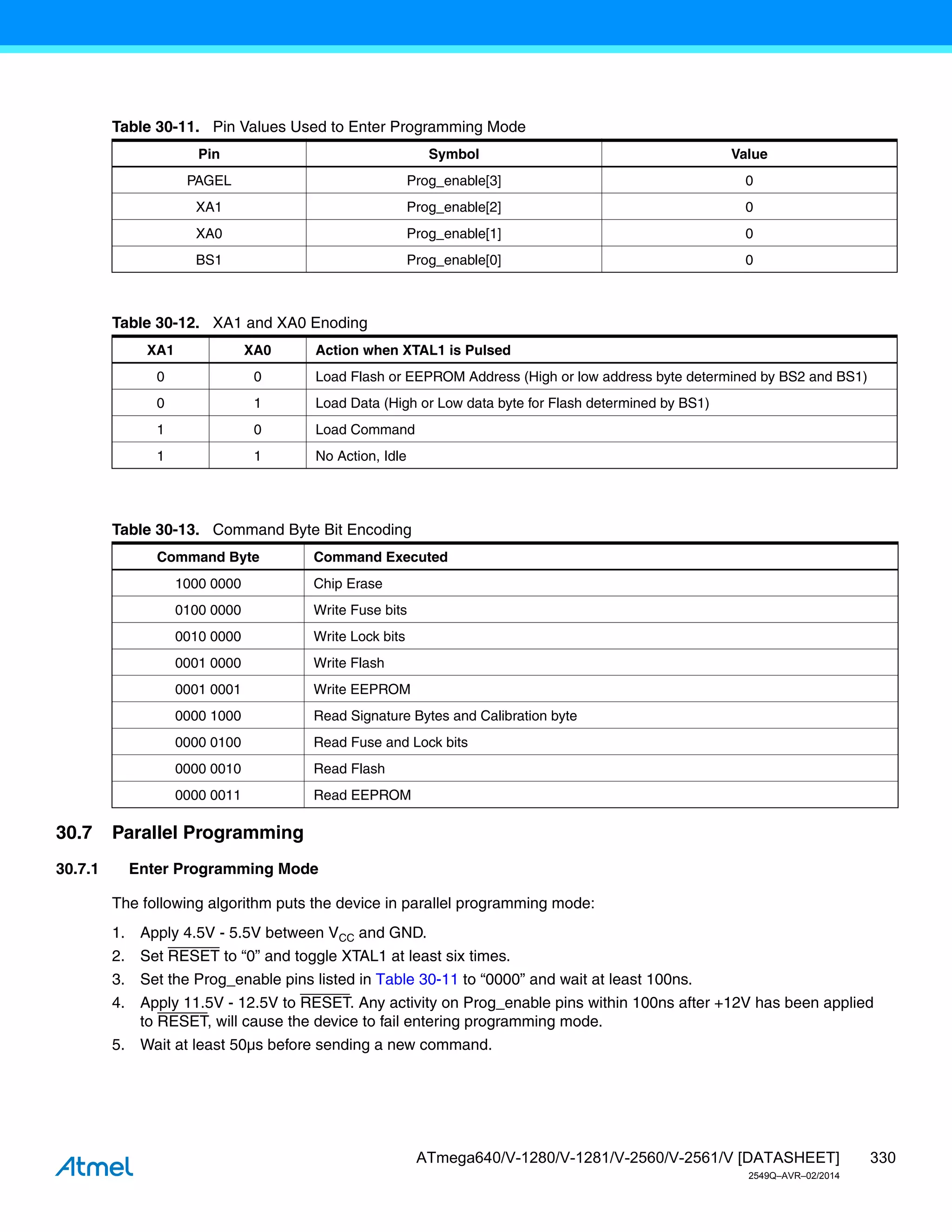 330
ATmega640/V-1280/V-1281/V-2560/V-2561/V [DATASHEET]
2549Q–AVR–02/2014
30.7 Parallel Programming
30.7.1 Enter Programming Mode
The following algorithm puts the device in parallel programming mode:
1. Apply 4.5V - 5.5V between VCC and GND.
2. Set RESET to “0” and toggle XTAL1 at least six times.
3. Set the Prog_enable pins listed in Table 30-11 to “0000” and wait at least 100ns.
4. Apply 11.5V - 12.5V to RESET. Any activity on Prog_enable pins within 100ns after +12V has been applied
to RESET, will cause the device to fail entering programming mode.
5. Wait at least 50µs before sending a new command.
Table 30-11. Pin Values Used to Enter Programming Mode
Pin Symbol Value
PAGEL Prog_enable[3] 0
XA1 Prog_enable[2] 0
XA0 Prog_enable[1] 0
BS1 Prog_enable[0] 0
Table 30-12. XA1 and XA0 Enoding
XA1 XA0 Action when XTAL1 is Pulsed
0 0 Load Flash or EEPROM Address (High or low address byte determined by BS2 and BS1)
0 1 Load Data (High or Low data byte for Flash determined by BS1)
1 0 Load Command
1 1 No Action, Idle
Table 30-13. Command Byte Bit Encoding
Command Byte Command Executed
1000 0000 Chip Erase
0100 0000 Write Fuse bits
0010 0000 Write Lock bits
0001 0000 Write Flash
0001 0001 Write EEPROM
0000 1000 Read Signature Bytes and Calibration byte
0000 0100 Read Fuse and Lock bits
0000 0010 Read Flash
0000 0011 Read EEPROM
 