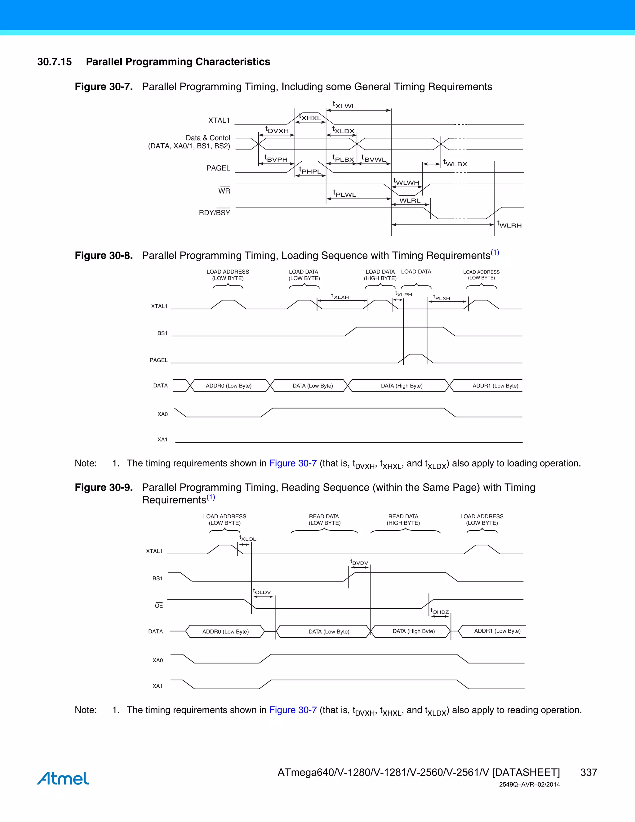 337
ATmega640/V-1280/V-1281/V-2560/V-2561/V [DATASHEET]
2549Q–AVR–02/2014
30.7.15 Parallel Programming Characteristics
Figure 30-7. Parallel Programming Timing, Including some General Timing Requirements
Figure 30-8. Parallel Programming Timing, Loading Sequence with Timing Requirements(1)
Note: 1. The timing requirements shown in Figure 30-7 (that is, tDVXH, tXHXL, and tXLDX) also apply to loading operation.
Figure 30-9. Parallel Programming Timing, Reading Sequence (within the Same Page) with Timing
Requirements(1)
Note: 1. The timing requirements shown in Figure 30-7 (that is, tDVXH, tXHXL, and tXLDX) also apply to reading operation.
Data & Contol
(DATA, XA0/1, BS1, BS2)
XTAL1
tXHXL
tWLWH
tDVXH tXLDX
tPLWL
tWLRH
WR
RDY/BSY
PAGEL tPHPL
tPLBX
tBVPH
tXLWL
tWLBX
tBVWL
WLRL
XTAL1
PAGEL
tPLXH
XLXH
t tXLPH
ADDR0 (Low Byte) DATA (Low Byte) DATA (High Byte) ADDR1 (Low Byte)
DATA
BS1
XA0
XA1
LOAD ADDRESS
(LOW BYTE)
LOAD DATA
(LOW BYTE)
LOAD DATA
(HIGH BYTE)
LOAD DATA LOAD ADDRESS
(LOW BYTE)
XTAL1
OE
ADDR0 (Low Byte) DATA (Low Byte) DATA (High Byte) ADDR1 (Low Byte)
DATA
BS1
XA0
XA1
LOAD ADDRESS
(LOW BYTE)
READ DATA
(LOW BYTE)
READ DATA
(HIGH BYTE)
LOAD ADDRESS
(LOW BYTE)
tBVDV
tOLDV
tXLOL
tOHDZ
 