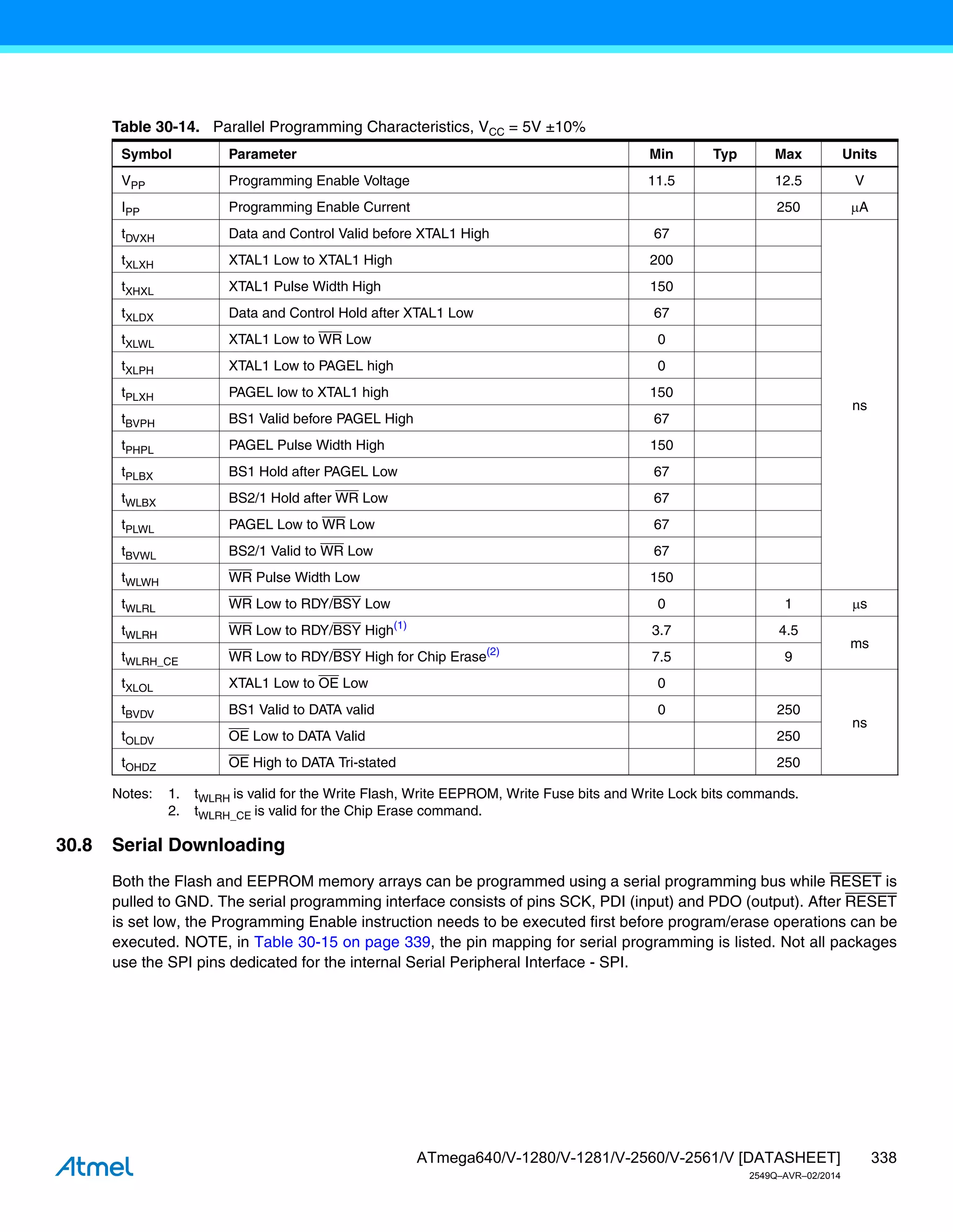 338
ATmega640/V-1280/V-1281/V-2560/V-2561/V [DATASHEET]
2549Q–AVR–02/2014
Notes: 1. tWLRH is valid for the Write Flash, Write EEPROM, Write Fuse bits and Write Lock bits commands.
2. tWLRH_CE is valid for the Chip Erase command.
30.8 Serial Downloading
Both the Flash and EEPROM memory arrays can be programmed using a serial programming bus while RESET is
pulled to GND. The serial programming interface consists of pins SCK, PDI (input) and PDO (output). After RESET
is set low, the Programming Enable instruction needs to be executed first before program/erase operations can be
executed. NOTE, in Table 30-15 on page 339, the pin mapping for serial programming is listed. Not all packages
use the SPI pins dedicated for the internal Serial Peripheral Interface - SPI.
Table 30-14. Parallel Programming Characteristics, VCC = 5V ±10%
Symbol Parameter Min Typ Max Units
VPP Programming Enable Voltage 11.5 12.5 V
IPP Programming Enable Current 250 A
tDVXH Data and Control Valid before XTAL1 High 67
ns
tXLXH XTAL1 Low to XTAL1 High 200
tXHXL XTAL1 Pulse Width High 150
tXLDX Data and Control Hold after XTAL1 Low 67
tXLWL XTAL1 Low to WR Low 0
tXLPH XTAL1 Low to PAGEL high 0
tPLXH PAGEL low to XTAL1 high 150
tBVPH BS1 Valid before PAGEL High 67
tPHPL PAGEL Pulse Width High 150
tPLBX BS1 Hold after PAGEL Low 67
tWLBX BS2/1 Hold after WR Low 67
tPLWL PAGEL Low to WR Low 67
tBVWL BS2/1 Valid to WR Low 67
tWLWH WR Pulse Width Low 150
tWLRL WR Low to RDY/BSY Low 0 1 s
tWLRH WR Low to RDY/BSY High(1)
3.7 4.5
ms
tWLRH_CE WR Low to RDY/BSY High for Chip Erase(2)
7.5 9
tXLOL XTAL1 Low to OE Low 0
ns
tBVDV BS1 Valid to DATA valid 0 250
tOLDV OE Low to DATA Valid 250
tOHDZ OE High to DATA Tri-stated 250
 
