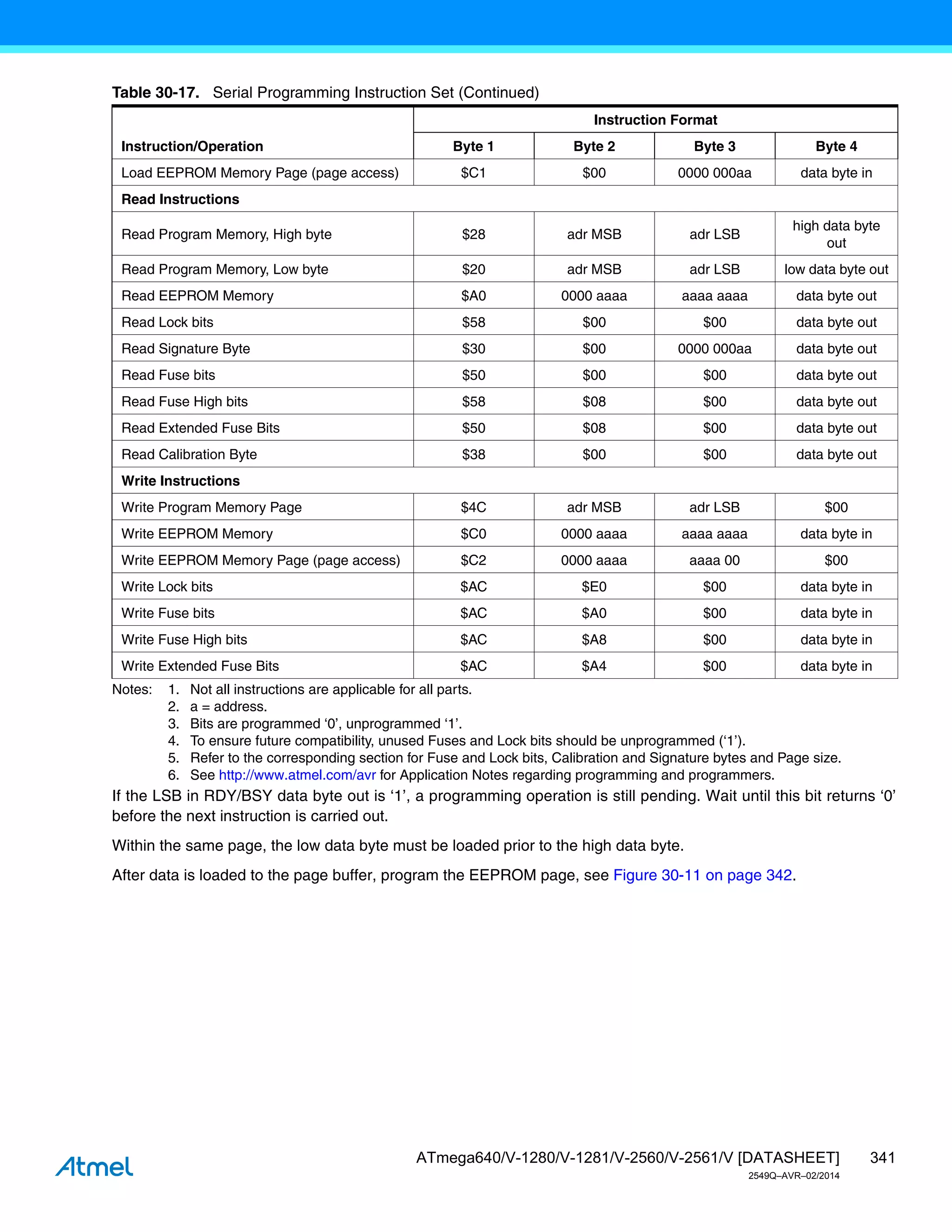 341
ATmega640/V-1280/V-1281/V-2560/V-2561/V [DATASHEET]
2549Q–AVR–02/2014
Notes: 1. Not all instructions are applicable for all parts.
2. a = address.
3. Bits are programmed ‘0’, unprogrammed ‘1’.
4. To ensure future compatibility, unused Fuses and Lock bits should be unprogrammed (‘1’).
5. Refer to the corresponding section for Fuse and Lock bits, Calibration and Signature bytes and Page size.
6. See http://www.atmel.com/avr for Application Notes regarding programming and programmers.
If the LSB in RDY/BSY data byte out is ‘1’, a programming operation is still pending. Wait until this bit returns ‘0’
before the next instruction is carried out.
Within the same page, the low data byte must be loaded prior to the high data byte.
After data is loaded to the page buffer, program the EEPROM page, see Figure 30-11 on page 342.
Load EEPROM Memory Page (page access) $C1 $00 0000 000aa data byte in
Read Instructions
Read Program Memory, High byte $28 adr MSB adr LSB
high data byte
out
Read Program Memory, Low byte $20 adr MSB adr LSB low data byte out
Read EEPROM Memory $A0 0000 aaaa aaaa aaaa data byte out
Read Lock bits $58 $00 $00 data byte out
Read Signature Byte $30 $00 0000 000aa data byte out
Read Fuse bits $50 $00 $00 data byte out
Read Fuse High bits $58 $08 $00 data byte out
Read Extended Fuse Bits $50 $08 $00 data byte out
Read Calibration Byte $38 $00 $00 data byte out
Write Instructions
Write Program Memory Page $4C adr MSB adr LSB $00
Write EEPROM Memory $C0 0000 aaaa aaaa aaaa data byte in
Write EEPROM Memory Page (page access) $C2 0000 aaaa aaaa 00 $00
Write Lock bits $AC $E0 $00 data byte in
Write Fuse bits $AC $A0 $00 data byte in
Write Fuse High bits $AC $A8 $00 data byte in
Write Extended Fuse Bits $AC $A4 $00 data byte in
Table 30-17. Serial Programming Instruction Set (Continued)
Instruction/Operation
Instruction Format
Byte 1 Byte 2 Byte 3 Byte 4
 
