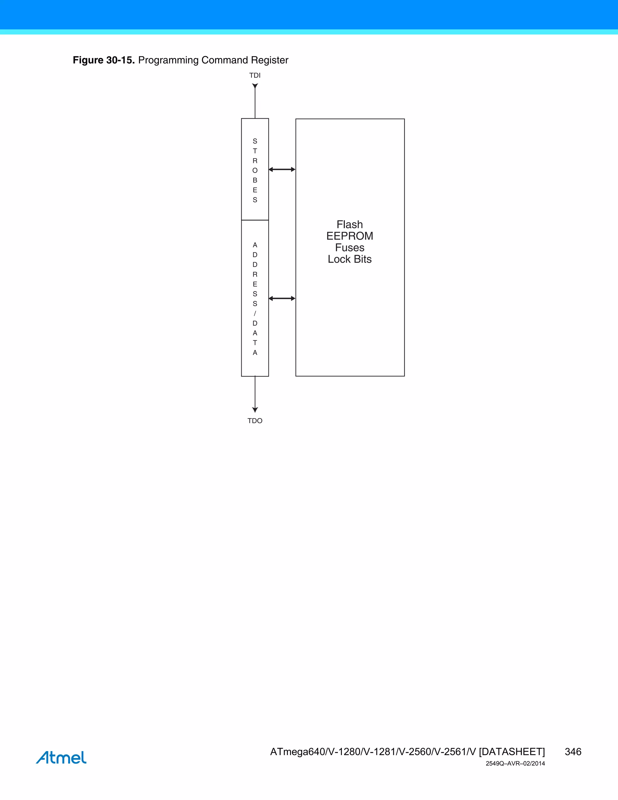 346
ATmega640/V-1280/V-1281/V-2560/V-2561/V [DATASHEET]
2549Q–AVR–02/2014
Figure 30-15. Programming Command Register
TDI
TDO
S
T
R
O
B
E
S
A
D
D
R
E
S
S
/
D
A
T
A
Flash
EEPROM
Fuses
Lock Bits
 