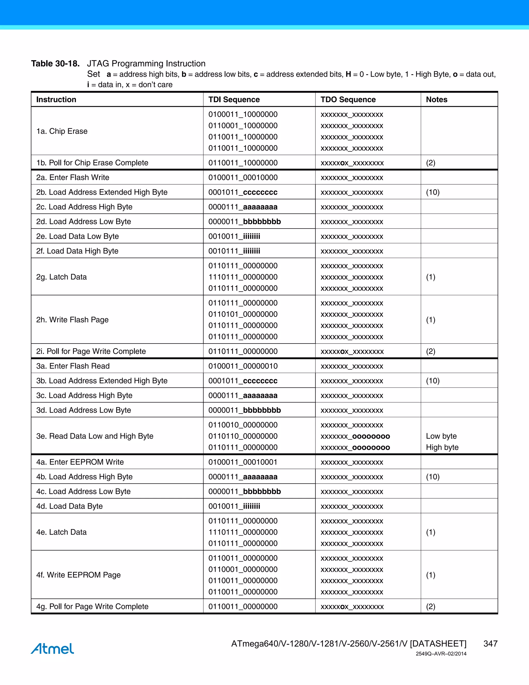 347
ATmega640/V-1280/V-1281/V-2560/V-2561/V [DATASHEET]
2549Q–AVR–02/2014
Table 30-18. JTAG Programming Instruction
Set a = address high bits, b = address low bits, c = address extended bits, H = 0 - Low byte, 1 - High Byte, o = data out,
i = data in, x = don’t care
Instruction TDI Sequence TDO Sequence Notes
1a. Chip Erase
0100011_10000000
0110001_10000000
0110011_10000000
0110011_10000000
xxxxxxx_xxxxxxxx
xxxxxxx_xxxxxxxx
xxxxxxx_xxxxxxxx
xxxxxxx_xxxxxxxx
1b. Poll for Chip Erase Complete 0110011_10000000 xxxxxox_xxxxxxxx (2)
2a. Enter Flash Write 0100011_00010000 xxxxxxx_xxxxxxxx
2b. Load Address Extended High Byte 0001011_cccccccc xxxxxxx_xxxxxxxx (10)
2c. Load Address High Byte 0000111_aaaaaaaa xxxxxxx_xxxxxxxx
2d. Load Address Low Byte 0000011_bbbbbbbb xxxxxxx_xxxxxxxx
2e. Load Data Low Byte 0010011_iiiiiiii xxxxxxx_xxxxxxxx
2f. Load Data High Byte 0010111_iiiiiiii xxxxxxx_xxxxxxxx
2g. Latch Data
0110111_00000000
1110111_00000000
0110111_00000000
xxxxxxx_xxxxxxxx
xxxxxxx_xxxxxxxx
xxxxxxx_xxxxxxxx
(1)
2h. Write Flash Page
0110111_00000000
0110101_00000000
0110111_00000000
0110111_00000000
xxxxxxx_xxxxxxxx
xxxxxxx_xxxxxxxx
xxxxxxx_xxxxxxxx
xxxxxxx_xxxxxxxx
(1)
2i. Poll for Page Write Complete 0110111_00000000 xxxxxox_xxxxxxxx (2)
3a. Enter Flash Read 0100011_00000010 xxxxxxx_xxxxxxxx
3b. Load Address Extended High Byte 0001011_cccccccc xxxxxxx_xxxxxxxx (10)
3c. Load Address High Byte 0000111_aaaaaaaa xxxxxxx_xxxxxxxx
3d. Load Address Low Byte 0000011_bbbbbbbb xxxxxxx_xxxxxxxx
3e. Read Data Low and High Byte
0110010_00000000
0110110_00000000
0110111_00000000
xxxxxxx_xxxxxxxx
xxxxxxx_oooooooo
xxxxxxx_oooooooo
Low byte
High byte
4a. Enter EEPROM Write 0100011_00010001 xxxxxxx_xxxxxxxx
4b. Load Address High Byte 0000111_aaaaaaaa xxxxxxx_xxxxxxxx (10)
4c. Load Address Low Byte 0000011_bbbbbbbb xxxxxxx_xxxxxxxx
4d. Load Data Byte 0010011_iiiiiiii xxxxxxx_xxxxxxxx
4e. Latch Data
0110111_00000000
1110111_00000000
0110111_00000000
xxxxxxx_xxxxxxxx
xxxxxxx_xxxxxxxx
xxxxxxx_xxxxxxxx
(1)
4f. Write EEPROM Page
0110011_00000000
0110001_00000000
0110011_00000000
0110011_00000000
xxxxxxx_xxxxxxxx
xxxxxxx_xxxxxxxx
xxxxxxx_xxxxxxxx
xxxxxxx_xxxxxxxx
(1)
4g. Poll for Page Write Complete 0110011_00000000 xxxxxox_xxxxxxxx (2)
 