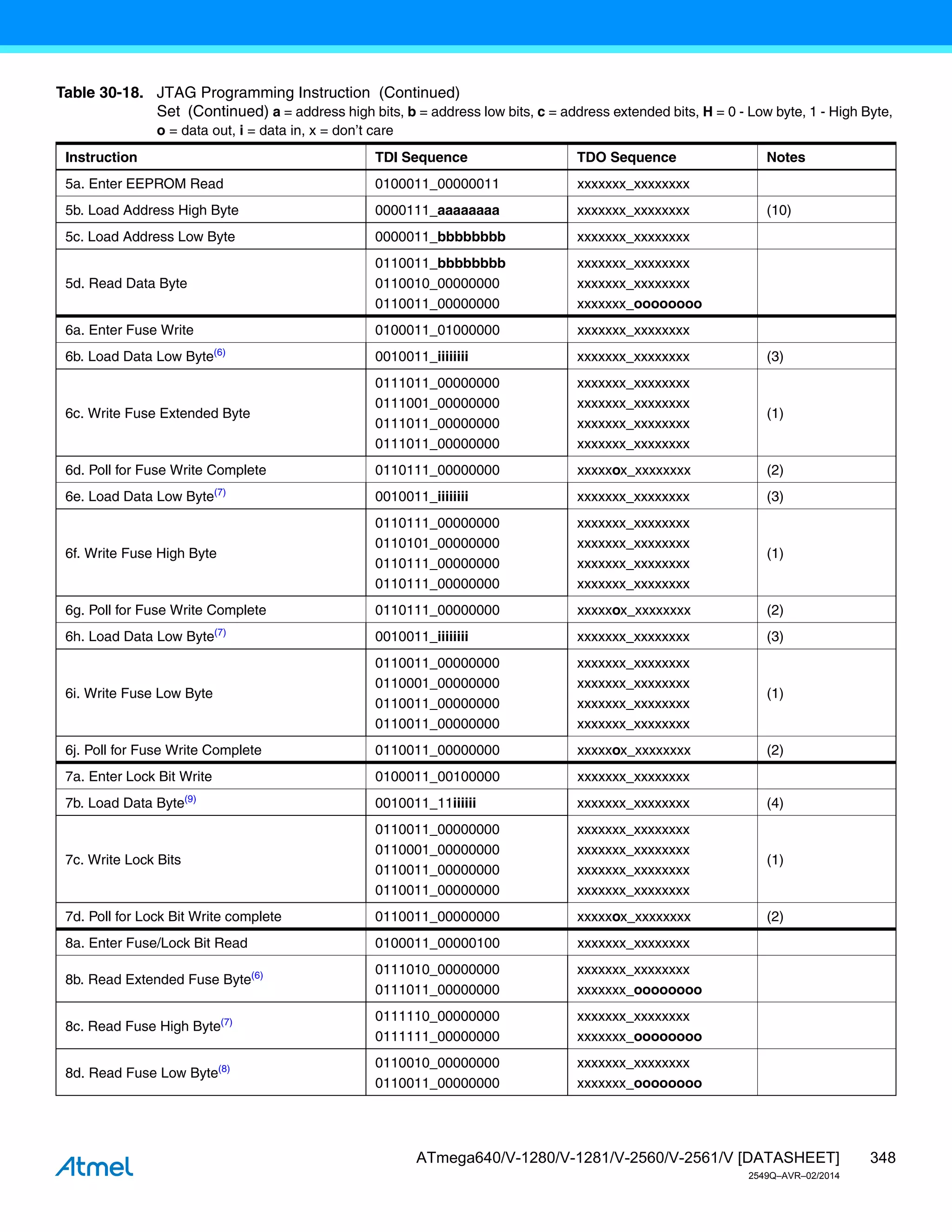 348
ATmega640/V-1280/V-1281/V-2560/V-2561/V [DATASHEET]
2549Q–AVR–02/2014
5a. Enter EEPROM Read 0100011_00000011 xxxxxxx_xxxxxxxx
5b. Load Address High Byte 0000111_aaaaaaaa xxxxxxx_xxxxxxxx (10)
5c. Load Address Low Byte 0000011_bbbbbbbb xxxxxxx_xxxxxxxx
5d. Read Data Byte
0110011_bbbbbbbb
0110010_00000000
0110011_00000000
xxxxxxx_xxxxxxxx
xxxxxxx_xxxxxxxx
xxxxxxx_oooooooo
6a. Enter Fuse Write 0100011_01000000 xxxxxxx_xxxxxxxx
6b. Load Data Low Byte(6)
0010011_iiiiiiii xxxxxxx_xxxxxxxx (3)
6c. Write Fuse Extended Byte
0111011_00000000
0111001_00000000
0111011_00000000
0111011_00000000
xxxxxxx_xxxxxxxx
xxxxxxx_xxxxxxxx
xxxxxxx_xxxxxxxx
xxxxxxx_xxxxxxxx
(1)
6d. Poll for Fuse Write Complete 0110111_00000000 xxxxxox_xxxxxxxx (2)
6e. Load Data Low Byte(7)
0010011_iiiiiiii xxxxxxx_xxxxxxxx (3)
6f. Write Fuse High Byte
0110111_00000000
0110101_00000000
0110111_00000000
0110111_00000000
xxxxxxx_xxxxxxxx
xxxxxxx_xxxxxxxx
xxxxxxx_xxxxxxxx
xxxxxxx_xxxxxxxx
(1)
6g. Poll for Fuse Write Complete 0110111_00000000 xxxxxox_xxxxxxxx (2)
6h. Load Data Low Byte(7)
0010011_iiiiiiii xxxxxxx_xxxxxxxx (3)
6i. Write Fuse Low Byte
0110011_00000000
0110001_00000000
0110011_00000000
0110011_00000000
xxxxxxx_xxxxxxxx
xxxxxxx_xxxxxxxx
xxxxxxx_xxxxxxxx
xxxxxxx_xxxxxxxx
(1)
6j. Poll for Fuse Write Complete 0110011_00000000 xxxxxox_xxxxxxxx (2)
7a. Enter Lock Bit Write 0100011_00100000 xxxxxxx_xxxxxxxx
7b. Load Data Byte(9)
0010011_11iiiiii xxxxxxx_xxxxxxxx (4)
7c. Write Lock Bits
0110011_00000000
0110001_00000000
0110011_00000000
0110011_00000000
xxxxxxx_xxxxxxxx
xxxxxxx_xxxxxxxx
xxxxxxx_xxxxxxxx
xxxxxxx_xxxxxxxx
(1)
7d. Poll for Lock Bit Write complete 0110011_00000000 xxxxxox_xxxxxxxx (2)
8a. Enter Fuse/Lock Bit Read 0100011_00000100 xxxxxxx_xxxxxxxx
8b. Read Extended Fuse Byte(6) 0111010_00000000
0111011_00000000
xxxxxxx_xxxxxxxx
xxxxxxx_oooooooo
8c. Read Fuse High Byte(7) 0111110_00000000
0111111_00000000
xxxxxxx_xxxxxxxx
xxxxxxx_oooooooo
8d. Read Fuse Low Byte(8) 0110010_00000000
0110011_00000000
xxxxxxx_xxxxxxxx
xxxxxxx_oooooooo
Table 30-18. JTAG Programming Instruction (Continued)
Set (Continued) a = address high bits, b = address low bits, c = address extended bits, H = 0 - Low byte, 1 - High Byte,
o = data out, i = data in, x = don’t care
Instruction TDI Sequence TDO Sequence Notes
 