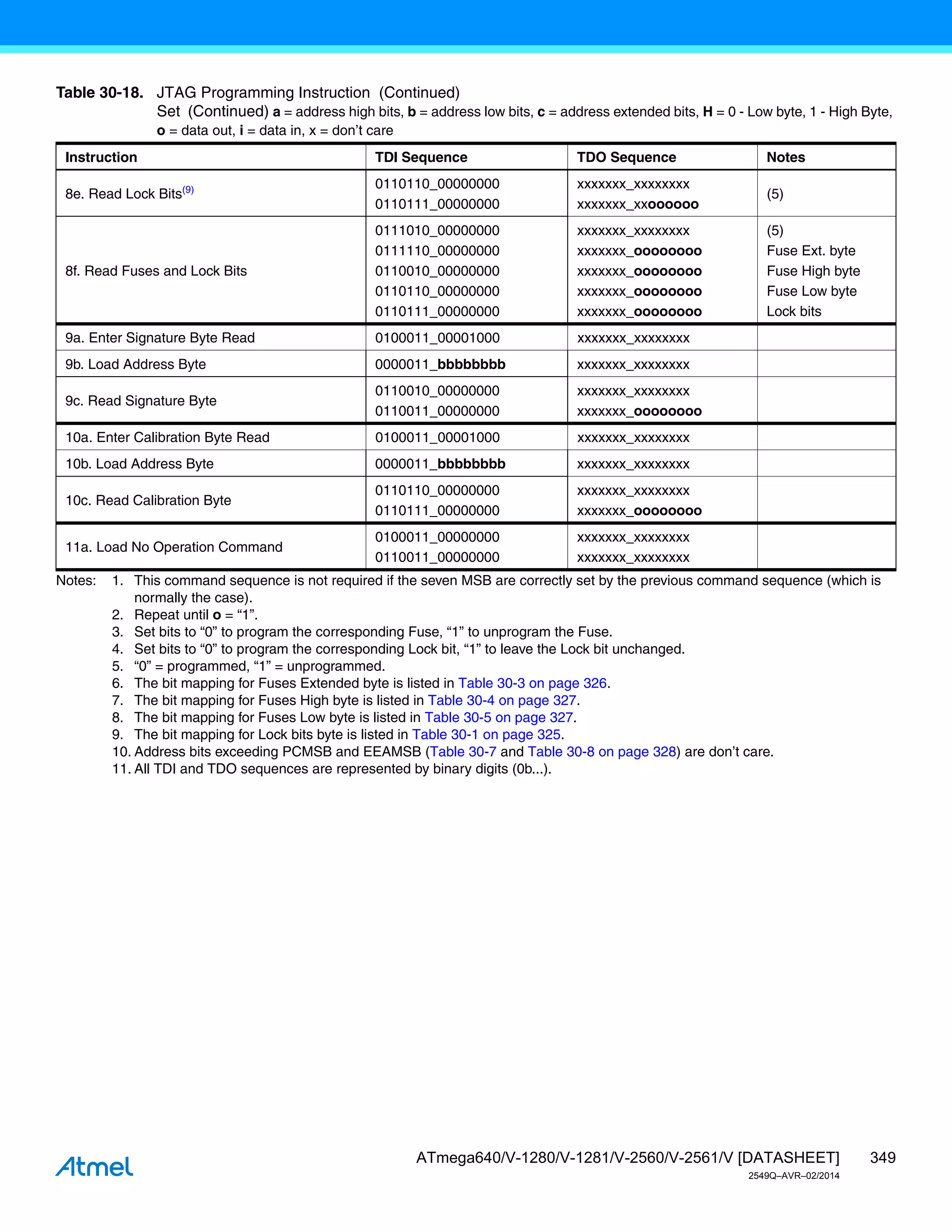 349
ATmega640/V-1280/V-1281/V-2560/V-2561/V [DATASHEET]
2549Q–AVR–02/2014
Notes: 1. This command sequence is not required if the seven MSB are correctly set by the previous command sequence (which is
normally the case).
2. Repeat until o = “1”.
3. Set bits to “0” to program the corresponding Fuse, “1” to unprogram the Fuse.
4. Set bits to “0” to program the corresponding Lock bit, “1” to leave the Lock bit unchanged.
5. “0” = programmed, “1” = unprogrammed.
6. The bit mapping for Fuses Extended byte is listed in Table 30-3 on page 326.
7. The bit mapping for Fuses High byte is listed in Table 30-4 on page 327.
8. The bit mapping for Fuses Low byte is listed in Table 30-5 on page 327.
9. The bit mapping for Lock bits byte is listed in Table 30-1 on page 325.
10. Address bits exceeding PCMSB and EEAMSB (Table 30-7 and Table 30-8 on page 328) are don’t care.
11. All TDI and TDO sequences are represented by binary digits (0b...).
8e. Read Lock Bits(9) 0110110_00000000
0110111_00000000
xxxxxxx_xxxxxxxx
xxxxxxx_xxoooooo
(5)
8f. Read Fuses and Lock Bits
0111010_00000000
0111110_00000000
0110010_00000000
0110110_00000000
0110111_00000000
xxxxxxx_xxxxxxxx
xxxxxxx_oooooooo
xxxxxxx_oooooooo
xxxxxxx_oooooooo
xxxxxxx_oooooooo
(5)
Fuse Ext. byte
Fuse High byte
Fuse Low byte
Lock bits
9a. Enter Signature Byte Read 0100011_00001000 xxxxxxx_xxxxxxxx
9b. Load Address Byte 0000011_bbbbbbbb xxxxxxx_xxxxxxxx
9c. Read Signature Byte
0110010_00000000
0110011_00000000
xxxxxxx_xxxxxxxx
xxxxxxx_oooooooo
10a. Enter Calibration Byte Read 0100011_00001000 xxxxxxx_xxxxxxxx
10b. Load Address Byte 0000011_bbbbbbbb xxxxxxx_xxxxxxxx
10c. Read Calibration Byte
0110110_00000000
0110111_00000000
xxxxxxx_xxxxxxxx
xxxxxxx_oooooooo
11a. Load No Operation Command
0100011_00000000
0110011_00000000
xxxxxxx_xxxxxxxx
xxxxxxx_xxxxxxxx
Table 30-18. JTAG Programming Instruction (Continued)
Set (Continued) a = address high bits, b = address low bits, c = address extended bits, H = 0 - Low byte, 1 - High Byte,
o = data out, i = data in, x = don’t care
Instruction TDI Sequence TDO Sequence Notes
 