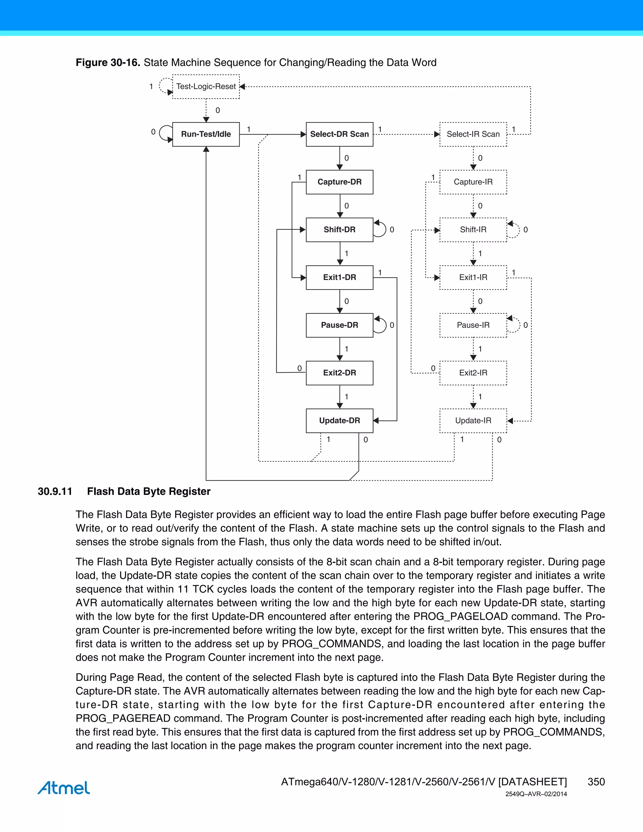 350
ATmega640/V-1280/V-1281/V-2560/V-2561/V [DATASHEET]
2549Q–AVR–02/2014
Figure 30-16. State Machine Sequence for Changing/Reading the Data Word
30.9.11 Flash Data Byte Register
The Flash Data Byte Register provides an efficient way to load the entire Flash page buffer before executing Page
Write, or to read out/verify the content of the Flash. A state machine sets up the control signals to the Flash and
senses the strobe signals from the Flash, thus only the data words need to be shifted in/out.
The Flash Data Byte Register actually consists of the 8-bit scan chain and a 8-bit temporary register. During page
load, the Update-DR state copies the content of the scan chain over to the temporary register and initiates a write
sequence that within 11 TCK cycles loads the content of the temporary register into the Flash page buffer. The
AVR automatically alternates between writing the low and the high byte for each new Update-DR state, starting
with the low byte for the first Update-DR encountered after entering the PROG_PAGELOAD command. The Pro-
gram Counter is pre-incremented before writing the low byte, except for the first written byte. This ensures that the
first data is written to the address set up by PROG_COMMANDS, and loading the last location in the page buffer
does not make the Program Counter increment into the next page.
During Page Read, the content of the selected Flash byte is captured into the Flash Data Byte Register during the
Capture-DR state. The AVR automatically alternates between reading the low and the high byte for each new Cap-
ture-DR state, starting with the low byte for the first Capture-DR encountered after entering the
PROG_PAGEREAD command. The Program Counter is post-incremented after reading each high byte, including
the first read byte. This ensures that the first data is captured from the first address set up by PROG_COMMANDS,
and reading the last location in the page makes the program counter increment into the next page.
Test-Logic-Reset
Run-Test/Idle
Shift-DR
Exit1-DR
Pause-DR
Exit2-DR
Update-DR
Select-IR Scan
Capture-IR
Shift-IR
Exit1-IR
Pause-IR
Exit2-IR
Update-IR
Select-DR Scan
Capture-DR
0
1
0 1 1 1
0 0
0 0
1 1
1 0
1
1
0
1
0
0
1 0
1
1
0
1
0
0
0
0
1
1
 
