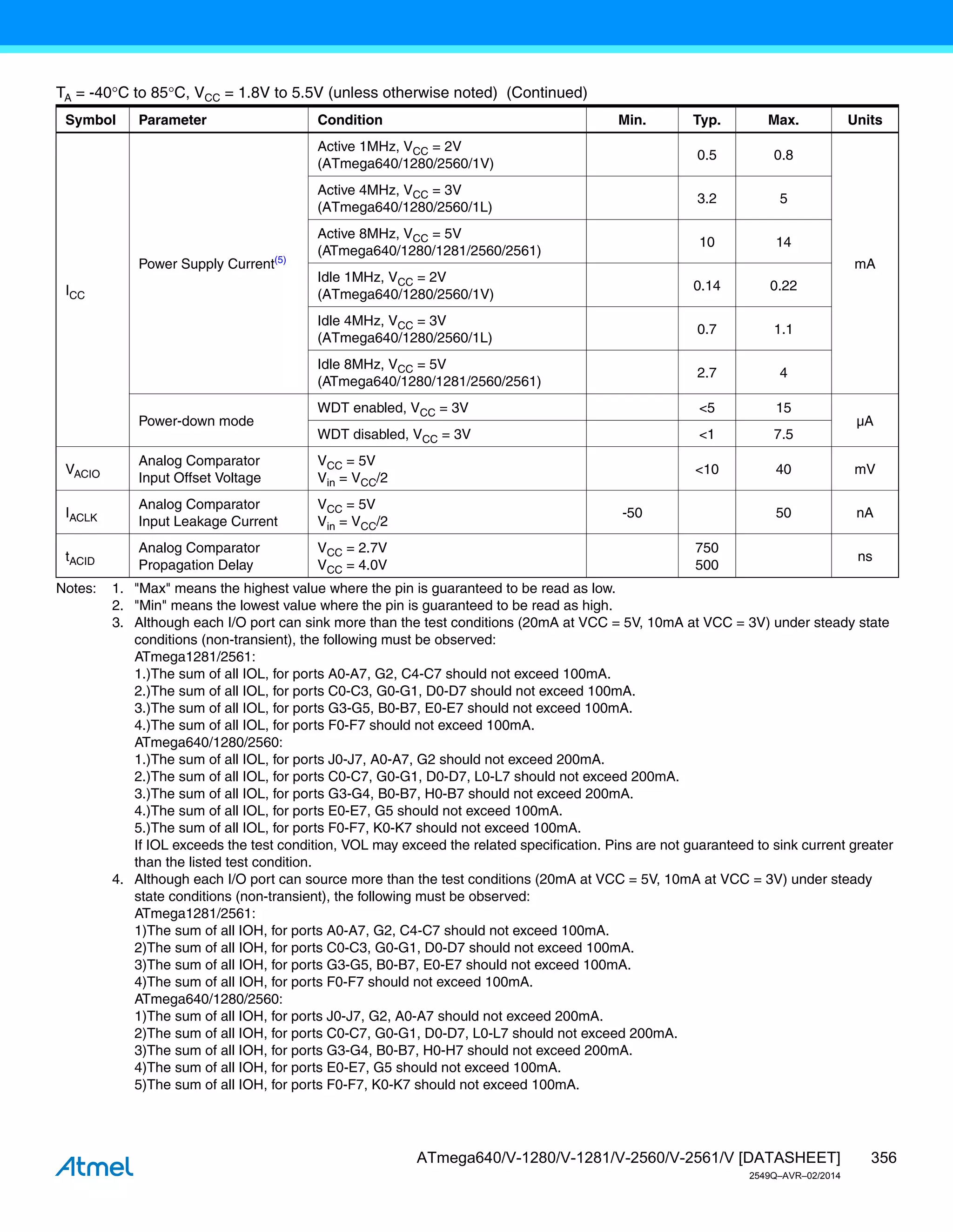 356
ATmega640/V-1280/V-1281/V-2560/V-2561/V [DATASHEET]
2549Q–AVR–02/2014
Notes: 1. "Max" means the highest value where the pin is guaranteed to be read as low.
2. "Min" means the lowest value where the pin is guaranteed to be read as high.
3. Although each I/O port can sink more than the test conditions (20mA at VCC = 5V, 10mA at VCC = 3V) under steady state
conditions (non-transient), the following must be observed:
ATmega1281/2561:
1.)The sum of all IOL, for ports A0-A7, G2, C4-C7 should not exceed 100mA.
2.)The sum of all IOL, for ports C0-C3, G0-G1, D0-D7 should not exceed 100mA.
3.)The sum of all IOL, for ports G3-G5, B0-B7, E0-E7 should not exceed 100mA.
4.)The sum of all IOL, for ports F0-F7 should not exceed 100mA.
ATmega640/1280/2560:
1.)The sum of all IOL, for ports J0-J7, A0-A7, G2 should not exceed 200mA.
2.)The sum of all IOL, for ports C0-C7, G0-G1, D0-D7, L0-L7 should not exceed 200mA.
3.)The sum of all IOL, for ports G3-G4, B0-B7, H0-B7 should not exceed 200mA.
4.)The sum of all IOL, for ports E0-E7, G5 should not exceed 100mA.
5.)The sum of all IOL, for ports F0-F7, K0-K7 should not exceed 100mA.
If IOL exceeds the test condition, VOL may exceed the related specification. Pins are not guaranteed to sink current greater
than the listed test condition.
4. Although each I/O port can source more than the test conditions (20mA at VCC = 5V, 10mA at VCC = 3V) under steady
state conditions (non-transient), the following must be observed:
ATmega1281/2561:
1)The sum of all IOH, for ports A0-A7, G2, C4-C7 should not exceed 100mA.
2)The sum of all IOH, for ports C0-C3, G0-G1, D0-D7 should not exceed 100mA.
3)The sum of all IOH, for ports G3-G5, B0-B7, E0-E7 should not exceed 100mA.
4)The sum of all IOH, for ports F0-F7 should not exceed 100mA.
ATmega640/1280/2560:
1)The sum of all IOH, for ports J0-J7, G2, A0-A7 should not exceed 200mA.
2)The sum of all IOH, for ports C0-C7, G0-G1, D0-D7, L0-L7 should not exceed 200mA.
3)The sum of all IOH, for ports G3-G4, B0-B7, H0-H7 should not exceed 200mA.
4)The sum of all IOH, for ports E0-E7, G5 should not exceed 100mA.
5)The sum of all IOH, for ports F0-F7, K0-K7 should not exceed 100mA.
ICC
Power Supply Current(5)
Active 1MHz, VCC = 2V
(ATmega640/1280/2560/1V)
0.5 0.8
mA
Active 4MHz, VCC = 3V
(ATmega640/1280/2560/1L)
3.2 5
Active 8MHz, VCC = 5V
(ATmega640/1280/1281/2560/2561)
10 14
Idle 1MHz, VCC = 2V
(ATmega640/1280/2560/1V)
0.14 0.22
Idle 4MHz, VCC = 3V
(ATmega640/1280/2560/1L)
0.7 1.1
Idle 8MHz, VCC = 5V
(ATmega640/1280/1281/2560/2561)
2.7 4
Power-down mode
WDT enabled, VCC = 3V <5 15
µA
WDT disabled, VCC = 3V <1 7.5
VACIO
Analog Comparator
Input Offset Voltage
VCC = 5V
Vin = VCC/2
<10 40 mV
IACLK
Analog Comparator
Input Leakage Current
VCC = 5V
Vin = VCC/2
-50 50 nA
tACID
Analog Comparator
Propagation Delay
VCC = 2.7V
VCC = 4.0V
750
500
ns
TA = -40C to 85C, VCC = 1.8V to 5.5V (unless otherwise noted) (Continued)
Symbol Parameter Condition Min. Typ. Max. Units
 