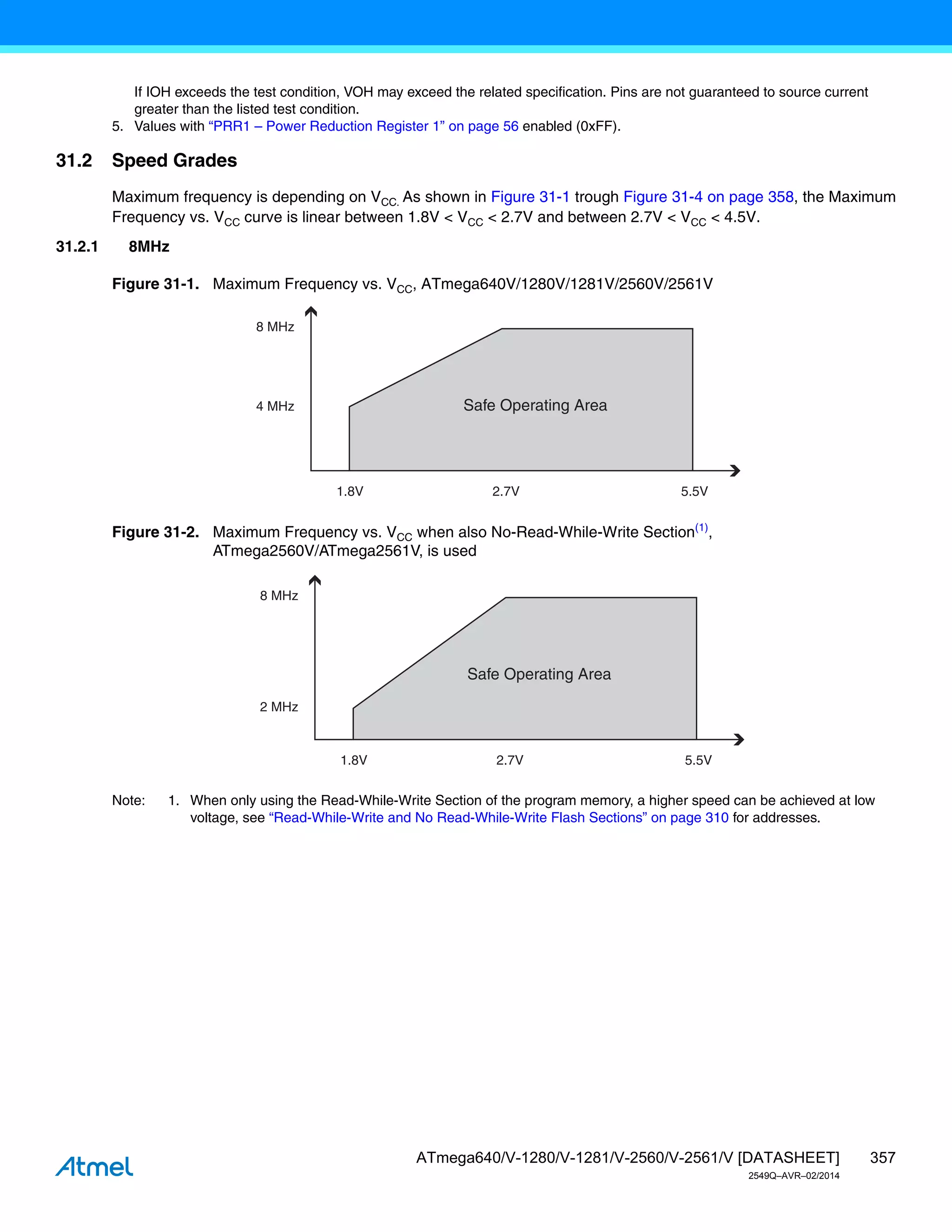 357
ATmega640/V-1280/V-1281/V-2560/V-2561/V [DATASHEET]
2549Q–AVR–02/2014
If IOH exceeds the test condition, VOH may exceed the related specification. Pins are not guaranteed to source current
greater than the listed test condition.
5. Values with “PRR1 – Power Reduction Register 1” on page 56 enabled (0xFF).
31.2 Speed Grades
Maximum frequency is depending on VCC. As shown in Figure 31-1 trough Figure 31-4 on page 358, the Maximum
Frequency vs. VCC curve is linear between 1.8V < VCC < 2.7V and between 2.7V < VCC < 4.5V.
31.2.1 8MHz
Figure 31-1. Maximum Frequency vs. VCC, ATmega640V/1280V/1281V/2560V/2561V
Figure 31-2. Maximum Frequency vs. VCC when also No-Read-While-Write Section(1)
,
ATmega2560V/ATmega2561V, is used
Note: 1. When only using the Read-While-Write Section of the program memory, a higher speed can be achieved at low
voltage, see “Read-While-Write and No Read-While-Write Flash Sections” on page 310 for addresses.
8 MHz
4 MHz
1.8V 2.7V 5.5V
Safe Operating Area
8 MHz
2 MHz
1.8V 2.7V 5.5V
Safe Operating Area
 