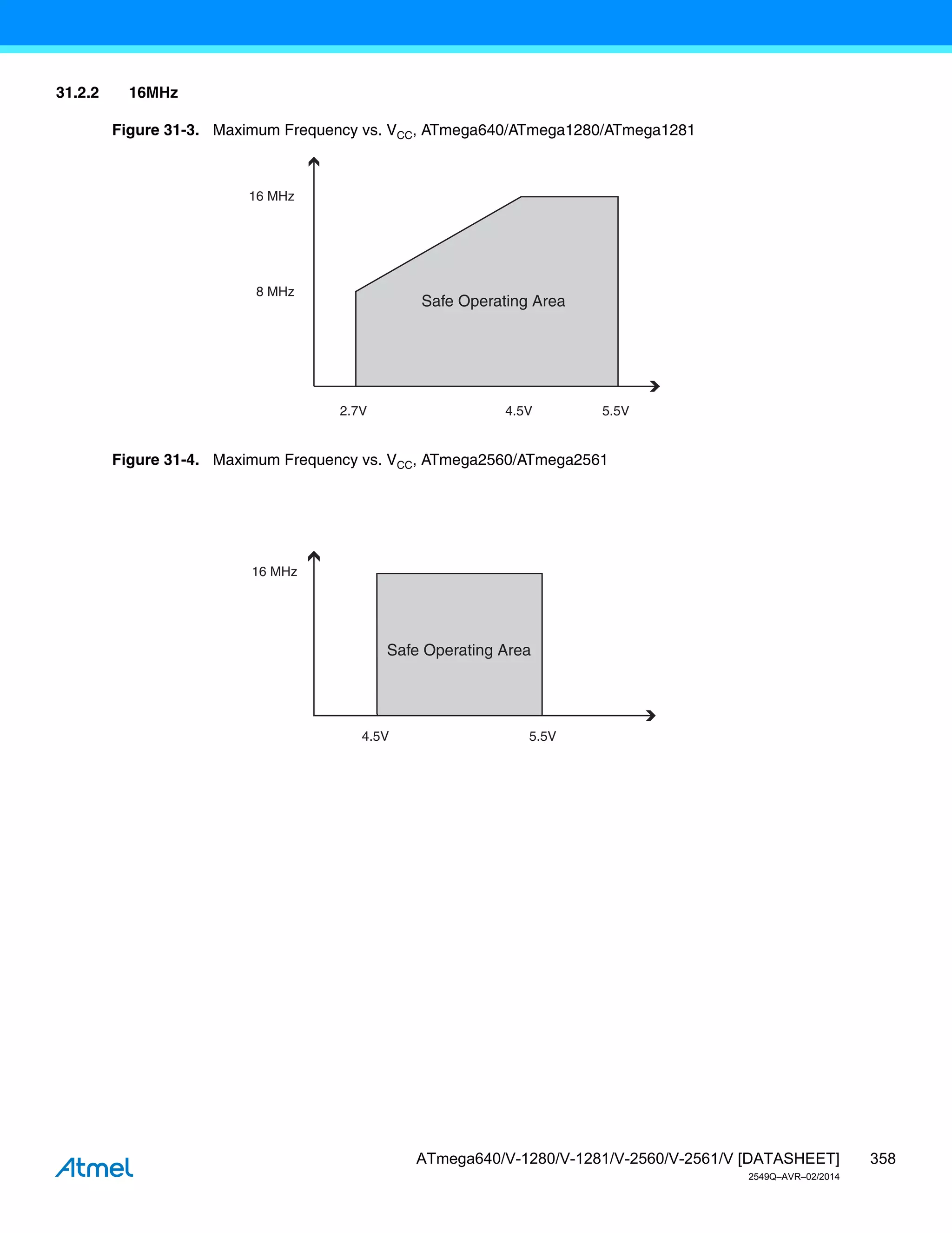 358
ATmega640/V-1280/V-1281/V-2560/V-2561/V [DATASHEET]
2549Q–AVR–02/2014
31.2.2 16MHz
Figure 31-3. Maximum Frequency vs. VCC, ATmega640/ATmega1280/ATmega1281
Figure 31-4. Maximum Frequency vs. VCC, ATmega2560/ATmega2561
16 MHz
8 MHz
2.7V 4.5V 5.5V
Safe Operating Area
16 MHz
4.5V 5.5V
Safe Operating Area
 