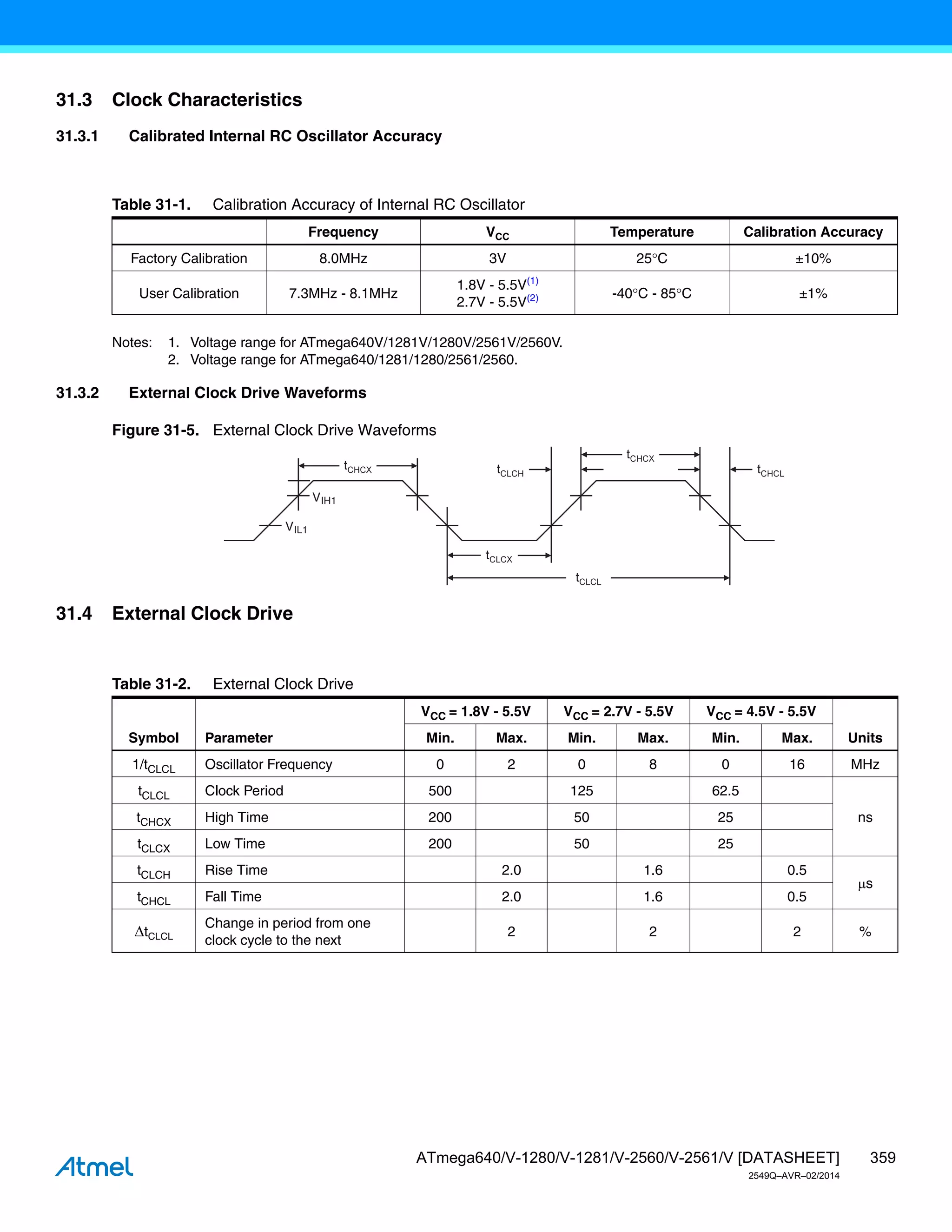 359
ATmega640/V-1280/V-1281/V-2560/V-2561/V [DATASHEET]
2549Q–AVR–02/2014
31.3 Clock Characteristics
31.3.1 Calibrated Internal RC Oscillator Accuracy
Notes: 1. Voltage range for ATmega640V/1281V/1280V/2561V/2560V.
2. Voltage range for ATmega640/1281/1280/2561/2560.
31.3.2 External Clock Drive Waveforms
Figure 31-5. External Clock Drive Waveforms
31.4 External Clock Drive
Table 31-1. Calibration Accuracy of Internal RC Oscillator
Frequency VCC Temperature Calibration Accuracy
Factory Calibration 8.0MHz 3V 25C ±10%
User Calibration 7.3MHz - 8.1MHz
1.8V - 5.5V(1)
2.7V - 5.5V(2) -40C - 85C ±1%
VIL1
VIH1
Table 31-2. External Clock Drive
Symbol Parameter
VCC = 1.8V - 5.5V VCC = 2.7V - 5.5V VCC = 4.5V - 5.5V
Units
Min. Max. Min. Max. Min. Max.
1/tCLCL Oscillator Frequency 0 2 0 8 0 16 MHz
tCLCL Clock Period 500 125 62.5
ns
tCHCX High Time 200 50 25
tCLCX Low Time 200 50 25
tCLCH Rise Time 2.0 1.6 0.5
s
tCHCL Fall Time 2.0 1.6 0.5
tCLCL
Change in period from one
clock cycle to the next
2 2 2 %
 