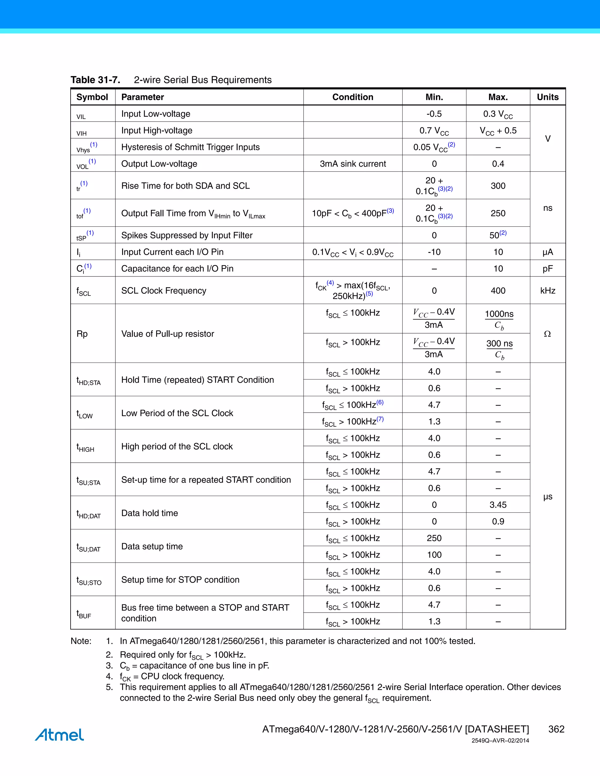 362
ATmega640/V-1280/V-1281/V-2560/V-2561/V [DATASHEET]
2549Q–AVR–02/2014
Note: 1. In ATmega640/1280/1281/2560/2561, this parameter is characterized and not 100% tested.
2. Required only for fSCL > 100kHz.
3. Cb = capacitance of one bus line in pF.
4. fCK = CPU clock frequency.
5. This requirement applies to all ATmega640/1280/1281/2560/2561 2-wire Serial Interface operation. Other devices
connected to the 2-wire Serial Bus need only obey the general fSCL requirement.
Table 31-7. 2-wire Serial Bus Requirements
Symbol Parameter Condition Min. Max. Units
VIL Input Low-voltage -0.5 0.3 VCC
V
VIH Input High-voltage 0.7 VCC VCC + 0.5
Vhys
(1)
Hysteresis of Schmitt Trigger Inputs 0.05 VCC
(2)
–
VOL
(1)
Output Low-voltage 3mA sink current 0 0.4
tr
(1)
Rise Time for both SDA and SCL
20 +
0.1Cb
(3)(2) 300
ns
tof
(1)
Output Fall Time from VIHmin to VILmax 10pF < Cb < 400pF(3) 20 +
0.1Cb
(3)(2) 250
tSP
(1)
Spikes Suppressed by Input Filter 0 50(2)
Ii Input Current each I/O Pin 0.1VCC < Vi < 0.9VCC -10 10 µA
Ci
(1)
Capacitance for each I/O Pin – 10 pF
fSCL SCL Clock Frequency
fCK
(4)
> max(16fSCL,
250kHz)(5) 0 400 kHz
Rp Value of Pull-up resistor
fSCL  100kHz
fSCL > 100kHz
tHD;STA Hold Time (repeated) START Condition
fSCL  100kHz 4.0 –
µs
fSCL > 100kHz 0.6 –
tLOW Low Period of the SCL Clock
fSCL  100kHz(6)
4.7 –
fSCL > 100kHz(7)
1.3 –
tHIGH High period of the SCL clock
fSCL  100kHz 4.0 –
fSCL > 100kHz 0.6 –
tSU;STA Set-up time for a repeated START condition
fSCL  100kHz 4.7 –
fSCL > 100kHz 0.6 –
tHD;DAT Data hold time
fSCL  100kHz 0 3.45
fSCL > 100kHz 0 0.9
tSU;DAT Data setup time
fSCL  100kHz 250 –
fSCL > 100kHz 100 –
tSU;STO Setup time for STOP condition
fSCL  100kHz 4.0 –
fSCL > 100kHz 0.6 –
tBUF
Bus free time between a STOP and START
condition
fSCL  100kHz 4.7 –
fSCL > 100kHz 1.3 –
VCC 0.4V
–
3mA
----------------------------
1000ns
Cb
------------------
-

VCC 0.4V
–
3mA
---------------------------- 300 ns
Cb
-----------------
-
 