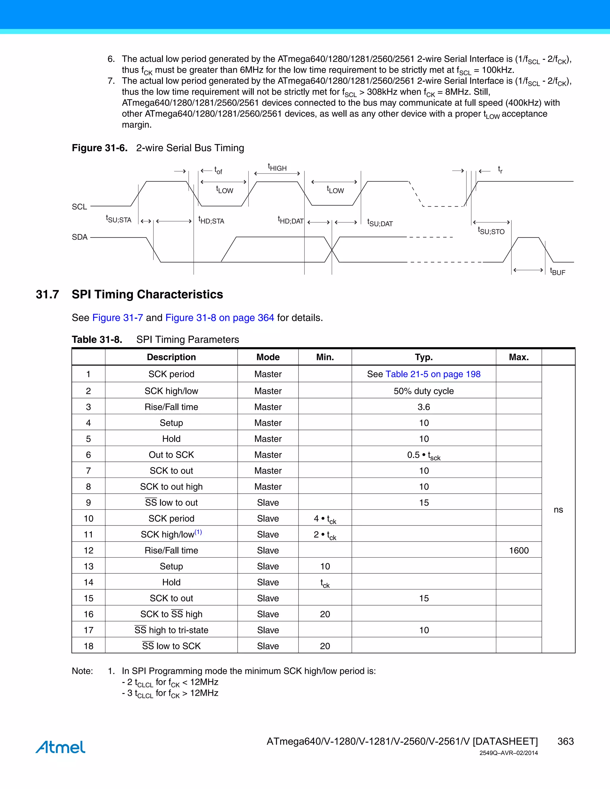 363
ATmega640/V-1280/V-1281/V-2560/V-2561/V [DATASHEET]
2549Q–AVR–02/2014
6. The actual low period generated by the ATmega640/1280/1281/2560/2561 2-wire Serial Interface is (1/fSCL - 2/fCK),
thus fCK must be greater than 6MHz for the low time requirement to be strictly met at fSCL = 100kHz.
7. The actual low period generated by the ATmega640/1280/1281/2560/2561 2-wire Serial Interface is (1/fSCL - 2/fCK),
thus the low time requirement will not be strictly met for fSCL > 308kHz when fCK = 8MHz. Still,
ATmega640/1280/1281/2560/2561 devices connected to the bus may communicate at full speed (400kHz) with
other ATmega640/1280/1281/2560/2561 devices, as well as any other device with a proper tLOW acceptance
margin.
Figure 31-6. 2-wire Serial Bus Timing
31.7 SPI Timing Characteristics
See Figure 31-7 and Figure 31-8 on page 364 for details.
Note: 1. In SPI Programming mode the minimum SCK high/low period is:
- 2 tCLCL for fCK < 12MHz
- 3 tCLCL for fCK > 12MHz
tSU;STA
tLOW
tHIGH
tLOW
tof
tHD;STA tHD;DAT tSU;DAT
tSU;STO
tBUF
SCL
SDA
tr
Table 31-8. SPI Timing Parameters
Description Mode Min. Typ. Max.
1 SCK period Master See Table 21-5 on page 198
ns
2 SCK high/low Master 50% duty cycle
3 Rise/Fall time Master 3.6
4 Setup Master 10
5 Hold Master 10
6 Out to SCK Master 0.5 • tsck
7 SCK to out Master 10
8 SCK to out high Master 10
9 SS low to out Slave 15
10 SCK period Slave 4 • tck
11 SCK high/low(1)
Slave 2 • tck
12 Rise/Fall time Slave 1600
13 Setup Slave 10
14 Hold Slave tck
15 SCK to out Slave 15
16 SCK to SS high Slave 20
17 SS high to tri-state Slave 10
18 SS low to SCK Slave 20
 