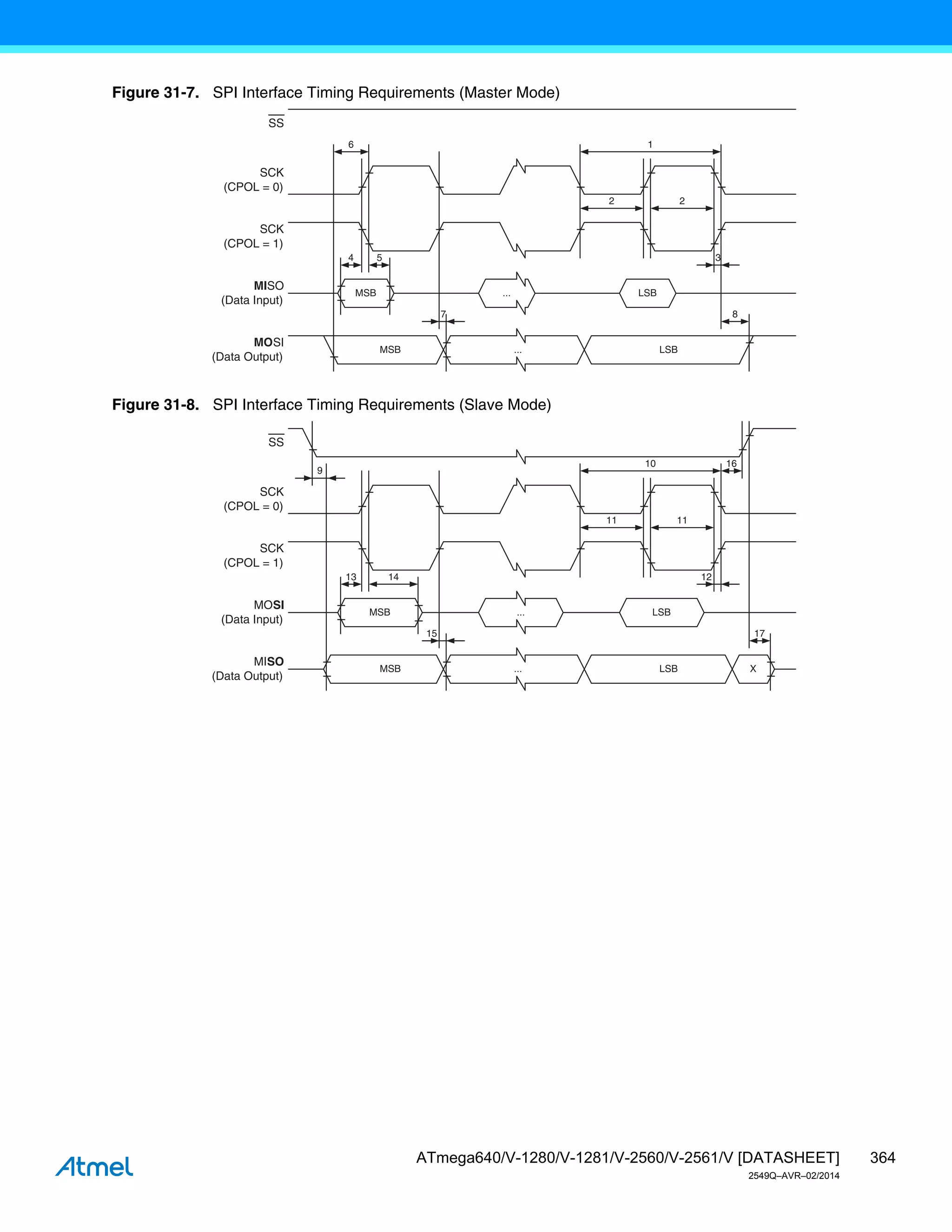 364
ATmega640/V-1280/V-1281/V-2560/V-2561/V [DATASHEET]
2549Q–AVR–02/2014
Figure 31-7. SPI Interface Timing Requirements (Master Mode)
Figure 31-8. SPI Interface Timing Requirements (Slave Mode)
MOSI
(Data Output)
SCK
(CPOL = 1)
MISO
(Data Input)
SCK
(CPOL = 0)
SS
MSB LSB
LSB
MSB
...
...
6 1
2 2
3
4 5
8
7
MISO
(Data Output)
SCK
(CPOL = 1)
MOSI
(Data Input)
SCK
(CPOL = 0)
SS
MSB LSB
LSB
MSB
...
...
10
11 11
12
13 14
17
15
9
X
16
 