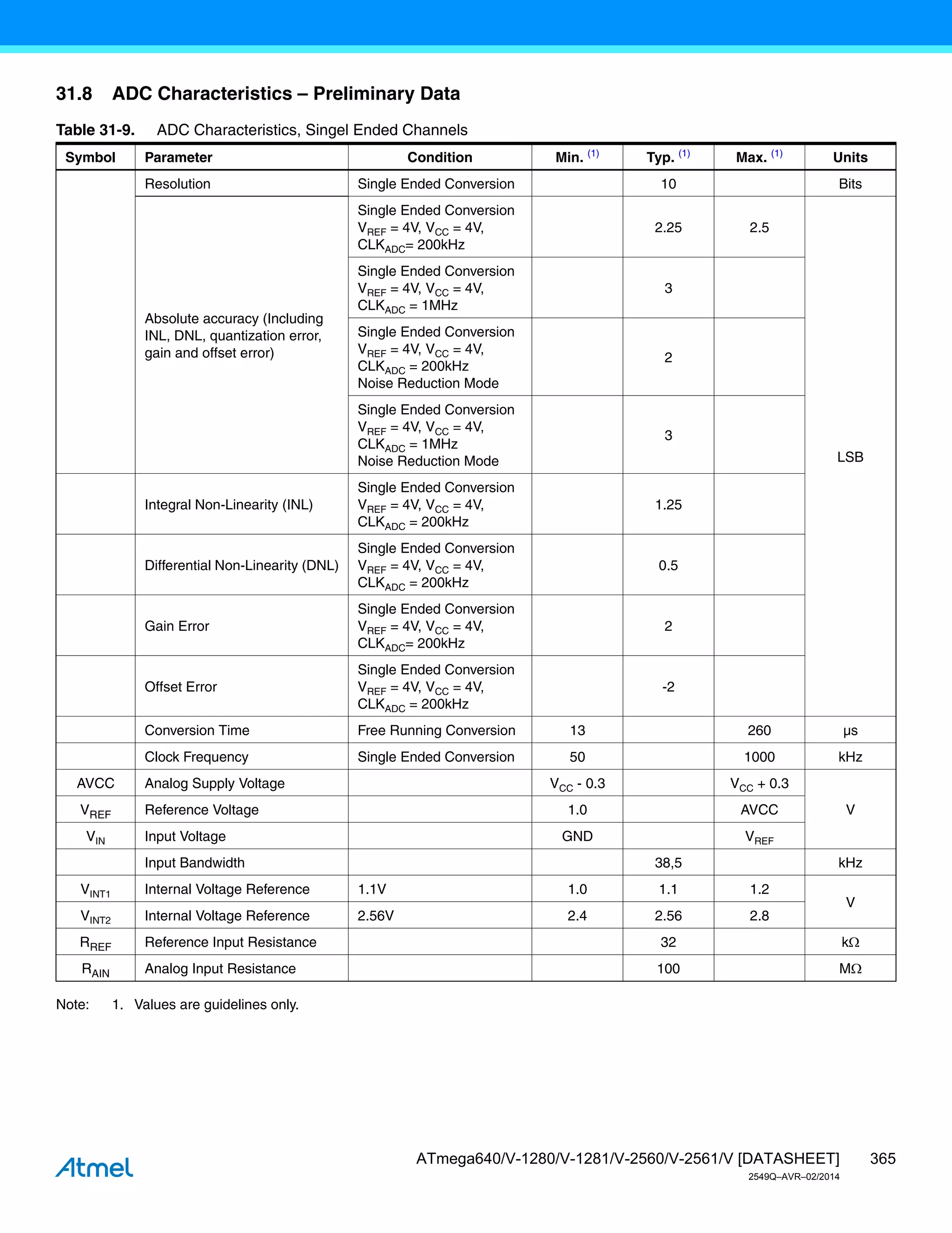 365
ATmega640/V-1280/V-1281/V-2560/V-2561/V [DATASHEET]
2549Q–AVR–02/2014
31.8 ADC Characteristics – Preliminary Data
Note: 1. Values are guidelines only.
Table 31-9. ADC Characteristics, Singel Ended Channels
Symbol Parameter Condition Min. (1)
Typ. (1)
Max. (1)
Units
Resolution Single Ended Conversion 10 Bits
Absolute accuracy (Including
INL, DNL, quantization error,
gain and offset error)
Single Ended Conversion
VREF = 4V, VCC = 4V,
CLKADC= 200kHz
2.25 2.5
LSB
Single Ended Conversion
VREF = 4V, VCC = 4V,
CLKADC = 1MHz
3
Single Ended Conversion
VREF = 4V, VCC = 4V,
CLKADC = 200kHz
Noise Reduction Mode
2
Single Ended Conversion
VREF = 4V, VCC = 4V,
CLKADC = 1MHz
Noise Reduction Mode
3
Integral Non-Linearity (INL)
Single Ended Conversion
VREF = 4V, VCC = 4V,
CLKADC = 200kHz
1.25
Differential Non-Linearity (DNL)
Single Ended Conversion
VREF = 4V, VCC = 4V,
CLKADC = 200kHz
0.5
Gain Error
Single Ended Conversion
VREF = 4V, VCC = 4V,
CLKADC= 200kHz
2
Offset Error
Single Ended Conversion
VREF = 4V, VCC = 4V,
CLKADC = 200kHz
-2
Conversion Time Free Running Conversion 13 260 µs
Clock Frequency Single Ended Conversion 50 1000 kHz
AVCC Analog Supply Voltage VCC - 0.3 VCC + 0.3
V
VREF Reference Voltage 1.0 AVCC
VIN Input Voltage GND VREF
Input Bandwidth 38,5 kHz
VINT1 Internal Voltage Reference 1.1V 1.0 1.1 1.2
V
VINT2 Internal Voltage Reference 2.56V 2.4 2.56 2.8
RREF Reference Input Resistance 32 k
RAIN Analog Input Resistance 100 M
 