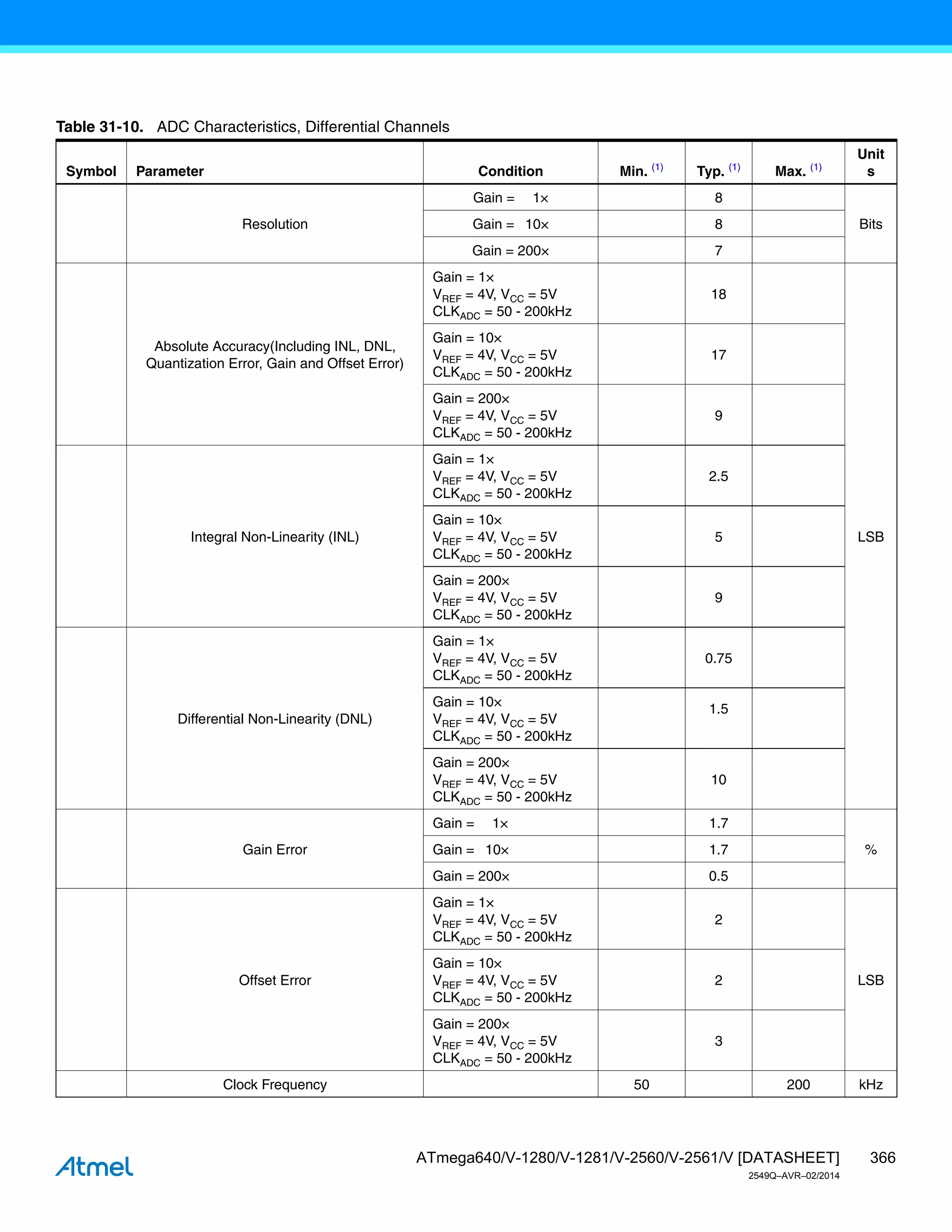 366
ATmega640/V-1280/V-1281/V-2560/V-2561/V [DATASHEET]
2549Q–AVR–02/2014
Table 31-10. ADC Characteristics, Differential Channels
Symbol Parameter Condition Min. (1)
Typ. (1)
Max. (1)
Unit
s
Resolution
Gain = 1× 8
Bits
Gain = 10× 8
Gain = 200× 7
Absolute Accuracy(Including INL, DNL,
Quantization Error, Gain and Offset Error)
Gain = 1×
VREF = 4V, VCC = 5V
CLKADC = 50 - 200kHz
18
LSB
Gain = 10×
VREF = 4V, VCC = 5V
CLKADC = 50 - 200kHz
17
Gain = 200×
VREF = 4V, VCC = 5V
CLKADC = 50 - 200kHz
9
Integral Non-Linearity (INL)
Gain = 1×
VREF = 4V, VCC = 5V
CLKADC = 50 - 200kHz
2.5
Gain = 10×
VREF = 4V, VCC = 5V
CLKADC = 50 - 200kHz
5
Gain = 200×
VREF = 4V, VCC = 5V
CLKADC = 50 - 200kHz
9
Differential Non-Linearity (DNL)
Gain = 1×
VREF = 4V, VCC = 5V
CLKADC = 50 - 200kHz
0.75
Gain = 10×
VREF = 4V, VCC = 5V
CLKADC = 50 - 200kHz
1.5
Gain = 200×
VREF = 4V, VCC = 5V
CLKADC = 50 - 200kHz
10
Gain Error
Gain = 1× 1.7
%
Gain = 10× 1.7
Gain = 200× 0.5
Offset Error
Gain = 1×
VREF = 4V, VCC = 5V
CLKADC = 50 - 200kHz
2
LSB
Gain = 10×
VREF = 4V, VCC = 5V
CLKADC = 50 - 200kHz
2
Gain = 200×
VREF = 4V, VCC = 5V
CLKADC = 50 - 200kHz
3
Clock Frequency 50 200 kHz
 