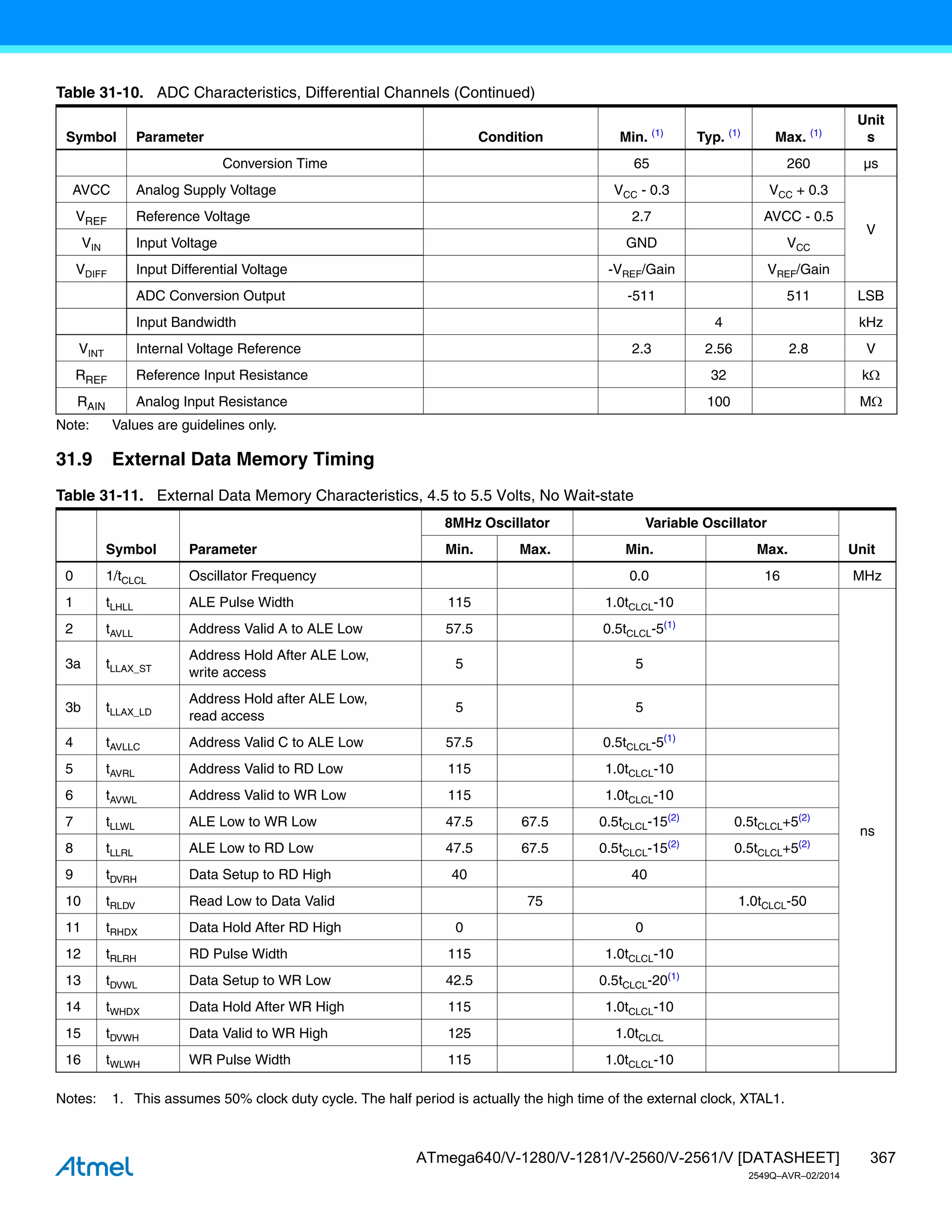 367
ATmega640/V-1280/V-1281/V-2560/V-2561/V [DATASHEET]
2549Q–AVR–02/2014
Note: Values are guidelines only.
31.9 External Data Memory Timing
Notes: 1. This assumes 50% clock duty cycle. The half period is actually the high time of the external clock, XTAL1.
Conversion Time 65 260 µs
AVCC Analog Supply Voltage VCC - 0.3 VCC + 0.3
V
VREF Reference Voltage 2.7 AVCC - 0.5
VIN Input Voltage GND VCC
VDIFF Input Differential Voltage -VREF/Gain VREF/Gain
ADC Conversion Output -511 511 LSB
Input Bandwidth 4 kHz
VINT Internal Voltage Reference 2.3 2.56 2.8 V
RREF Reference Input Resistance 32 k
RAIN Analog Input Resistance 100 M
Table 31-11. External Data Memory Characteristics, 4.5 to 5.5 Volts, No Wait-state
Symbol Parameter
8MHz Oscillator Variable Oscillator
Unit
Min. Max. Min. Max.
0 1/tCLCL Oscillator Frequency 0.0 16 MHz
1 tLHLL ALE Pulse Width 115 1.0tCLCL-10
ns
2 tAVLL Address Valid A to ALE Low 57.5 0.5tCLCL-5(1)
3a tLLAX_ST
Address Hold After ALE Low,
write access
5 5
3b tLLAX_LD
Address Hold after ALE Low,
read access
5 5
4 tAVLLC Address Valid C to ALE Low 57.5 0.5tCLCL-5(1)
5 tAVRL Address Valid to RD Low 115 1.0tCLCL-10
6 tAVWL Address Valid to WR Low 115 1.0tCLCL-10
7 tLLWL ALE Low to WR Low 47.5 67.5 0.5tCLCL-15(2)
0.5tCLCL+5(2)
8 tLLRL ALE Low to RD Low 47.5 67.5 0.5tCLCL-15(2)
0.5tCLCL+5(2)
9 tDVRH Data Setup to RD High 40 40
10 tRLDV Read Low to Data Valid 75 1.0tCLCL-50
11 tRHDX Data Hold After RD High 0 0
12 tRLRH RD Pulse Width 115 1.0tCLCL-10
13 tDVWL Data Setup to WR Low 42.5 0.5tCLCL-20(1)
14 tWHDX Data Hold After WR High 115 1.0tCLCL-10
15 tDVWH Data Valid to WR High 125 1.0tCLCL
16 tWLWH WR Pulse Width 115 1.0tCLCL-10
Table 31-10. ADC Characteristics, Differential Channels (Continued)
Symbol Parameter Condition Min. (1)
Typ. (1)
Max. (1)
Unit
s
 