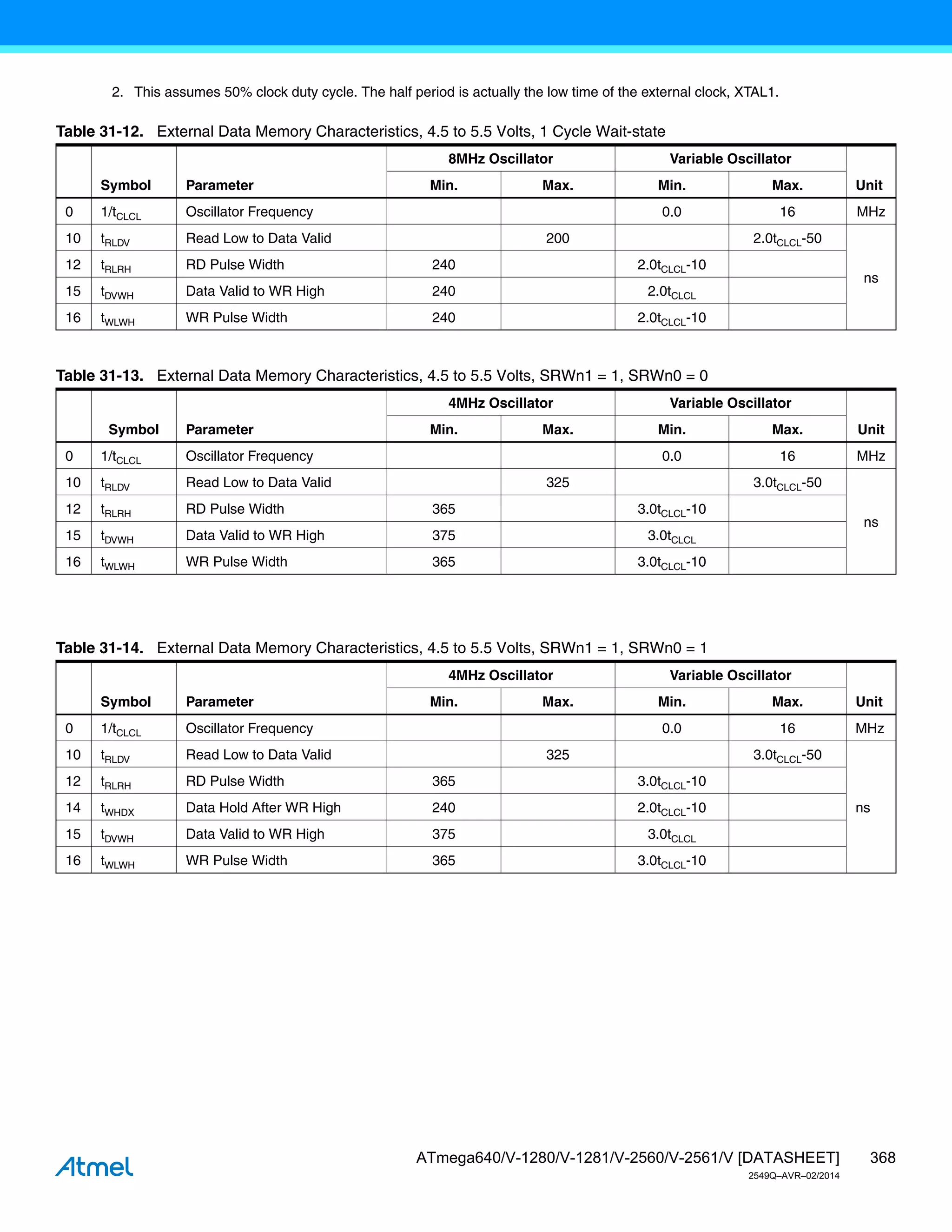368
ATmega640/V-1280/V-1281/V-2560/V-2561/V [DATASHEET]
2549Q–AVR–02/2014
2. This assumes 50% clock duty cycle. The half period is actually the low time of the external clock, XTAL1.
Table 31-12. External Data Memory Characteristics, 4.5 to 5.5 Volts, 1 Cycle Wait-state
Symbol Parameter
8MHz Oscillator Variable Oscillator
Unit
Min. Max. Min. Max.
0 1/tCLCL Oscillator Frequency 0.0 16 MHz
10 tRLDV Read Low to Data Valid 200 2.0tCLCL-50
ns
12 tRLRH RD Pulse Width 240 2.0tCLCL-10
15 tDVWH Data Valid to WR High 240 2.0tCLCL
16 tWLWH WR Pulse Width 240 2.0tCLCL-10
Table 31-13. External Data Memory Characteristics, 4.5 to 5.5 Volts, SRWn1 = 1, SRWn0 = 0
Symbol Parameter
4MHz Oscillator Variable Oscillator
Unit
Min. Max. Min. Max.
0 1/tCLCL Oscillator Frequency 0.0 16 MHz
10 tRLDV Read Low to Data Valid 325 3.0tCLCL-50
ns
12 tRLRH RD Pulse Width 365 3.0tCLCL-10
15 tDVWH Data Valid to WR High 375 3.0tCLCL
16 tWLWH WR Pulse Width 365 3.0tCLCL-10
Table 31-14. External Data Memory Characteristics, 4.5 to 5.5 Volts, SRWn1 = 1, SRWn0 = 1
Symbol Parameter
4MHz Oscillator Variable Oscillator
Unit
Min. Max. Min. Max.
0 1/tCLCL Oscillator Frequency 0.0 16 MHz
10 tRLDV Read Low to Data Valid 325 3.0tCLCL-50
ns
12 tRLRH RD Pulse Width 365 3.0tCLCL-10
14 tWHDX Data Hold After WR High 240 2.0tCLCL-10
15 tDVWH Data Valid to WR High 375 3.0tCLCL
16 tWLWH WR Pulse Width 365 3.0tCLCL-10
 