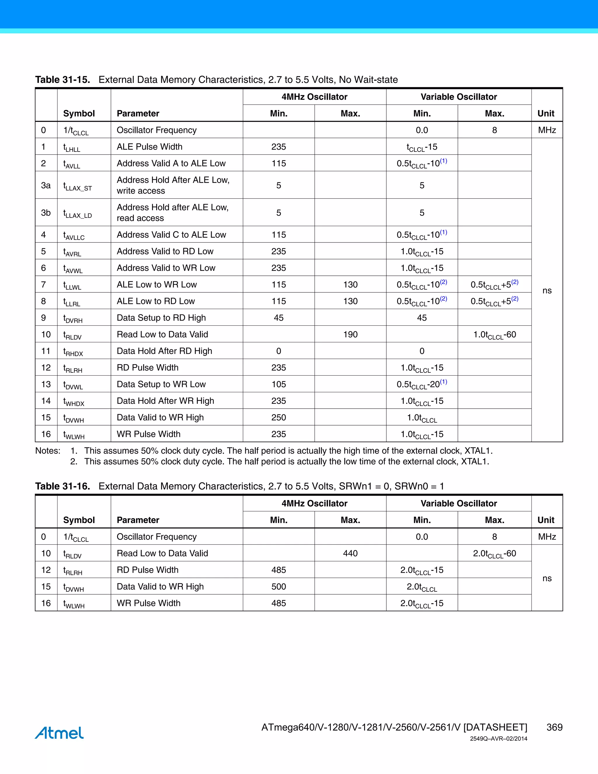 369
ATmega640/V-1280/V-1281/V-2560/V-2561/V [DATASHEET]
2549Q–AVR–02/2014
Notes: 1. This assumes 50% clock duty cycle. The half period is actually the high time of the external clock, XTAL1.
2. This assumes 50% clock duty cycle. The half period is actually the low time of the external clock, XTAL1.
Table 31-15. External Data Memory Characteristics, 2.7 to 5.5 Volts, No Wait-state
Symbol Parameter
4MHz Oscillator Variable Oscillator
Unit
Min. Max. Min. Max.
0 1/tCLCL Oscillator Frequency 0.0 8 MHz
1 tLHLL ALE Pulse Width 235 tCLCL-15
ns
2 tAVLL Address Valid A to ALE Low 115 0.5tCLCL-10(1)
3a tLLAX_ST
Address Hold After ALE Low,
write access
5 5
3b tLLAX_LD
Address Hold after ALE Low,
read access
5 5
4 tAVLLC Address Valid C to ALE Low 115 0.5tCLCL-10(1)
5 tAVRL Address Valid to RD Low 235 1.0tCLCL-15
6 tAVWL Address Valid to WR Low 235 1.0tCLCL-15
7 tLLWL ALE Low to WR Low 115 130 0.5tCLCL-10(2)
0.5tCLCL+5(2)
8 tLLRL ALE Low to RD Low 115 130 0.5tCLCL-10(2)
0.5tCLCL+5(2)
9 tDVRH Data Setup to RD High 45 45
10 tRLDV Read Low to Data Valid 190 1.0tCLCL-60
11 tRHDX Data Hold After RD High 0 0
12 tRLRH RD Pulse Width 235 1.0tCLCL-15
13 tDVWL Data Setup to WR Low 105 0.5tCLCL-20(1)
14 tWHDX Data Hold After WR High 235 1.0tCLCL-15
15 tDVWH Data Valid to WR High 250 1.0tCLCL
16 tWLWH WR Pulse Width 235 1.0tCLCL-15
Table 31-16. External Data Memory Characteristics, 2.7 to 5.5 Volts, SRWn1 = 0, SRWn0 = 1
Symbol Parameter
4MHz Oscillator Variable Oscillator
Unit
Min. Max. Min. Max.
0 1/tCLCL Oscillator Frequency 0.0 8 MHz
10 tRLDV Read Low to Data Valid 440 2.0tCLCL-60
ns
12 tRLRH RD Pulse Width 485 2.0tCLCL-15
15 tDVWH Data Valid to WR High 500 2.0tCLCL
16 tWLWH WR Pulse Width 485 2.0tCLCL-15
 