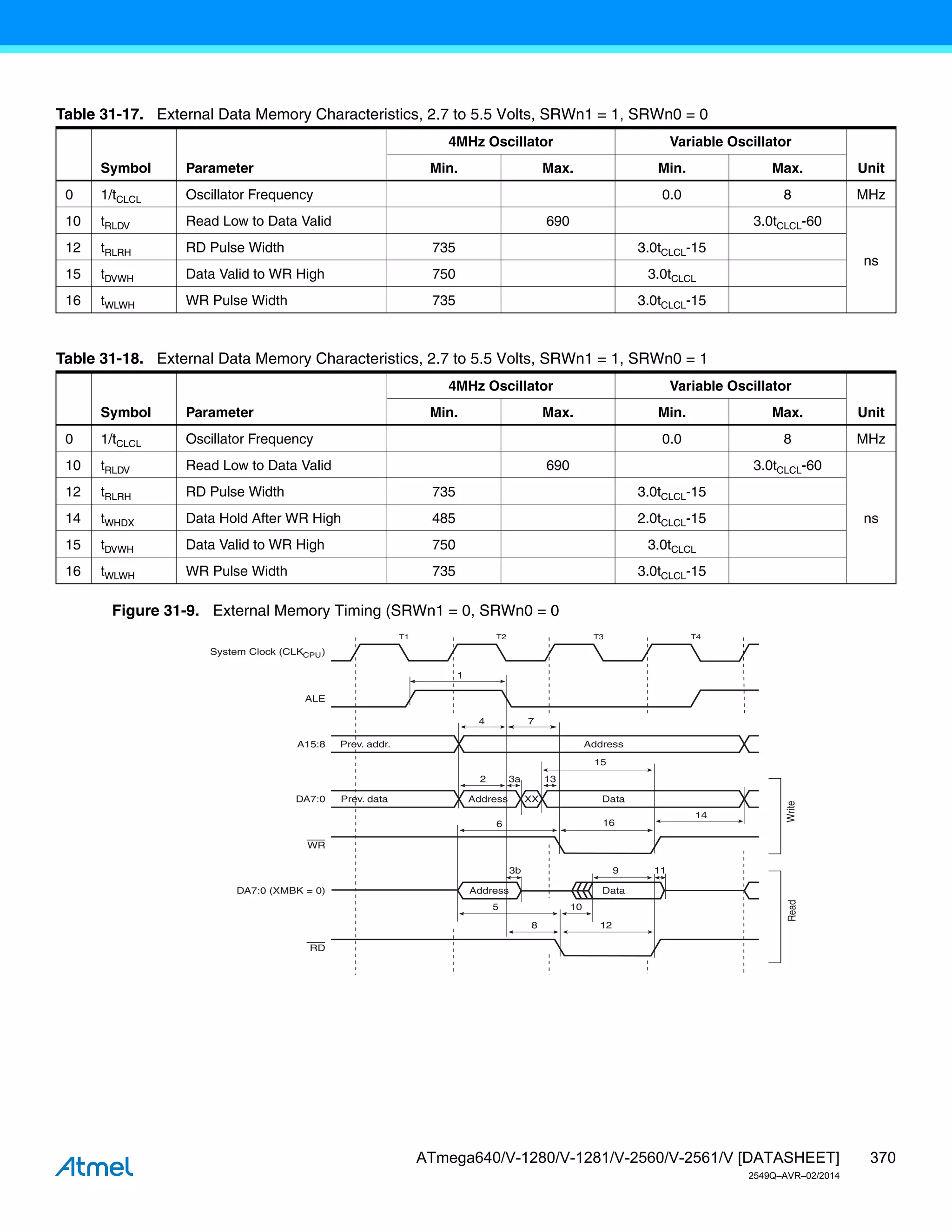 370
ATmega640/V-1280/V-1281/V-2560/V-2561/V [DATASHEET]
2549Q–AVR–02/2014
Figure 31-9. External Memory Timing (SRWn1 = 0, SRWn0 = 0
Table 31-17. External Data Memory Characteristics, 2.7 to 5.5 Volts, SRWn1 = 1, SRWn0 = 0
Symbol Parameter
4MHz Oscillator Variable Oscillator
Unit
Min. Max. Min. Max.
0 1/tCLCL Oscillator Frequency 0.0 8 MHz
10 tRLDV Read Low to Data Valid 690 3.0tCLCL-60
ns
12 tRLRH RD Pulse Width 735 3.0tCLCL-15
15 tDVWH Data Valid to WR High 750 3.0tCLCL
16 tWLWH WR Pulse Width 735 3.0tCLCL-15
Table 31-18. External Data Memory Characteristics, 2.7 to 5.5 Volts, SRWn1 = 1, SRWn0 = 1
Symbol Parameter
4MHz Oscillator Variable Oscillator
Unit
Min. Max. Min. Max.
0 1/tCLCL Oscillator Frequency 0.0 8 MHz
10 tRLDV Read Low to Data Valid 690 3.0tCLCL-60
ns
12 tRLRH RD Pulse Width 735 3.0tCLCL-15
14 tWHDX Data Hold After WR High 485 2.0tCLCL-15
15 tDVWH Data Valid to WR High 750 3.0tCLCL
16 tWLWH WR Pulse Width 735 3.0tCLCL-15
ALE
T1 T2 T3
Write
Read
WR
T4
A15:8 Address
Prev. addr.
DA7:0 Address Data
Prev. data XX
RD
DA7:0 (XMBK = 0) Data
Address
System Clock (CLKCPU)
1
4
2
7
6
3a
3b
5
8 12
16
13
10
11
14
15
9
 