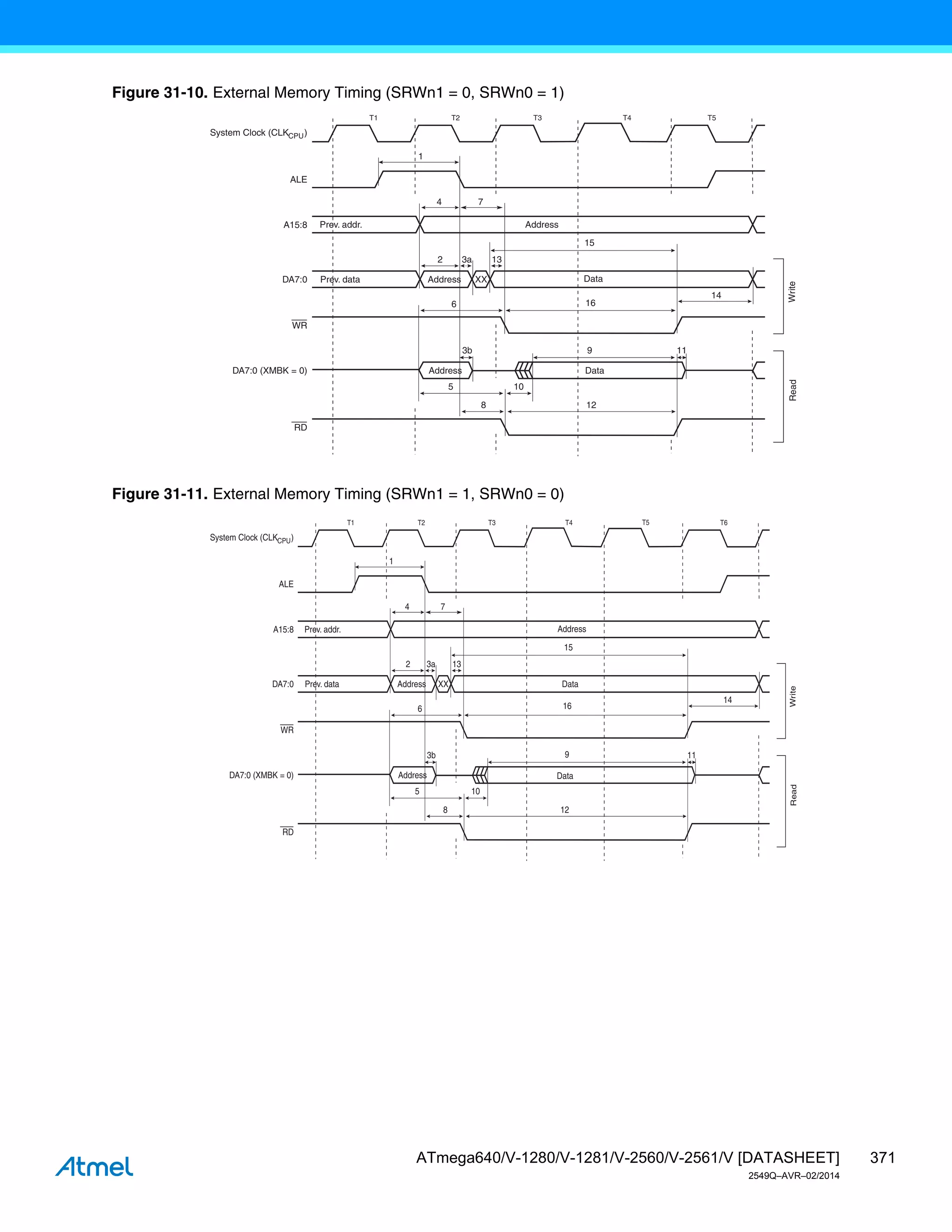 371
ATmega640/V-1280/V-1281/V-2560/V-2561/V [DATASHEET]
2549Q–AVR–02/2014
Figure 31-10. External Memory Timing (SRWn1 = 0, SRWn0 = 1)
Figure 31-11. External Memory Timing (SRWn1 = 1, SRWn0 = 0)
ALE
T1 T2 T3
Write
Read
WR
T5
A15:8 Address
Prev. addr.
DA7:0 Address Data
Prev. data XX
RD
DA7:0 (XMBK = 0) Data
Address
System Clock (CLKCPU)
1
4
2
7
6
3a
3b
5
8 12
16
13
10
11
14
15
9
T4
ALE
T1 T2 T3
Write
Read
WR
T6
A15:8 Address
Prev. addr.
DA7:0 Address Data
Prev. data XX
RD
DA7:0 (XMBK = 0) Data
Address
System Clock (CLKCPU)
1
4
2
7
6
3a
3b
5
8 12
16
13
10
11
14
15
9
T4 T5
 