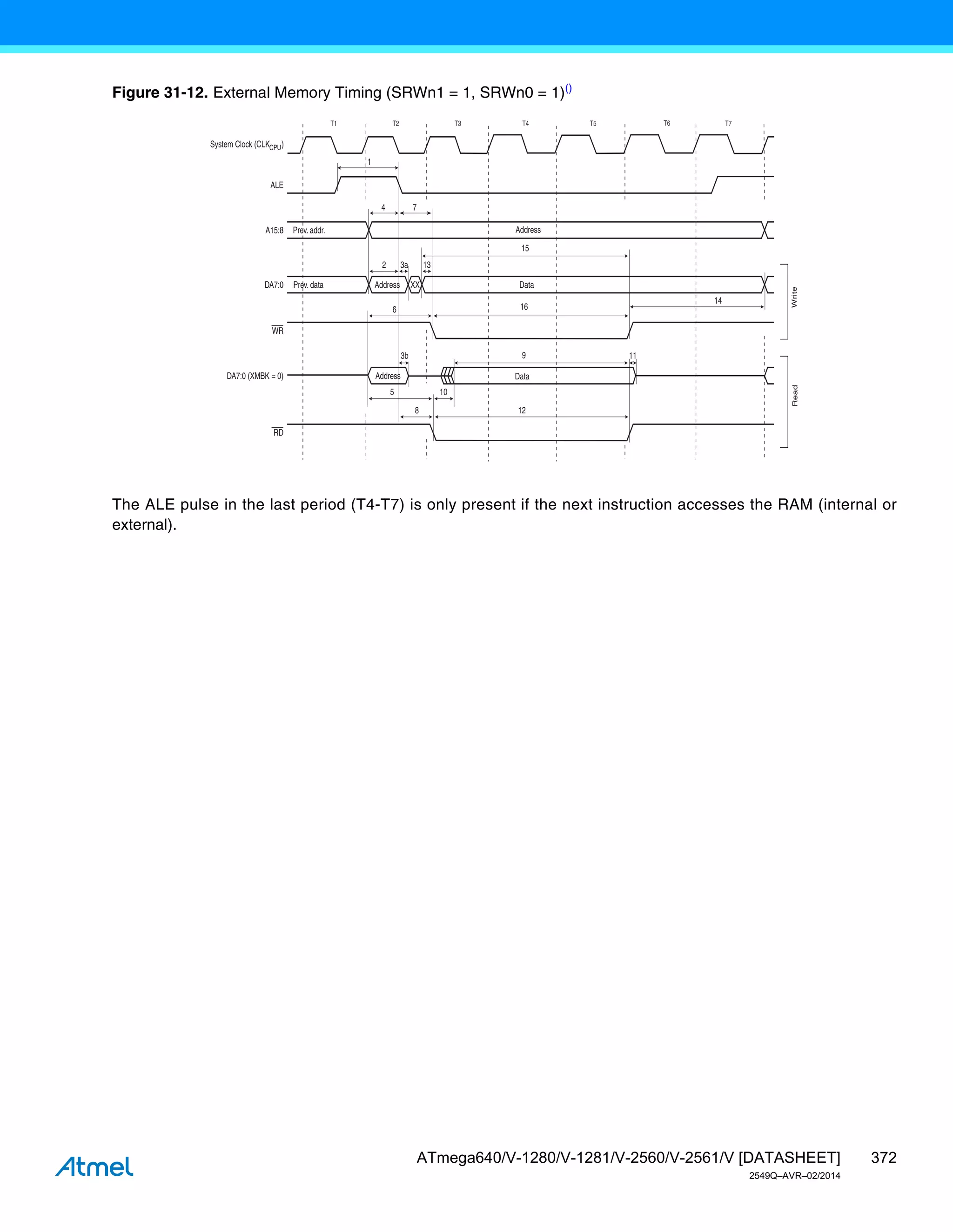 372
ATmega640/V-1280/V-1281/V-2560/V-2561/V [DATASHEET]
2549Q–AVR–02/2014
Figure 31-12. External Memory Timing (SRWn1 = 1, SRWn0 = 1)()
The ALE pulse in the last period (T4-T7) is only present if the next instruction accesses the RAM (internal or
external).
ALE
T1 T2 T3
Write
Read
WR
T7
A15:8 Address
Prev. addr.
DA7:0 Address Data
Prev. data XX
RD
DA7:0 (XMBK = 0) Data
Address
System Clock (CLKCPU)
1
4
2
7
6
3a
3b
5
8 12
16
13
10
11
14
15
9
T4 T5 T6
 