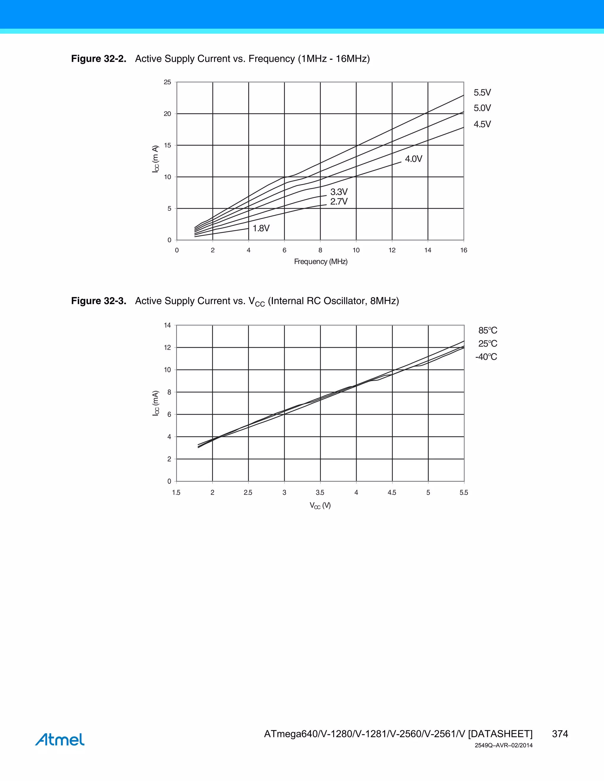 374
ATmega640/V-1280/V-1281/V-2560/V-2561/V [DATASHEET]
2549Q–AVR–02/2014
Figure 32-2. Active Supply Current vs. Frequency (1MHz - 16MHz)
Figure 32-3. Active Supply Current vs. VCC (Internal RC Oscillator, 8MHz)
5.5V
5.0V
4.5V
0
5
10
15
20
25
0 2 4 6 8 10 12 14 16
Frequency (MHz)
I
CC
(m
A)
4.0V
3.3V
2.7V
1.8V
85°C
25°C
-40°C
0
2
4
6
8
10
12
14
1.5 2 2.5 3 3.5 4 4.5 5 5.5
VCC (V)
I
CC
(mA)
 