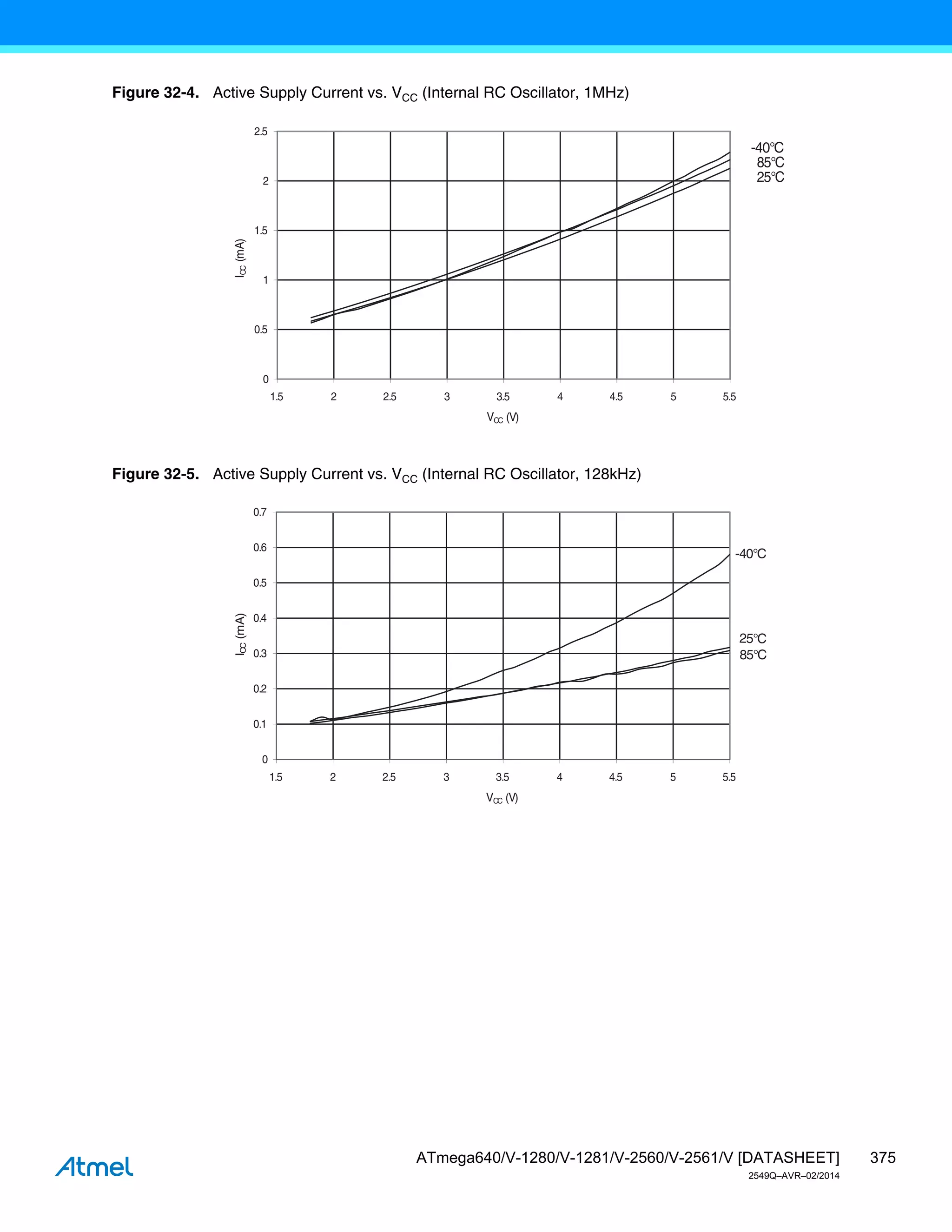 375
ATmega640/V-1280/V-1281/V-2560/V-2561/V [DATASHEET]
2549Q–AVR–02/2014
Figure 32-4. Active Supply Current vs. VCC (Internal RC Oscillator, 1MHz)
Figure 32-5. Active Supply Current vs. VCC (Internal RC Oscillator, 128kHz)
85°C
25°C
-40°C
0
0.5
1
1.5
2
2.5
1.5 2 2.5 3 3.5 4 4.5 5 5.5
VCC (V)
I
CC
(mA)
85°C
25°C
-40°C
0
0.1
0.2
0.3
0.4
0.5
0.6
0.7
1.5 2 2.5 3 3.5 4 4.5 5 5.5
VCC (V)
I
CC
(mA)
 