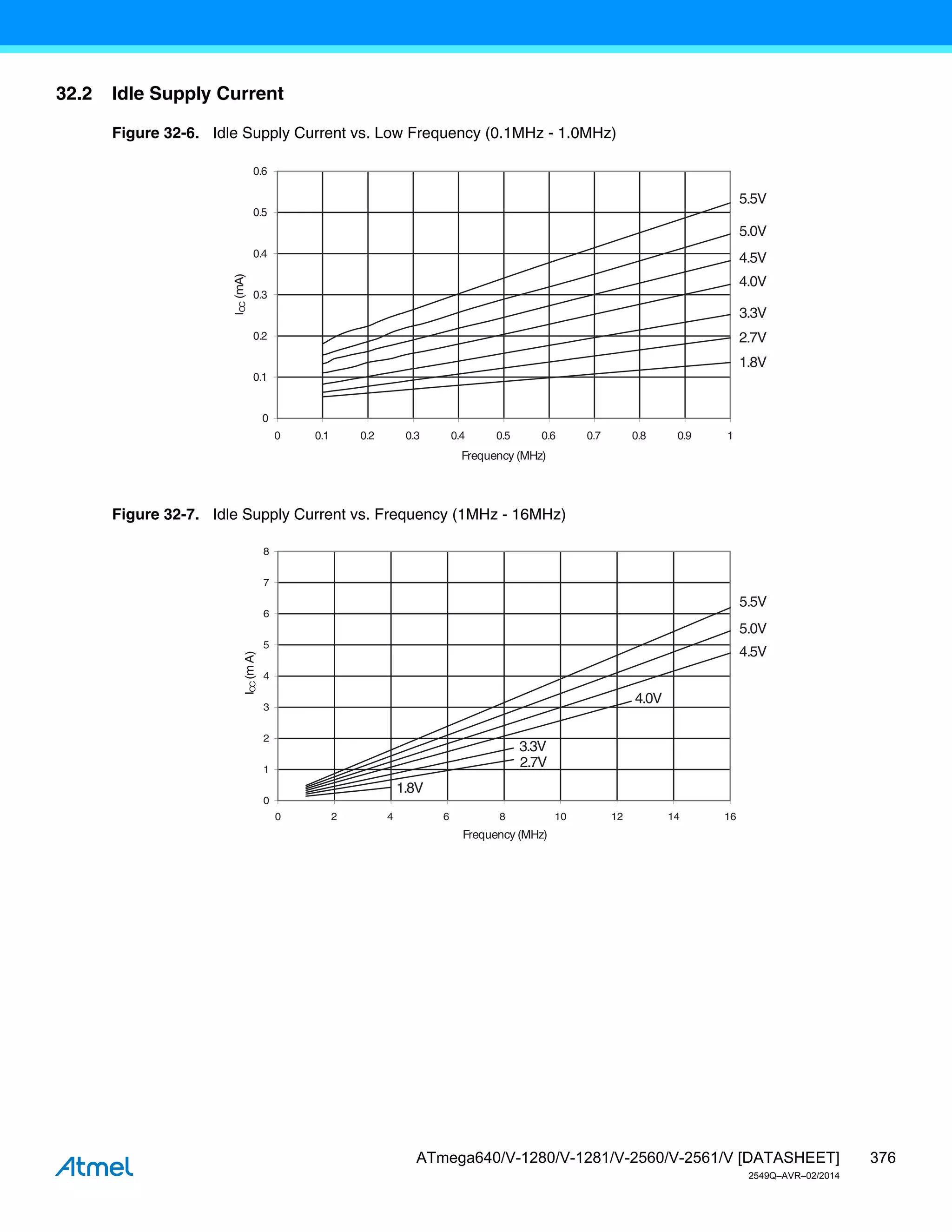 376
ATmega640/V-1280/V-1281/V-2560/V-2561/V [DATASHEET]
2549Q–AVR–02/2014
32.2 Idle Supply Current
Figure 32-6. Idle Supply Current vs. Low Frequency (0.1MHz - 1.0MHz)
Figure 32-7. Idle Supply Current vs. Frequency (1MHz - 16MHz)
5.5V
5.0V
4.5V
4.0V
3.3V
2.7V
1.8V
0
0.1
0.2
0.3
0.4
0.5
0.6
0 0.1 0.2 0.3 0.4 0.5 0.6 0.7 0.8 0.9 1
Frequency (MHz)
I
CC
(mA)
5.5V
5.0V
4.5V
0
1
2
3
4
5
6
7
8
0 2 4 6 8 10 12 14 16
Frequency (MHz)
I
CC
(m
A)
4.0V
3.3V
2.7V
1.8V
 