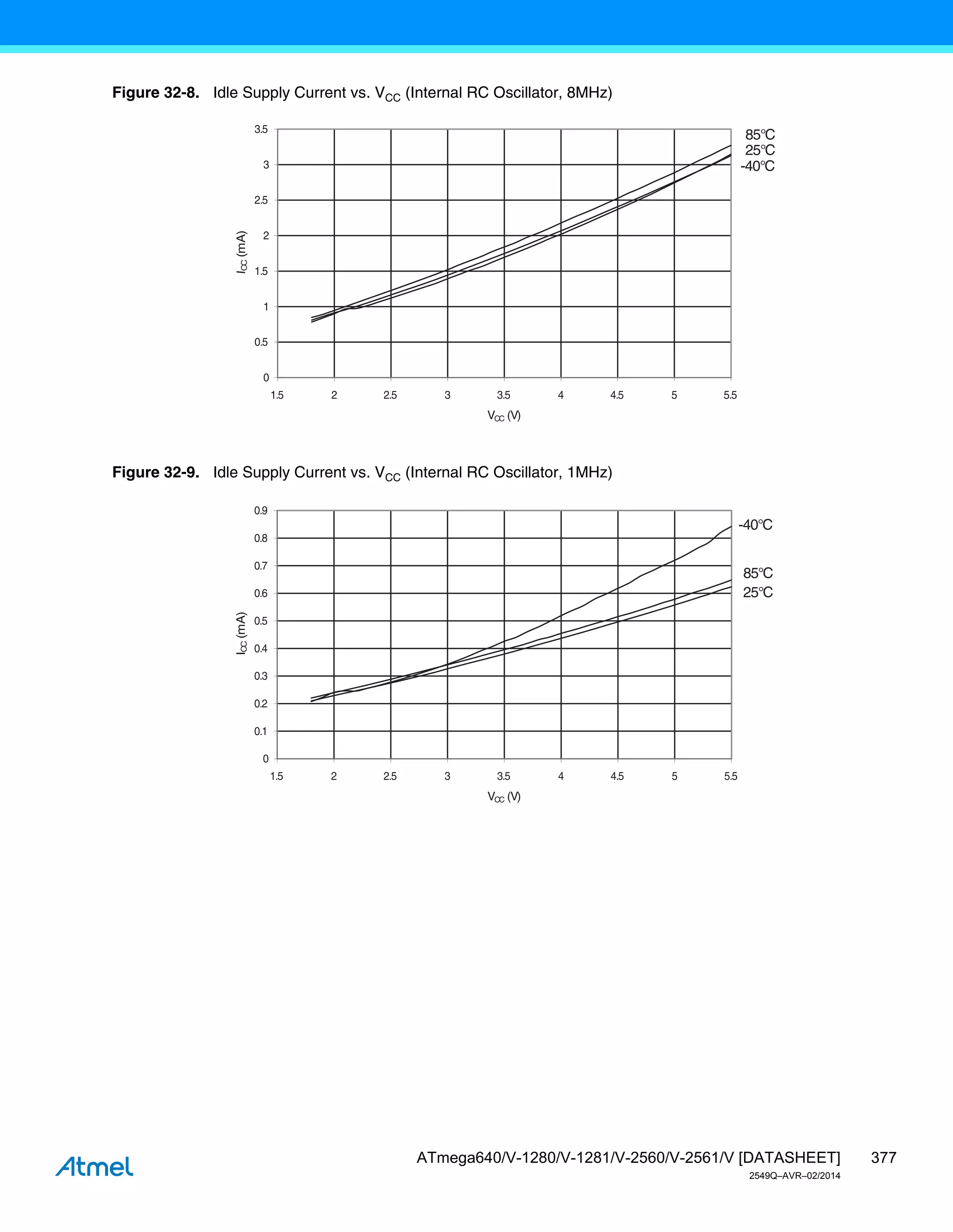 377
ATmega640/V-1280/V-1281/V-2560/V-2561/V [DATASHEET]
2549Q–AVR–02/2014
Figure 32-8. Idle Supply Current vs. VCC (Internal RC Oscillator, 8MHz)
Figure 32-9. Idle Supply Current vs. VCC (Internal RC Oscillator, 1MHz)
85°C
25°C
-40°C
0
0.5
1
1.5
2
2.5
3
3.5
1.5 2 2.5 3 3.5 4 4.5 5 5.5
VCC (V)
I
CC
(mA)
85°C
25°C
-40°C
0
0.1
0.2
0.3
0.4
0.5
0.6
0.7
0.8
0.9
1.5 2 2.5 3 3.5 4 4.5 5 5.5
VCC (V)
I
CC
(mA)
 