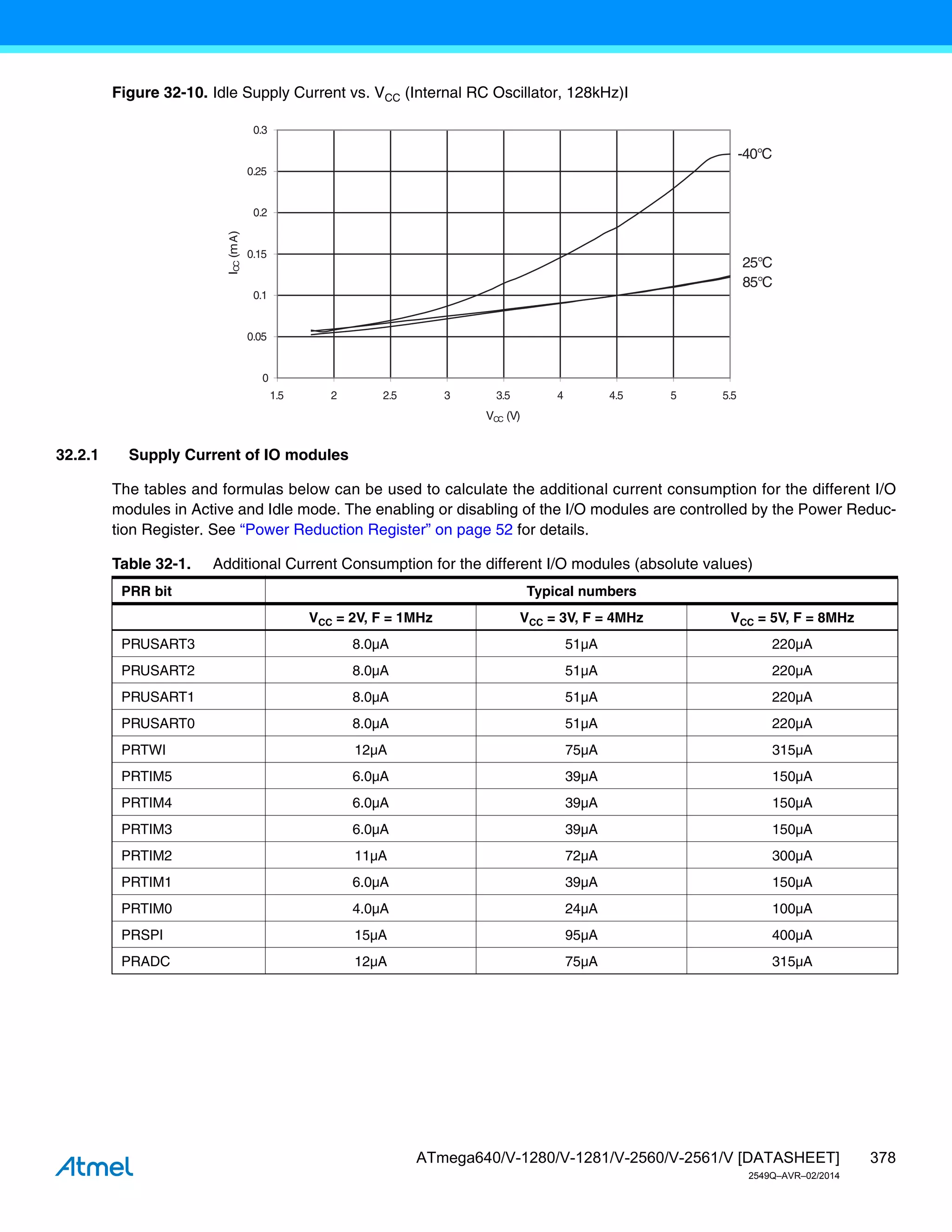 378
ATmega640/V-1280/V-1281/V-2560/V-2561/V [DATASHEET]
2549Q–AVR–02/2014
Figure 32-10. Idle Supply Current vs. VCC (Internal RC Oscillator, 128kHz)I
32.2.1 Supply Current of IO modules
The tables and formulas below can be used to calculate the additional current consumption for the different I/O
modules in Active and Idle mode. The enabling or disabling of the I/O modules are controlled by the Power Reduc-
tion Register. See “Power Reduction Register” on page 52 for details.
85°C
25°C
-40°C
0
0.05
0.1
0.15
0.2
0.25
0.3
1.5 2 2.5 3 3.5 4 4.5 5 5.5
VCC (V)
I
CC
(m
A
)
Table 32-1. Additional Current Consumption for the different I/O modules (absolute values)
PRR bit Typical numbers
VCC = 2V, F = 1MHz VCC = 3V, F = 4MHz VCC = 5V, F = 8MHz
PRUSART3 8.0µA 51µA 220µA
PRUSART2 8.0µA 51µA 220µA
PRUSART1 8.0µA 51µA 220µA
PRUSART0 8.0µA 51µA 220µA
PRTWI 12µA 75µA 315µA
PRTIM5 6.0µA 39µA 150µA
PRTIM4 6.0µA 39µA 150µA
PRTIM3 6.0µA 39µA 150µA
PRTIM2 11µA 72µA 300µA
PRTIM1 6.0µA 39µA 150µA
PRTIM0 4.0µA 24µA 100µA
PRSPI 15µA 95µA 400µA
PRADC 12µA 75µA 315µA
 