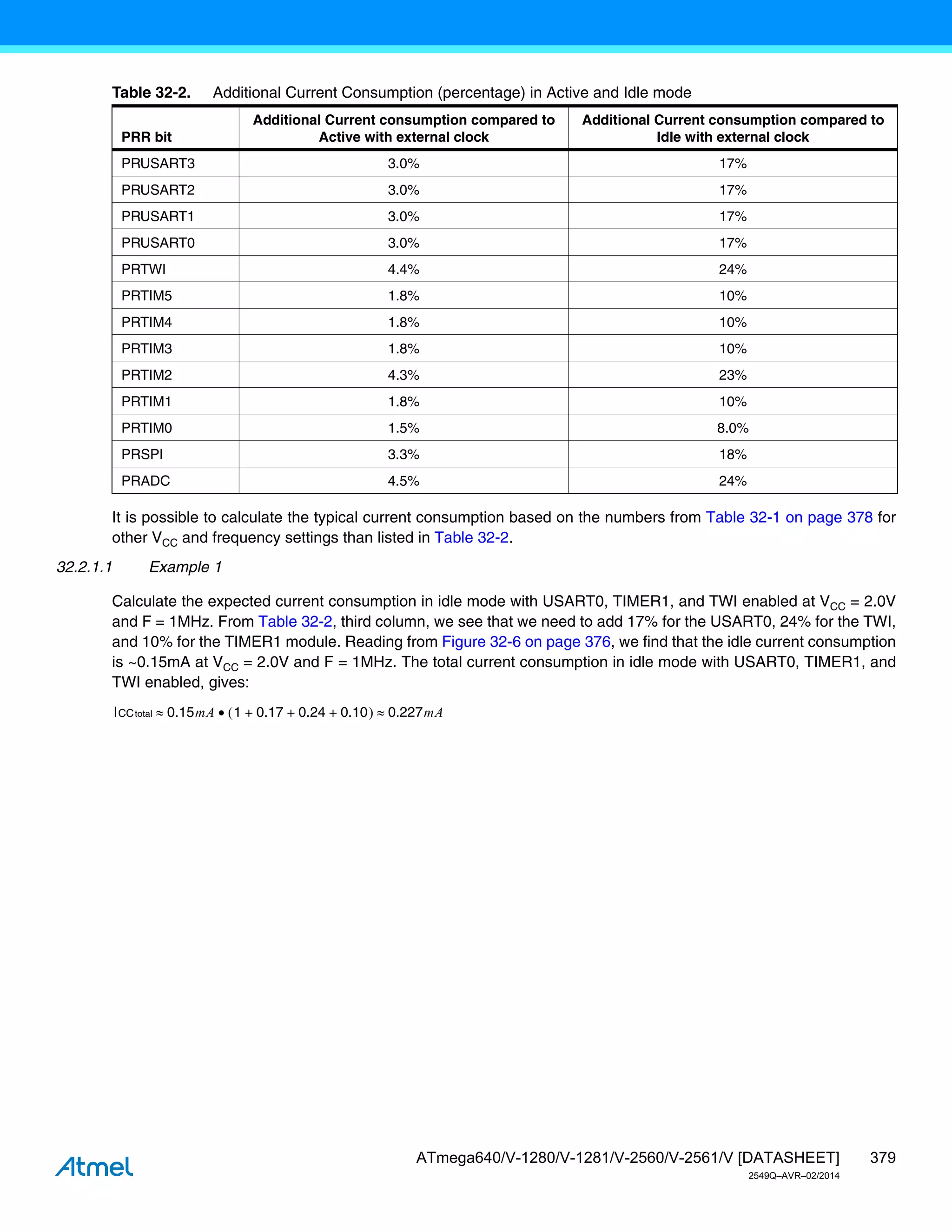 379
ATmega640/V-1280/V-1281/V-2560/V-2561/V [DATASHEET]
2549Q–AVR–02/2014
It is possible to calculate the typical current consumption based on the numbers from Table 32-1 on page 378 for
other VCC and frequency settings than listed in Table 32-2.
32.2.1.1 Example 1
Calculate the expected current consumption in idle mode with USART0, TIMER1, and TWI enabled at VCC = 2.0V
and F = 1MHz. From Table 32-2, third column, we see that we need to add 17% for the USART0, 24% for the TWI,
and 10% for the TIMER1 module. Reading from Figure 32-6 on page 376, we find that the idle current consumption
is ~0.15mA at VCC = 2.0V and F = 1MHz. The total current consumption in idle mode with USART0, TIMER1, and
TWI enabled, gives:
Table 32-2. Additional Current Consumption (percentage) in Active and Idle mode
PRR bit
Additional Current consumption compared to
Active with external clock
Additional Current consumption compared to
Idle with external clock
PRUSART3 3.0% 17%
PRUSART2 3.0% 17%
PRUSART1 3.0% 17%
PRUSART0 3.0% 17%
PRTWI 4.4% 24%
PRTIM5 1.8% 10%
PRTIM4 1.8% 10%
PRTIM3 1.8% 10%
PRTIM2 4.3% 23%
PRTIM1 1.8% 10%
PRTIM0 1.5% 8.0%
PRSPI 3.3% 18%
PRADC 4.5% 24%
ICCtotal 0.15mA 1 0.17 0.24 0.10
+ + +
 
 0.227mA
 
 