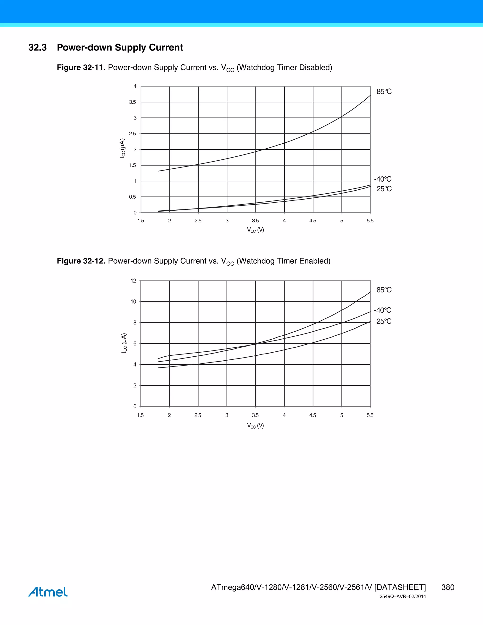 380
ATmega640/V-1280/V-1281/V-2560/V-2561/V [DATASHEET]
2549Q–AVR–02/2014
32.3 Power-down Supply Current
Figure 32-11. Power-down Supply Current vs. VCC (Watchdog Timer Disabled)
Figure 32-12. Power-down Supply Current vs. VCC (Watchdog Timer Enabled)
85°C
25°C
-40°C
0
0.5
1
1.5
2
2.5
3
3.5
4
1.5 2 2.5 3 3.5 4 4.5 5 5.5
VCC (V)
I
CC
(µA
)
25°C
-40°C
0
2
4
6
8
10
12
1.5 2 2.5 3 3.5 4 4.5 5 5.5
VCC (V)
I
CC
(µA)
85°C
 