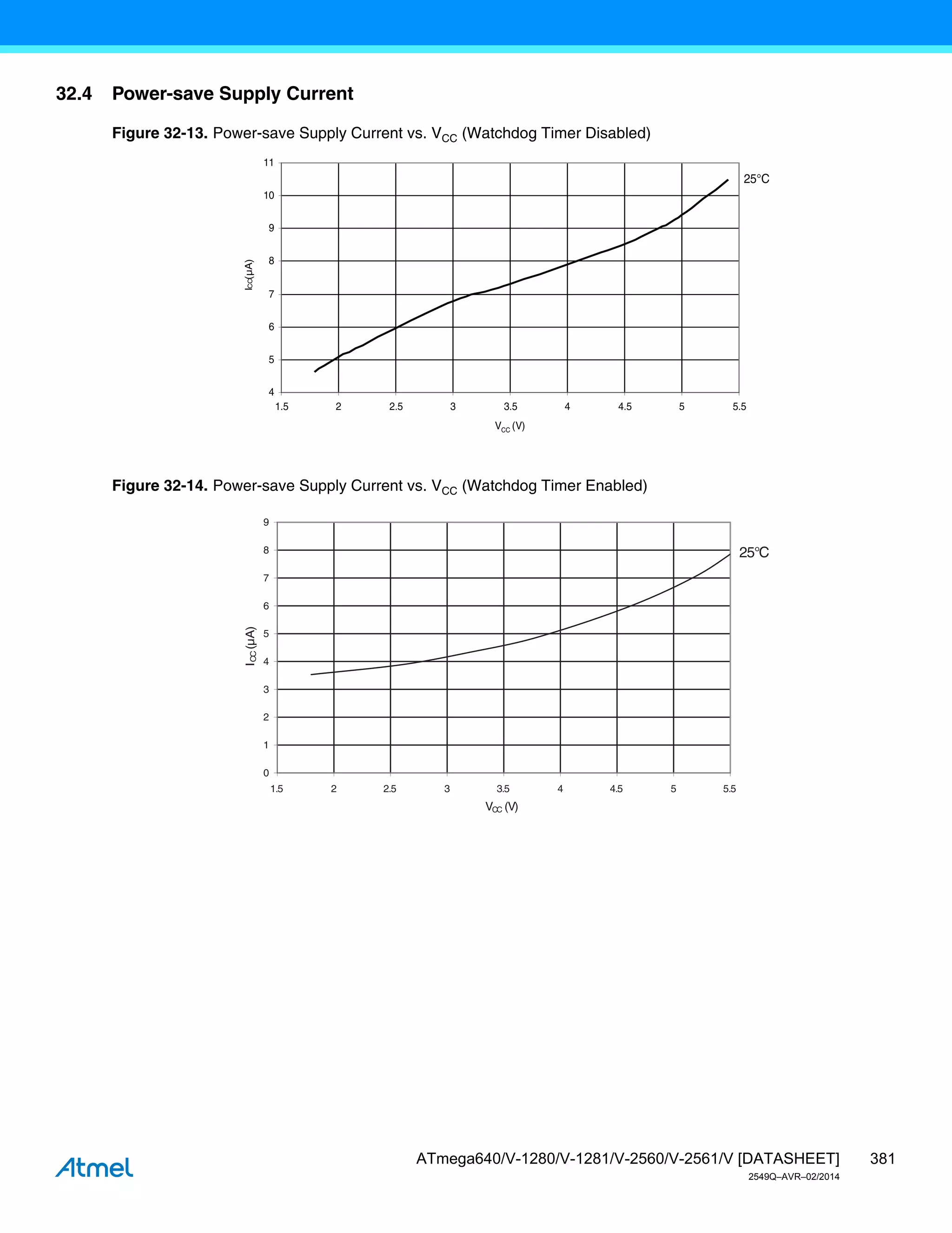 381
ATmega640/V-1280/V-1281/V-2560/V-2561/V [DATASHEET]
2549Q–AVR–02/2014
32.4 Power-save Supply Current
Figure 32-13. Power-save Supply Current vs. VCC (Watchdog Timer Disabled)
Figure 32-14. Power-save Supply Current vs. VCC (Watchdog Timer Enabled)
25°C
4
5
6
7
8
9
10
11
1.5 2 2.5 3 3.5 4 4.5 5 5.5
VCC (V)
I
CC
(µA)
0
1
2
3
4
5
6
7
8
9
1.5 2 2.5 3 3.5 4 4.5 5 5.5
VCC (V)
I
CC
(µA)
25°C
 