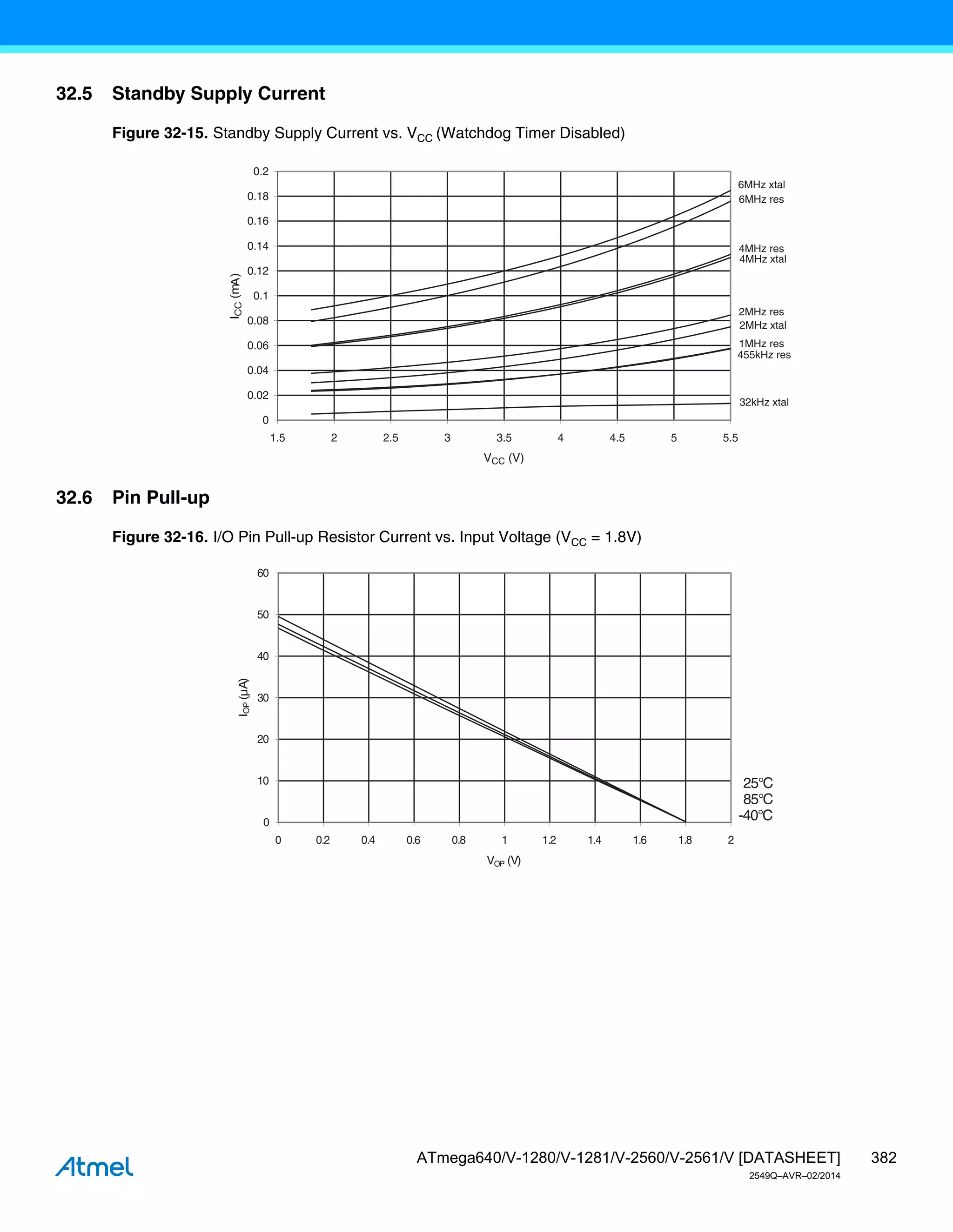382
ATmega640/V-1280/V-1281/V-2560/V-2561/V [DATASHEET]
2549Q–AVR–02/2014
32.5 Standby Supply Current
Figure 32-15. Standby Supply Current vs. VCC (Watchdog Timer Disabled)
32.6 Pin Pull-up
Figure 32-16. I/O Pin Pull-up Resistor Current vs. Input Voltage (VCC = 1.8V)
6MHz xtal
6MHz res
4MHz xtal
4MHz res
455kHz res
32kHz xtal
2MHz xtal
2MHz res
1MHz res
0
0.02
0.04
0.06
0.08
0.1
0.12
0.14
0.16
0.18
0.2
1.5 2 2.5 3 3.5 4 4.5 5 5.5
VCC (V)
I
CC
(m
A)
85°C
25°C
-40°C
0
10
20
30
40
50
60
0 0.2 0.4 0.6 0.8 1 1.2 1.4 1.6 1.8 2
VOP (V)
I
OP
(µA)
 