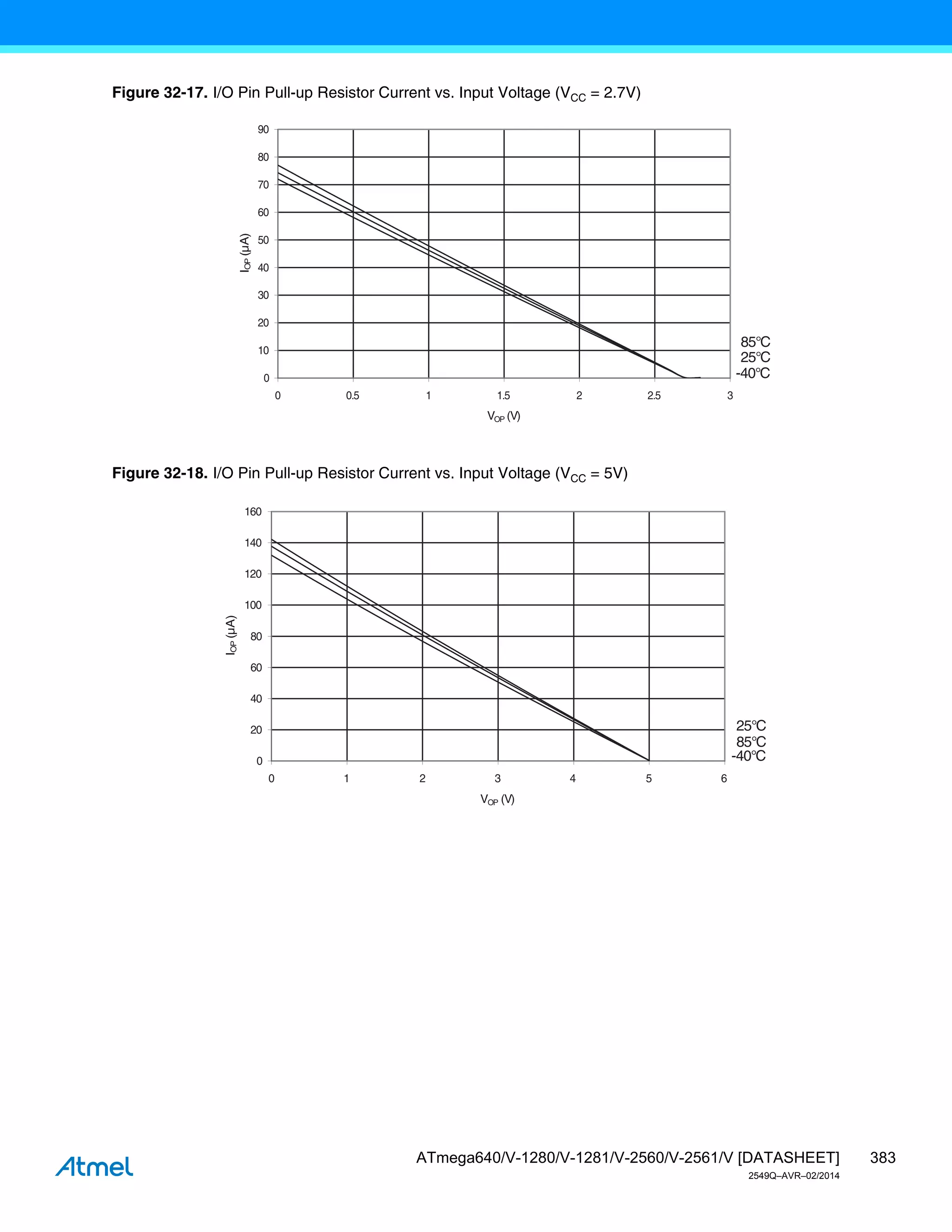 383
ATmega640/V-1280/V-1281/V-2560/V-2561/V [DATASHEET]
2549Q–AVR–02/2014
Figure 32-17. I/O Pin Pull-up Resistor Current vs. Input Voltage (VCC = 2.7V)
Figure 32-18. I/O Pin Pull-up Resistor Current vs. Input Voltage (VCC = 5V)
85°C
25°C
-40°C
0
10
20
30
40
50
60
70
80
90
0 0.5 1 1.5 2 2.5 3
VOP (V)
I
OP
(µA)
85°C
25°C
-40°C
0
20
40
60
80
100
120
140
160
0 1 2 3 4 5 6
VOP (V)
I
OP
(µA
)
 