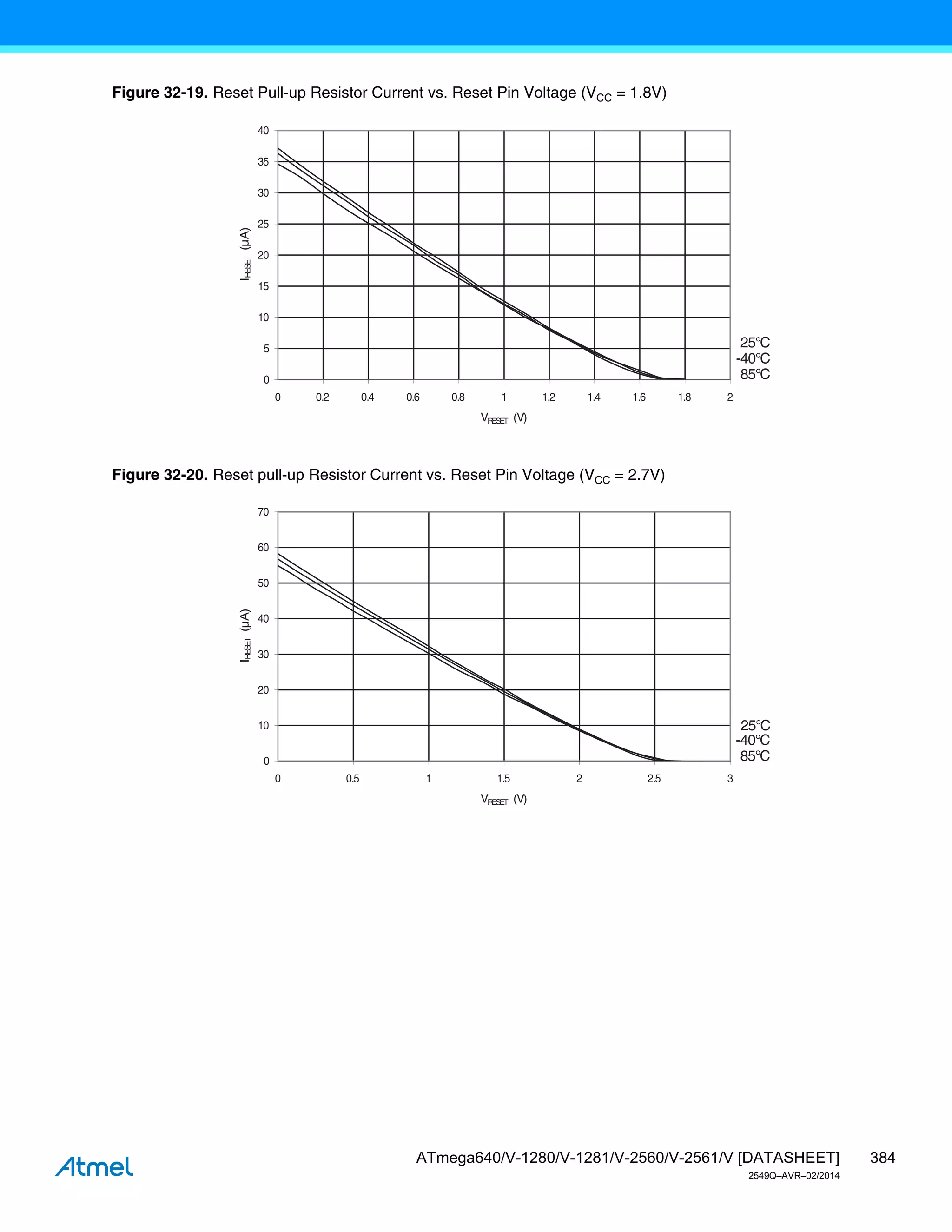 384
ATmega640/V-1280/V-1281/V-2560/V-2561/V [DATASHEET]
2549Q–AVR–02/2014
Figure 32-19. Reset Pull-up Resistor Current vs. Reset Pin Voltage (VCC = 1.8V)
Figure 32-20. Reset pull-up Resistor Current vs. Reset Pin Voltage (VCC = 2.7V)
85°C
25°C
-40°C
0
5
10
15
20
25
30
35
40
0 0.2 0.4 0.6 0.8 1 1.2 1.4 1.6 1.8 2
VRESET (V)
I
R
ESET
(µA)
85°C
25°C
-40°C
0
10
20
30
40
50
60
70
0 0.5 1 1.5 2 2.5 3
VRESET (V)
I
R
ESET
(µA)
 