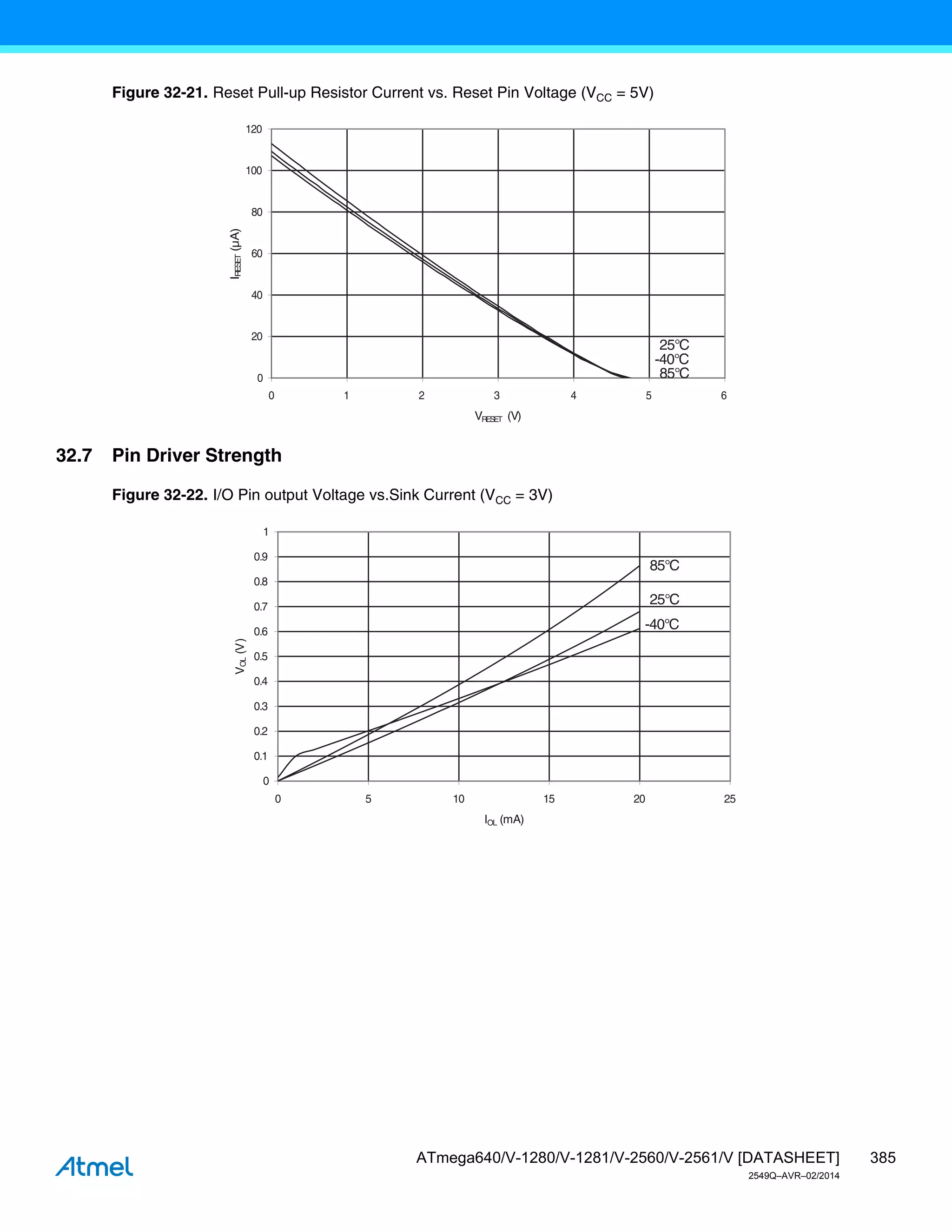 385
ATmega640/V-1280/V-1281/V-2560/V-2561/V [DATASHEET]
2549Q–AVR–02/2014
Figure 32-21. Reset Pull-up Resistor Current vs. Reset Pin Voltage (VCC = 5V)
32.7 Pin Driver Strength
Figure 32-22. I/O Pin output Voltage vs.Sink Current (VCC = 3V)
85°C
25°C
-40°C
0
20
40
60
80
100
120
0 1 2 3 4 5 6
VRESET (V)
I
R
ESET
(µA)
85°C
25°C
-40°C
0
0.1
0.2
0.3
0.4
0.5
0.6
0.7
0.8
0.9
1
0 5 10 15 20 25
IOL (mA)
V
OL
(V)
 