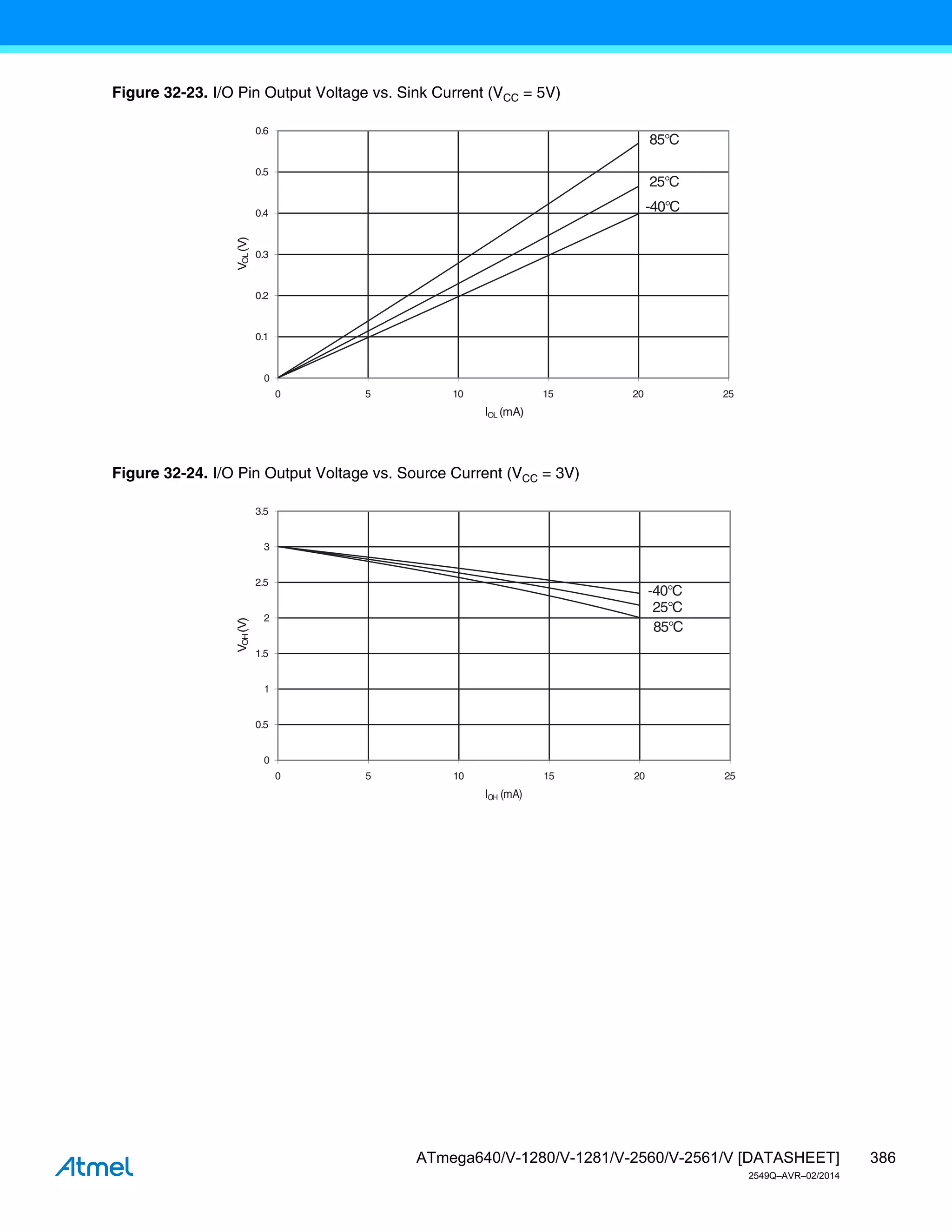 386
ATmega640/V-1280/V-1281/V-2560/V-2561/V [DATASHEET]
2549Q–AVR–02/2014
Figure 32-23. I/O Pin Output Voltage vs. Sink Current (VCC = 5V)
Figure 32-24. I/O Pin Output Voltage vs. Source Current (VCC = 3V)
25°C
-40°C
0
0.1
0.2
0.3
0.4
0.5
0.6
0 5 10 15 20 25
IOL (mA)
V
OL
(V)
85°C
85°C
25°C
-40°C
0
0.5
1
1.5
2
2.5
3
3.5
0 5 10 15 20 25
IOH (mA)
V
OH
(V)
 