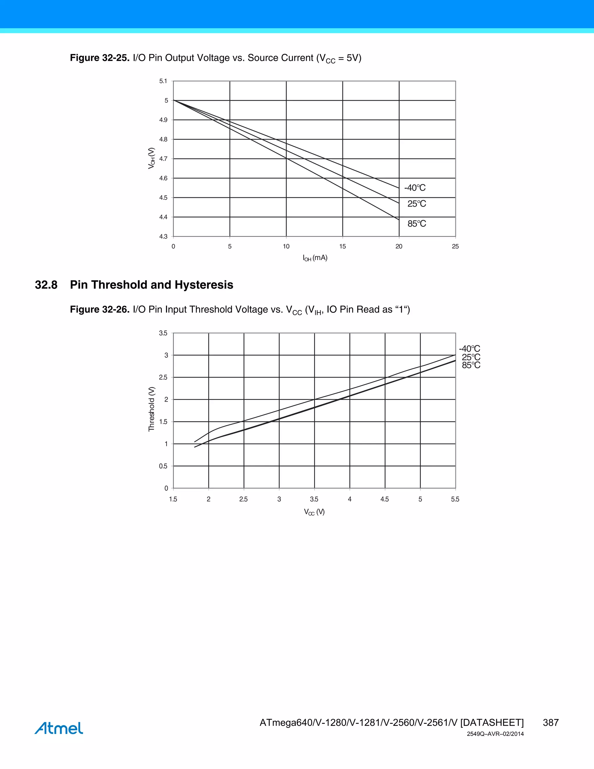 387
ATmega640/V-1280/V-1281/V-2560/V-2561/V [DATASHEET]
2549Q–AVR–02/2014
Figure 32-25. I/O Pin Output Voltage vs. Source Current (VCC = 5V)
32.8 Pin Threshold and Hysteresis
Figure 32-26. I/O Pin Input Threshold Voltage vs. VCC (VIH, IO Pin Read as “1“)
85°C
25°C
-40°C
4.3
4.4
4.5
4.6
4.7
4.8
4.9
5
5.1
0 5 10 15 20 25
IOH (mA)
V
OH
(V)
85°C
25°C
-40°C
0
0.5
1
1.5
2
2.5
3
3.5
1.5 2 2.5 3 3.5 4 4.5 5 5.5
VCC (V)
Threshold
(V)
 