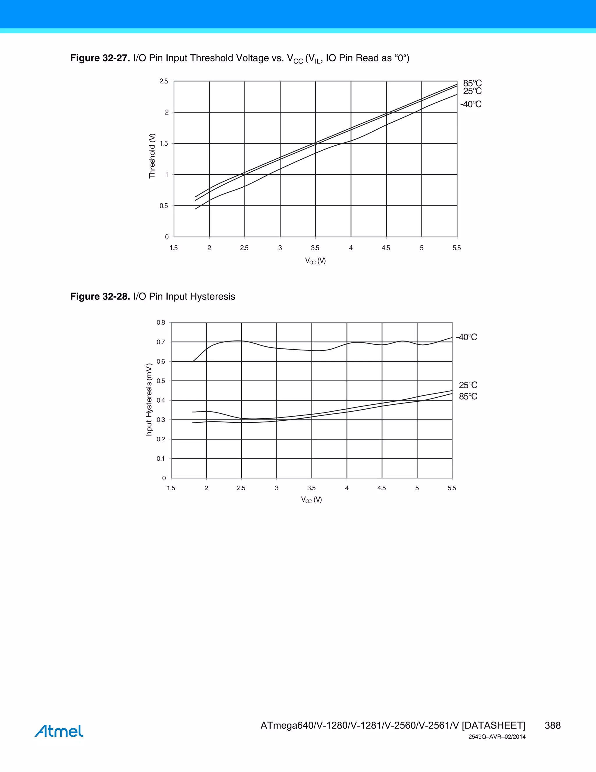 388
ATmega640/V-1280/V-1281/V-2560/V-2561/V [DATASHEET]
2549Q–AVR–02/2014
Figure 32-27. I/O Pin Input Threshold Voltage vs. VCC (VIL, IO Pin Read as “0“)
Figure 32-28. I/O Pin Input Hysteresis
85°C
25°C
-40°C
0
0.5
1
1.5
2
2.5
1.5 2 2.5 3 3.5 4 4.5 5 5.5
VCC (V)
Threshold
(V)
85°C
25°C
-40°C
0
0.1
0.2
0.3
0.4
0.5
0.6
0.7
0.8
1.5 2 2.5 3 3.5 4 4.5 5 5.5
VCC (V)
I
n
put
Hyst
eres
is
(mV)
 